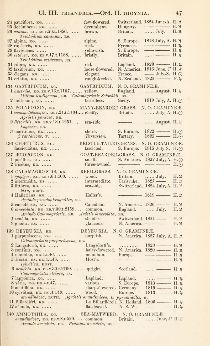 24 pauciflora, kg few’-flowered. 25 decumbens, kg decumbent. 26 camna, kg. EB.v.26.t.l856 Trichodium canmum, rs. . brown. 27 alpina, kg 28 rupestris, kg 29 flavescens 30 setacea, kg. EB.v.l7.t.ll88 alpine. rock. yellowish. .. bristlv. * Trichddium setaceum, rs. 31 rubra, kg red. 32 laxiflorum, kg loose-flowered. 33 elegans, kg elegant. 34 crinita, kg rough-keeled. Switzerland. 1824 June-A. H. If. Hungary. * H.lf. Britain. July. H.2JL S. Europe. 1818 July, A. H. If. Pyrenees. H. If. S. Europe. — H. If. Britain. — H. If. Lapland. 1820 H .if. N. America. 1816 June, Jy H. $ France. July-S. H.© N. Zealand. 1822 F. If. GASTRI'DIUM. 134 GASTRI'DIUM, kg. 1 australe, kg. EB.v.l6.t.ll07 yellow Milium, lendigerum, eb. Calamagrostis Schivabii, ss beardless. Sicily. N. 0. GRAMI'NE/E. England. 2 muticum, kg. 135 POLYPO'GON, kg. 1 monspeliensis,kg. EB.v.24.t.l704. Agrostis pamcea, eb. 2 littoralis, kg. EB,v.l8.t.l251. .. Lagascce, rs. 3 maritinms, kg /3 tartaricus, f 136 CFI/ETU'RUS, kg. fasciculatus, kg 137 /EGOPO'GON, kg. 1 pusillus, kg 2 trisetus, kg 138 CALAMAGRO'STIS, kg. MANY-BEARDED GRASS. ... chaffy. Britain. sea-side. August. H.2/. 1819 July, A. H.© N. O. GRAMPNEA?. July, A. H.© August. H.2/. shore. Tartarian, S. Europe. Tartary. 1822 1825 H.© H.© BRISTLE-TAILED-GRASS. fascicled. S. Europe. GOAT-BEARDED-GRASS. small. three-awned. REED-GRASS. S. America. N. O. GRAMI'NE/E. 1815 July-S. H.© N. O. GRAMI'NE/E. 1822 July, A. H.© H.© 1 epigejos, kg. EB.v.6.t.403 wood. 2 intermedia, rs 3 littorea, kg lax a, host. 4 Halleriana, kg Arundo pseudophragmites, ss. 5 canadensis, kg 6 lanceolata, kg. EB.v.30.t.2159 Arundo Calamagrostis, eb. 7 tenella, kg 8 glauca, rs intermediate. sea-side. Haller’s. Canadian. common. N. 0. GRAMI'NE/E. Britain. July. H.2/. Carlsruhe. 1827 H.2/L Switzerland. 1824 July, A. H.2/. 1819 N. America. 1826 England July. 139 DEYEU'XIA, kg. 1 purpurascens, kg purplish. Calamagrostis purpurascens, br. 2 Langsdorffi, kg Langsdorff’s. 3 confmis, kg hairy-flowered. Arostis lanceolata, rs. slender. Switzerland. 1824 glaucous. N. America. DEYEU'XIA. N. 0. GRAMI NETE. H.lf w.n II. if. II. U II. If. N. America. 1827 July, A. H.24 1823 N. America. 1820 H .if. H.2f. 4 montana, HG.4.t.46 mountain. Europe. 11.2/. 5 Hostii, rs. HG.4.t.48 Host’s. — H. If. sglvatica, host. 6 neglecta, kg. EB.v.30.t.2160. .... .. upright. Scotland. IF. If. Calamagrostis stricta, ss. 7 lapponica, kg Lapland. Lapland. — H.2f 8 varia, kg. HG.4.t.47 various. S. Europe. 1813 FI. If. 9 acutiflora, kg sharp-flowered. Germany. 1819 — II. If. 10 sylvatica, kg. HG.4.t.49 wood. Europe. 1813 H. If. arundinacea, roth. Agrostis arundindcea, l. pyramidalis, h. 11 Billardieri, kg La Billardiere’s. N. Holland. 1806 12 se'mula, kg flat-leaved. N. S. W. FI. If. II. If. 140 AMMO'PHILA, kg. SEA-MATWEED. N. 0. GRAMI'NE/E. arundindcea, kg. EB.v.8.t.520. ... common. Britain. June, Jy II.If. Arundo arendria, eb. Psamma arenaria, rs.