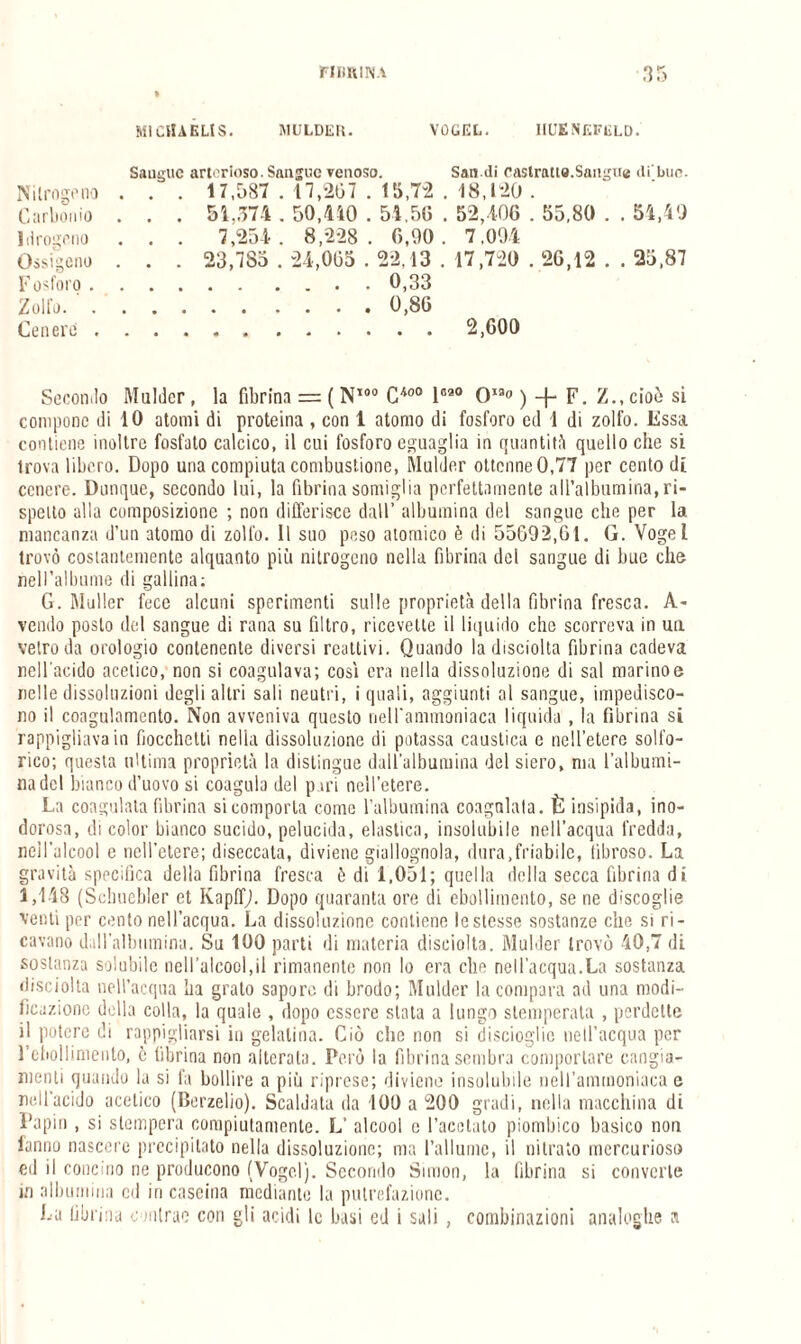 MI CHABLIS. MULDER. VOGEL. IIUENEFELD. Sa''’ nrforiosn. Snnwnn venosa S*n Hi flftstrntto Smunte ili'hiir*. Nitrogeno Carbonio Idrogeno Ossigeno F osforo . Zolfo. . 0,33 . 0,80 Cenere 2,000 Secondo Mulder, la fibrina = ( N100 C400 l8a0 Oia° ) -j- F. Z., cioè si compone di 10 atomi di proteina , con 1 atomo di fosforo ed 1 di zolfo. Essa contiene inoltre fosfato calcico, il cui fosforo eguaglia in quantità quello che si trova libero. Dopo una compiuta combustione, Mulder ottenne 0,77 per cento di cenere. Dunque, secondo lui, la fibrina somiglia perfettamente all’albumina, ri¬ spetto alla composizione ; non differisce dall’ albumina del sangue che per la mancanza d’un atomo di zolfo. Il suo peso atomico è di 55692,01. G. Vogel trovò costantemente alquanto più nitrogeno nella fibrina del sangue di bue che nell’albume di gallina; G. Muller fece alcuni sperimenti sulle proprietà della fibrina fresca. A- vendo posto del sangue di rana su filtro, ricevette il liquido che scorreva in uu vetro da orologio contenente diversi reattivi. Quando la disciolta fibrina cadeva nell'acido acetico, non si coagulava; così era nella dissoluzione di sai marino e nelle dissoluzioni degli altri sali neutri, i quali, aggiunti al sangue, impedisco¬ no il coagulamento. Non avveniva questo nell'ammoniaca liquida , la fibrina si rappigliava in fiocchetti nelia dissoluzione di potassa caustica e nell’etere solfo¬ rico; questa ultima proprietà la distingue dall’albumina del siero, ma l’albumi¬ na del bianco d’uovo si coagula del pari nell’etere. La coagulata fibrina si comporla come l’albumina coagulala. È insipida, ino¬ dorosa, di color bianco sucido, pelucida, elastica, insolubile nell’acqua fredda, nell’alcool e nell’etere; diseccata, diviene giallognola, dura,friabile, fibroso. La gravità specifica della fibrina fresca è di 1,051; quella della secca fibrina di 1,148 (Schuebler et KapffJ. Dopo quaranta ore di ebollimento, se ne discoglie venti per cento nell’acqua. La dissoluzione contiene le stesse sostanze che si ri¬ cavano dall’albumina. Su 100 parti di materia disciolta. Mulder trovò 40,7 di sostanza solubile nell’alcool,il rimanente non lo era elio nell’acqua.La sostanza disciolta nell’acqua Ita grato sapore di brodo; Mulder la compara ad una modi¬ ficazione della colla, la quale , dopo essere stata a lungo stemperata , perdette il potere di rappigliarsi in gelatina. Ciò clic non si discioglie nell’acqua per l'ebollimento, c fibrina non alterata. Perù la fibrina sembra comportare cangia¬ menti quando la si fa bollire a più riprese; diviene insolubile nell’ammoniaca e Bell’acido acetico (Berzelio). Scaldata da 100 a 200 gradi, nella macchina di Papin , si stempera compiutamente. L’alcool c l’acetato piombico basico non fanno nascere precipitato nella dissoluzione; ma l’allume, il nitrato mercurioso ed il concino ne producono (Vogel). Secondo Simon, la fibrina si converte ù) albumina cd in caseina mediante la putrefazione. La fibrina contrae con gli acidi le basi ed i sali , combinazioni analoghe a