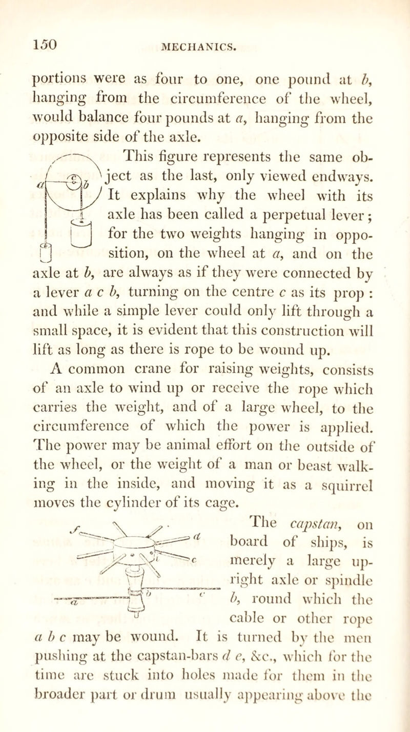 portions were as four to one, one pound at b, hanging from the circumference of the wheel, would balance four pounds at hanging from the opposite side of the axle. This figure represents the same ob¬ ject as the last, only viewed endways. It explains why the wheel with its axle has been called a perpetual lever; for the two weights hanging in oppo¬ sition, on the wheel at a, and on the axle at b, are always as if they were connected by a lever a c b, turning on the centre c as its prop : and while a simple lever could only lift through a small space, it is evident that this construction will lift as long as there is rope to be wound up. A common crane for raising weights, consists of an axle to wind up or receive the rope which carries the weight, and of a large wheel, to the circumference of which the power is applied. The power may be animal effort on the outside of the wheel, or the weight of a man or beast walk¬ ing in the inside, and moving it as a squirrel moves the cylinder of its cage. The capstan, on board of ships, is merely a large up¬ right axle or spindle b, round which the cable or other rope a b c may be wound. It is turned by the men pushing at the capstan-bars d c, &c,, which for the time are stuck into holes made for them in the broader part or drum usually appearing above the