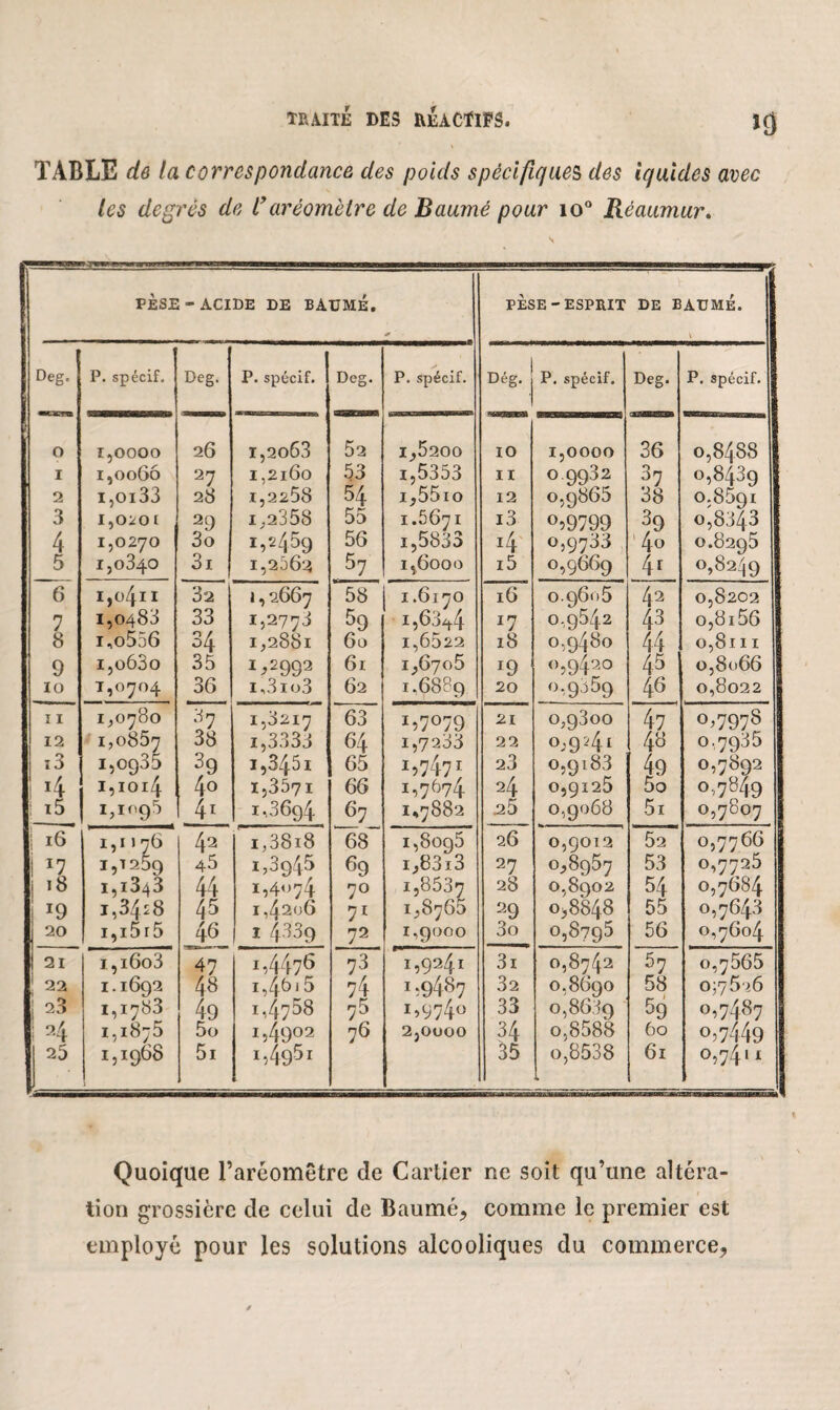 »3 TABLE de la correspondance des poids spécifiques des iquides avec les degrés de l'aréomètre de Baumé pour io° Réaumur. PÈSE - ACIDE DE BAUME. * PÈSE-ESPRIT de baume. Deg, P. spécif. flfftLjl ril dullu Deg. P. spécif. 1 Deg. _ P. spécif. Dég. P. spécif. Deg. P. spécif. O 1,0000 26 i,2o63 52 1,5200 IO 1,0000 36 0,8488 I i,oo6ô 27 1,2160 53 1,5353 11 0 9932 37 0,8439 2 i,oi33 28 1,2258 54 i,55io 12 0,9865 38 0.8691 3 1,0201 29 i,2358 55 1.5671 i3 °>9799 39 0,8543 4 1,0270 3o 1,2459 56 i,5833 *4 0,9733 4o O.8295 5 1,0340 3i 1,2562 57 1*6000 i5 0,9669 4r 0,8249 6 1,0411 32 1,2667 58 1.6170 16 0.9605 4 2 0,8202 7 1,0483 33 1,2773 59 156044 17 0,9542 43 0,8156 8 i,o556 34 1,2881 60 1,6522 18 0,9480 44 0,8111 9 i,o63o 35 1>29Q2 61 1,6705 19 0,942° 45 0,8066 10 1,0704 36 i,3io3 62 1,6889 20 0,9359 46 0,8022 11 1,0780 'il 1,3217 63 i57°79 21 0,9300 47 0,7978 12 1,0807 38 i,3333 64 1,7233 22 0,941 48 0,7935 i3 1,0935 3g i,345i 65 1,747! 23 0,9183 49 0,7892 4 1,1014 40 1,3571 66 1,7674 24 0,9125 5o 0,7849 ! i5 ! M<’95 h 1,3694 67 1,7882 2.5 0,9068 5i 0,7807 j 16 1,1176 42 i,38i8 68 i,8oq5 26 0,9012 52 0,7766 i ll 1,1259 45 1,3945 69 i,83i3 27 0,8957 53 0,7725 i 1 i,i343 44 1,4074 7° 1,8537 28 0,8902 54 0,7684 *9 i,34i8 45 1,4206 7i 1,8765 29 0,8848 55 0,7643 20 i,i5r5 46 1 4339 72 1,9000 3o 0,8795 56 0,7604 21 i,i6o3 47 1,4476 73 1,9241 3i 0,8742 57 o,7565 ' 22 1.1692 48 1,4615 74 ^9487 32 0,8690 58 057526 j 23 1,1783 49 1,4768 76 ï,974° 33 0,8639 59 0,7487 ! 24 1,1875 5o i,49°2 76 2 jOUOO 34 o,8588 60 0,7449 25 1,1968 5i I:49Si 35 o,8538 . 61 0,7411 Quoique l’aréomètre de Cartier ne soit qu’une altéra¬ tion grossière de celui de Baumé, comme le premier est employé pour les solutions alcooliques du commerce,