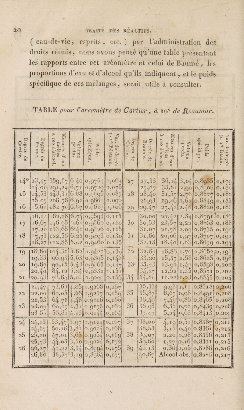 ( eau-de-vie , esprits , etc. ) par l’administration des droits réunis, nous avons pensé qu’une table présentant les rapports entre cet aréomètre et celui cîe Baumé, les proportions d’eau et d’alcool qu’ils indiquent, et le poids spécifique de ces mélanges, serait utile à consulter. TABLE pour Varéomètre de Cartier 3 à ïo° de Réaumur. p crq <4 nb <— • CO n> ! * o. o i Degrés de Baumé. i Mesures d’eau mêlées 1 à ieo d’alcool. Volume perdu. Poids I spécifique. 3 s 0 • CD' g Ch P rt, P Cfq P 03- • co ■ 6? 53 crq -i <■+> rt- — • en .73 r1 p-j a> Degrés de • Beauîné. w' g m CH O CO 0 g g CT> O p’ <73- 4/3 t—1 O O , O &3 ^ 0 n> 0 p t—J ^ • .-J Volume perdu. Poids 8 spécifique. i Var. de degrés p. iQ ’Raum. 4° 1^,47 359,67 6 40 0,9764 0,064 27 27,33 36,14 3,04 o,8g35 °3i79 14,00 291,24 6,71 0,9729 0,076 27,87 33,8i 2,90 0,8906 0,180 i5 l4,53 243,3l 6,88 0,9895 0,087 28 28,40 3i,5.7 2,76 0,8877 0,182 i5.°7 208 76 6 92 O.9661 0,096 28,93 29,46 2.,62 0,8849 o,i83 16 î 5,6i» 182 70 6,87 0,9627 0,106 29 2947 27,/p 2,48 0,8820 0,185 l6, M 162,18 6.74 0,9593 0,113 3o,oo 25,42 2,34 0,8791 0.1.86 *7 1667 146 95 6,60 0,9660 0,120 3o 3o,53 23,67 2,22 0,8^63 0,188 17.20 i33,65 641 0,9526 0,125 3i,o7 21,78 2,00 0,8735 0,190 18 ,7.^73 122,56 6,22 °?94193 o,i3o 3r 3i,6o 20,06 In97- 0,8707 0,192 18,27 1 i2,85 6,02 0,9460 lo. 13 5 32, i3 18,40 i,83| ■0,8679 0,I9/j ! *9 18,80 I O 4 ; 3 I 5.82 0,9427 o,i3q 32 32,67 16,86 1,70 o,8652 [0,196 ï9,33 96,93 5,63 0,9395 o,i/j.3 33,20 15,37 i,58 0.8625 0,198 20 J9>&7 90,i5 5,43 0,9860 0,147 33- 33,73 13,92 *4-7 0,8698 0,200 20,40 84,12 5,24 0,9331 0,15 f 34,27 12,62 i,35 0,8571 0,202 21 20,C)3 78,69 5,o 3 0,9290 o,t 56 34 ! 34^80 11.22 1,23 o,8545 O,2o4 21,47 73,63 4,85 0,9268 [0,167 35,33 9A)3{ 1,11 o,85i8 0,206 22 22,00 69,0 5 4,66 0,9287 0,169 35 35,87 8,67 0,98 058491 0,208 22,53 64,72 4,48 0,9206 o,t6o 36,4.0 749 0,86 0,8466 0,208 | 23 23,07 60,87 4,3i 0,9175 0,162 36 36,93 6,35 0,7510,843g 0,208 23 61» 56,8]] 4-i3 0,9144 0,164 3 7 --471 5,2/| o,631 0,8413 0,20c 24 24,13 53,47] 3-97 0,9114 0,167 37 38,oo 4>*9 o,5i 0,8087 0,211 24,67 5q,i6 3,8t 0-908/, 0,168 38,53 3,i5 o,/fo o,836i 0,212 25 25,20 47,°i 3,65 0 9054 0,169 38 39>°7 2,20 0,28 o,8336 0,213 25,73 44,o3 3,5o 0,9024 0,172 09,60 1,27 0,16 o,83n 0,21 5 J 26 26,27 41,22 3,34 <>,8094 0,176 39 4o,i3 o,36 0,0 5 0,8286 0,2 16 | 26,80 38,57 3,19 0,8964 0,177 40,67 Alcoo abs. 0,82^6 °52i7