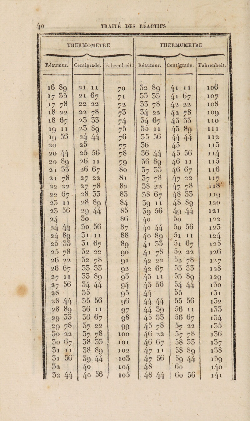 4 \ 40 TRAITE DES REACTIFS 8 1 | THERMOMETRE THERMOMETRE Réaiunur. ( - Centigrade. ! Fahrenheit. Réaumur. Centigrade. Fahrenheit, i 16 89 21 11 70 52 89 4l 11 106 17 55 21 67 71 53 55 4l 67 IO7 17 78 22 22 72 55 78 42 22 Iü8 18 22 22 78 75 54 22 42 78 >.09 25 55 74 54 67 45 55 HO \ 19 11 25 89 75 55 11 45 89 1 ï 1 a 19 56 24 44 7*3 55 56 44 44 112 ! 20 25 77 56 45 115 1 20 44 25 56 78 56 44 45 56 114 fl 20 89 26 11 79 56 89 46 11 115 21 55 26 67 80 07 55 46 67 116 1 21 78 27 22 81 57 78 47 22 117 ' il 22 22 27 78 82 58 22 47 78 118' I 22 67 28 55 85 58 67 48 55 1 *9 1 2011 28 89 84 59 11 48 89 120 25 56 29 44 85 59 56 49 44 121 24 5o 86 4° 5o 122 24 44 5o 56 87 40 44 5o 56 120 24 89 5i 11 88 40 89 5i 11 124 25'55 5i 67 89 41 55 5i 67 125 25 78 52 22 90 4178 5a 22 126 1 26 22 52 78 91 42 22 5a 78 127 1 26 67 55 55 92 42 67 55 53 128 J 27 II 55 89 95 45 11 55 89 129 1 27 56 54 44 94 43 56 54 44 i5o S 55 93 44 55 i5i I 28 44 55 56 96 44 44 55 56 lS2 f 28 89 56 11 97 44 39 56 11 i35 ! 29 55 56 67 98 45 55 56 67 i54 S 39 78 57 22 99 45 78 57 22 i55 i 5o 22 57 78 100 46 22 57 78 106 1 5o 67 58 55 101 46 67 58 55 157 1 ^ 1 11 58 8g 102 47 n 58 89 i58 1 31 5fc) 59 44 io3 47 56 59 44 i39 1 40 104 48 60 140 1 3a 44 ! 4° 56 ( io5 48 44 60 56 >4* 1
