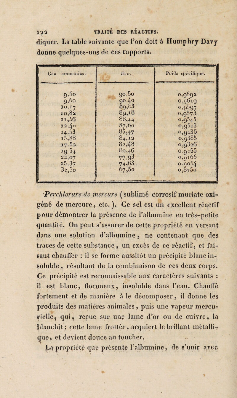 diquer. La table suivante que l’on doit à Humphry Davy donne quelques-uns de ces rapports. Gaz ammoniac. Eau. Poids spécifique. 9,5° 90.5o 0,9692 9,6° 90.40 0,9619 10,17 89,83 <69597 10,82 89,18 0,9573 ït,56 88,44 o,9545 12.4° 1 87,60 0,9613 14.53 85,47 0,9*35 i5588 84,12 0,9385 17.52 82,48 0,9826 39 54 80,46 0.9:55 22,07 77.- 93 0,9166 25.37 74,63 0,90.54 32,Eq ; * -  _ _i 67,50 0,8750 'Perchlorure de mercure (sublimé corrosif muriate oxi- géné de mercure, etc.). Ce sel est un excellent réactif pour démontrer la présence de l’albumine en très-petite quantité. On peut s’assurer de cette propriété en versant dans une solution d’albumine, ne contenant que des traces de cette substance, un excès de ce réactif, et fai¬ sant chauffer : il se forme aussitôt un précipité blanc in¬ soluble, résultant de la combinaison de ces deux corps. Ce précipité est reconnaissable aux caractères suivants : il est blanc, floconeux, insoluble dans l’eau. Chauffé fortement et de manière à le décomposer, il donne les produits des matières animales, puis une vapeur mercu¬ rielle, qui, reçue sur une lame d’or ou de cuivre, la blanchit; cette lame frottée, acquiert le brillant métalli¬ que, et devient douce au toucher. La propriété que présente l’albumine, de s’unir avec