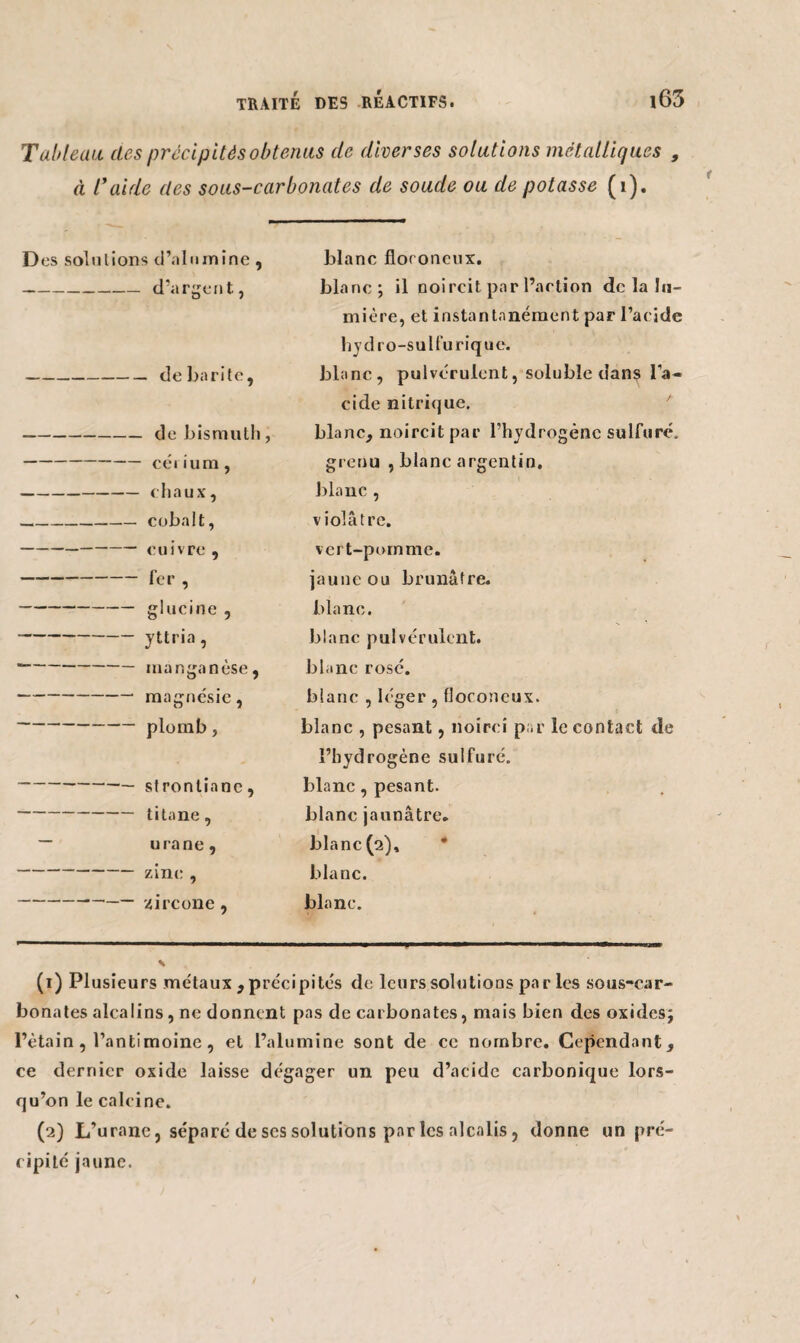 Tableau des précipités obtenus de diverses solutions métalliques , à l'aide des sous-carbonates de soude ou de potasse (1). D os solutions d’alumine , -d’argent, - debarite, - de bismuth, - céi ium, - chaux, - cobalt, - cuivre , - fer , ■ glucine , - yttria , - manganèse, • magnésie, ■ plomb, - slrontianc, - titane, urane, ■ zinc , ■ zircone, blanc floconeux. blanc ; il noircit par l’action de la lu¬ mière, et instantanément par l’acide hydro-sulfuriqu e. blanc, pulvérulent, soluble dans l’a¬ cide nitrique. blanc, noircit par rhydrogénc sulfuré. grenu , blanc argentin, blanc, v iolâtre. vert-pomme, jaune ou brunâtre, blanc. blanc pulvérulent, blanc rosé. blanc , léger , floconeux. blanc , pesant, noirci par le contact de l’hydrogène sulfuré, blanc, pesant, blanc jaunâtre, blanc (2), blanc, blanc. (1) Plusieurs métaux , précipités de leurs solutions par les sous-car¬ bonates alcalins, ne donnent pas de carbonates, mais bien des oxides; l’ètain , l’antimoine , et l’alumine sont de ce nombre. Cependant, ce dernier oxide laisse dégager un peu d’acide carbonique lors¬ qu’on le calcine. (2) L’urane, séparé de scs solutions par les alcalis, donne un pré¬ cipité jaune.