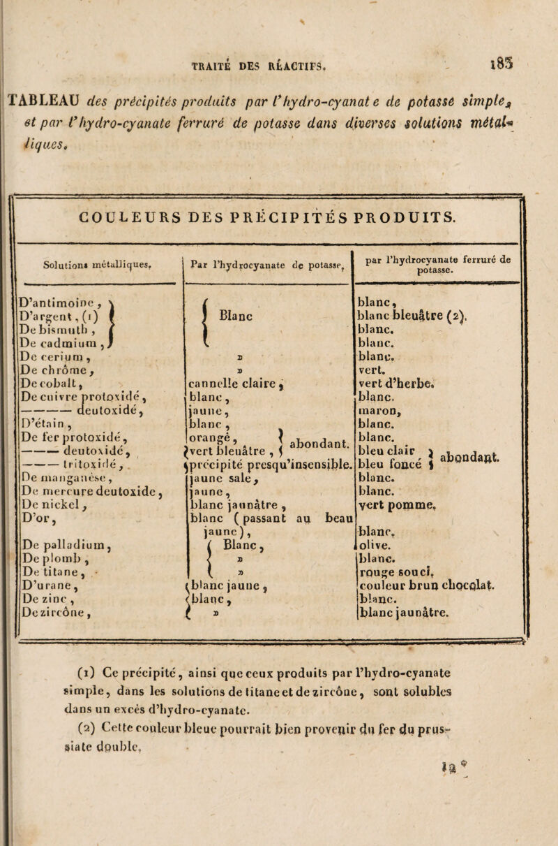 TABLEAU des précipités produits par l*hydro-cyanat e de potassé simple* et par l’hydro-cyanate ferruré de potasse dans diverses solutions métal* tiques. COULEURS DES PRÉCIPITÉS PRODUITS. Solution» métalliques. l’antimoine , \ l’argent, (i) I )e bismuth, i )e cadmium , / D’antimoine , D’ De De De eerium , De ch rôme , De cobalt, De cuivre protoxidé, -deutoxidé, D’étain , De fer protoxidé, -deutoxidé , -Iritoxidé , De manganèse, De mercure deutoxidé, De nickel, D’or, De palladium, De plomb , De titane, D’urane, De zinc , Dezircône, Par l’hydrocyanate de potasse. { Blanc par l’hydrocyanate ferruré de potasse. cannelle claire 9 blanc, jaune, blanc , or.iripê, Jabondant ^précipité presqu’insensible. jaune sale, jaune, blanc jaunâtre , blanc ( passant au beau jaune ), i Blanc, : ^blanc jaune , ^blanc , blanc, blanc bleuâtre (2). blanc. blanc. blanc. vert. vert d’herbe. blanc. inaron, blanc. blanc. blanc. blanc. vert pomme. blanc, olive. blanc. rouge souci, couleur brun chocolat. blanc. blanc jaunâtre. (1) Ce précipité, ainsi que ceux produits par l’hydro-cyanate simple, dans les solutions de titaneet de zircône, sont solubles dans un excès d’hydro-cyanate. (2) Celte couleur bleue pourrait bien provenir du fer du prus- siate double.