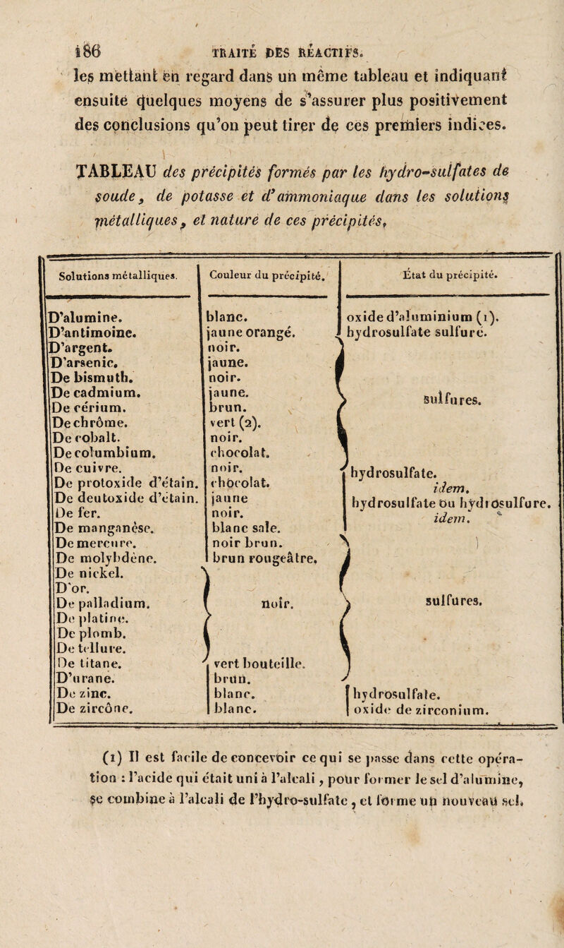les mettant: ën regard dans un même tableau et indiquant ensuite Quelques moyens de s’assurer plus positivement des conclusions qu’on peut tirer de ces prerftiers indices. TABLEAU des précipites formés par les hydro-sulfates de soude 9 de potasse et d’ammoniaque dans les solutions piétaUicfues , et nature de ces précipités, Solutions métalliques. Couleur du précipité D’alumine. blanc. D’antimoine. jaune orangé. D’argent. noir. D’ar9enic. jaune. De bismuth. noir. De cadmium. jaune. De cérium. brun. De chrome. vert (2). De cobalt. noir. De columbium. chocolat. De cuivre. noir. De protoxide d’étain. chocolat. De deutoxide d’étain. jaune De fer. noir. De manganèse. blanc sale. De mercure. noir brun. De molybdène. brun rougeâtre. V De nickel. D'or. V De palladium. noir. De platine. De plomb. De tellure. De titane. vert bouteille. D’u rane. brun. De zinc. blanc. De zircône. blanc. État du précipité. oxide d’aluminium (1). bydrosulfate sulfuré. Sulfures. hydrosulfate. idem. hydrosulfale Ou hydrosulfure. idem. sulfures. hydrosulfate, oxide de zirconium. (i) Il est facile de concevoir ce qui se passe dans cette opéra¬ tion : l’acide qui était uni à l’alcali, polir former le sel d’alumine, çe combine a l’alcali de Fbydro-sulfate , et forme uii nouveau sel.