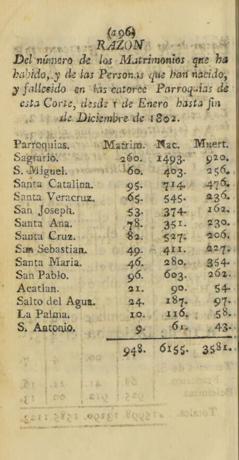 . RAZON' « Del número de los Matrhnonios qne ha hahrdoy.y de las Personas i¡ue barí nsriiio, y fallceido en ias catorce Parroquias de esta Corte, desde t de Enero hasta fm íis Diciembre de 1802. Parroquias, Matrim. Wac. Muert. Sagrario. 260. 1493- 920. S. JViiguel. '60. 403- 255. Santa Catalina. 9S' 714. 476. Sanca Veracruz. 65- 545* 236. San Joseph. Í3- 374- 162. Santa Ana. .78- 230. Santa Cruz. «a. 527- 2C(S. Sai Sebastian. 49- 411. <iiq. Santa Maria. 46. 280. 354- San Pablo. 96. 603. 2Ó2. Acatlan. 21. 90. 54- Salto clel Agua. 24. 187, 97- La Palma. 10. 116. 58. S. Aatoaio. 9- 61. . 43- í - 948. <515$.