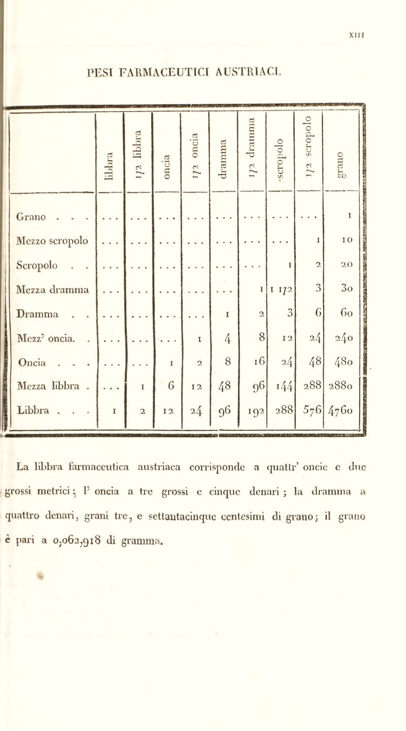 PESI FARMACEUTICI AUSTRIACI. La libbra farmaceutica austriaca corrisponde a quatti-’ onde e due grossi metrici} P oncia a tre grossi e cinque denari ; la dramma a quattro denari, grani tre, e seltautacinquc centesimi di grano; il grano è pari a 0,062,918 di gramma.