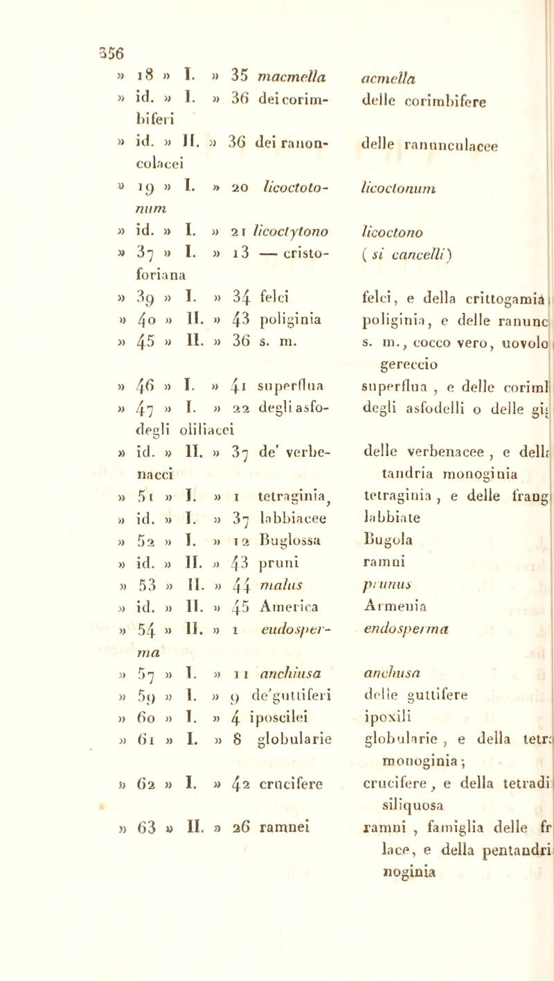 » 18 )) 1. » 35 macmclla » id. » 1. » 36 dei coritn- biferi » id. » II. » 36 dei ranon- colacei » 19 » 1. » 20 licoctoto- num » id. » I. » 21 licoclytono » 37 » 1. » 13 — cristo- foriana » )) I. » 34 felci » 40 » li. » 43 poliginia » 45 » 11. » 36 s. ni. » 46 )) I » 41 superflua » 47 )> 1. » 22 degli asfo- deg li oli liacci » id. » 11. » 37 de’ verbe- Dacci » 5 i » I. » 1 tetraginia^ » id. )> I. )) ^ n J1 labbiacee » 5a » I. )) 12 Bu glossa » id. » II. ;) 43 pruni )) 53 )) il. » 44 malus )) id. )) 11. » 45 America » 54 » li. )) 1 eudosptr- ma » r>7 )) 1. )) 11 anchiusa )) 5?) )) 1. » 9 de’guttiferi )) 60 » 1. » 4 i iposci lei » 61 » I. )) 8 globularie 5) 62. » I. » 42 crucifere » 63 » li. y) 26 ramnei acmella deile corimbi fere delle ran uncu Iacee licoclonum ìicoctono ( si cancelli) felci, e della crittogamia poliginia, e delle ranunc s. in., cocco vero, uovolo gereccio superflua , e delle coriinl degli asfodelli o delle gii delle verbenacee , e delh tandria monoginia tetraginia , e delle fraug labbiate Bugola ramni pi urius Armenia endosperma anclnisa delle guttifere ipoxili globuline , e della letr: monoginia -, crucifere, e della tetradi siliquosa ramni , famiglia delle fr lace, e della pentandri nogima