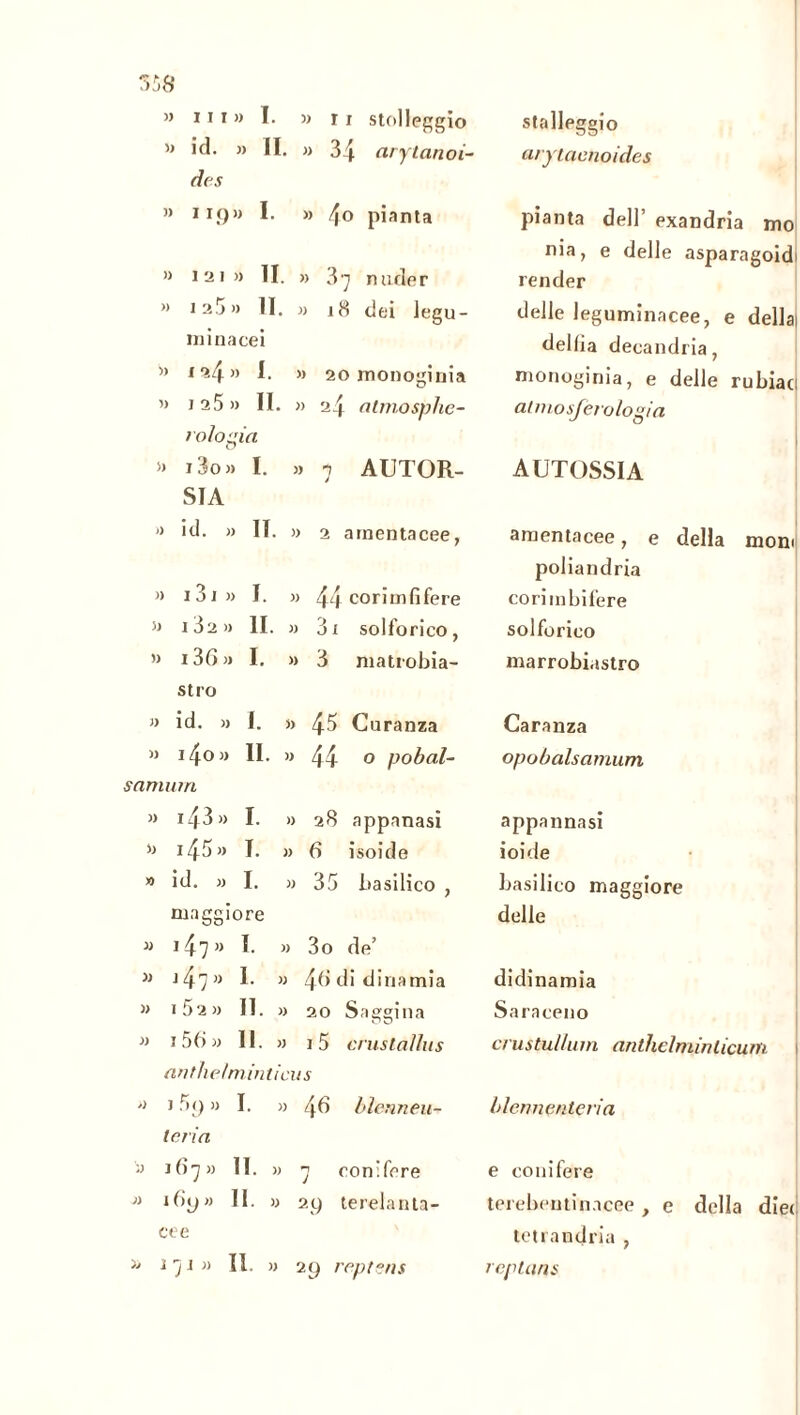 v>.)0 » 111 » I. » r x stolleggio » id. » il. ,, 34 arylanoi- des » 119» I. » 4o pianta )) iai„ li. )) 3 7 nuder )) 1 a 5 », li. )) 18 dei legu- minacei » 1 a4 » I. » 20 monoginia » 1 a 5 » II. » 24 atmosplie- rologia » 13o » I. » -1 i AUTOR- SIA » id. ,, II. )> 2 a mentacee, » 131 », I. » 44 corimfifere » 13 2 », lì. )) 3 x solforico, )> i36», I. )) 3 matrobia- stro )) id. ,» I. » 45 Curanza )) i4o„ II. )> 44 0 pobal- samum » i43» I. », 28 appanasi i4^« I- « 6 isoide » id. », I. ,, 35 basilico , maggiore » 147 « 1. )) 3o de’ » j47„ 1. )) 46 di dinamia )) 15 2,» II. » 20 Saggina )) 156 », li. )) 1 5 cruslaìlus anthe!minticas » ì 5<) », I. » 46 blenneu- lena y 16’j », il. )) n J con’fere i(nj» II. » z9 terelanta- ce e >■» ì-ji » II. stalleggio arytacnoides pianta dell’ exandria mo nia, e delle asparagoid render delle legunainacee, e della ciel fia decandria, monuginia, e delle rubiac atmosjero logia AUTOSSIA amentacee, e delia moni poliandria corimbifere solforico marrobiastro Caranza opobalsamum appannasi ioide basilico maggiore delle didinamia Saraceno crustulluin anthelminlicum blennentcrìa e conifere terebeutinacee, e della die< tctrandria , rcptans 29 reptens