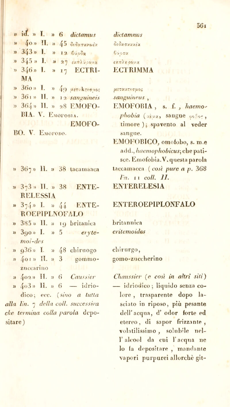 » 4o » II. )) 45 'ìlàt/.TAVbìix 343 » 1. )) 1 2 SùpSot » 345 » I. » a7 £/.7ïi j ’jO'IX » 340» 1. » ECTRl- MA 3> 36o » I. » 4.0 i-ie t > kri ay.o; » 301 » li. )) 12 sanpuineis )> 304 » 11. » 28 EMOFO- RIA. V. 1 E Moro lì I A. EMOFO- BO. V Emoi 'OBO. » 30 7 » 11. )) 38 tacarnaaca » 373 » 11. » 38 ENTE- REFESSI A » 374 » 1. » 44 ENTE- R O E P1PLNOF A LO » 385 » li. » 19 bri tanica » 3yo » I. » 5 eiyte- tuoi-des )) q30 a T. » 48 cbiruogo J) 401 » il. )> 3 gommo- zucca ri no » 4oa » 11. )) 0 Caussier » 4-0 3 » 11. » 0 — idrio- dico; ecc ( sino a tutta alla lin. 7 della coll, successiva che termina colla parola depo- sitare) 501 Siooia-Au/.i^ C 'j 'j <7 a £X7rlr p<yj x ECTRIMMA swiguineus , EMOFOBIA , s. f. , haemo' phobia ('Au*, sangue w',-, timore); spavento al veder sangue. EMOFOBICO, omofobo, s. m.e add., haemophobicus; cbe pati- sce. Emofobia.V. questa parola taccamacea ( così pure a p. 308 I n. i i coll. 11. ENTERELES1A ENTEROEPIPLONF ALO britannica erilemoidets cbirurgo, gonio-zuccherino Chaussier (e così in altri siti) — idriodieo ; liquido senza co- lore , trasparente dopo la- sciato in riposo, più pesante dell'acqua, d’ odor forte ed etereo, di sapor frizzante i volatilissimo , solubile nel- F alcool da cui l’acqua ne lo (a depositare , mandante vapori purpurei allorché git-