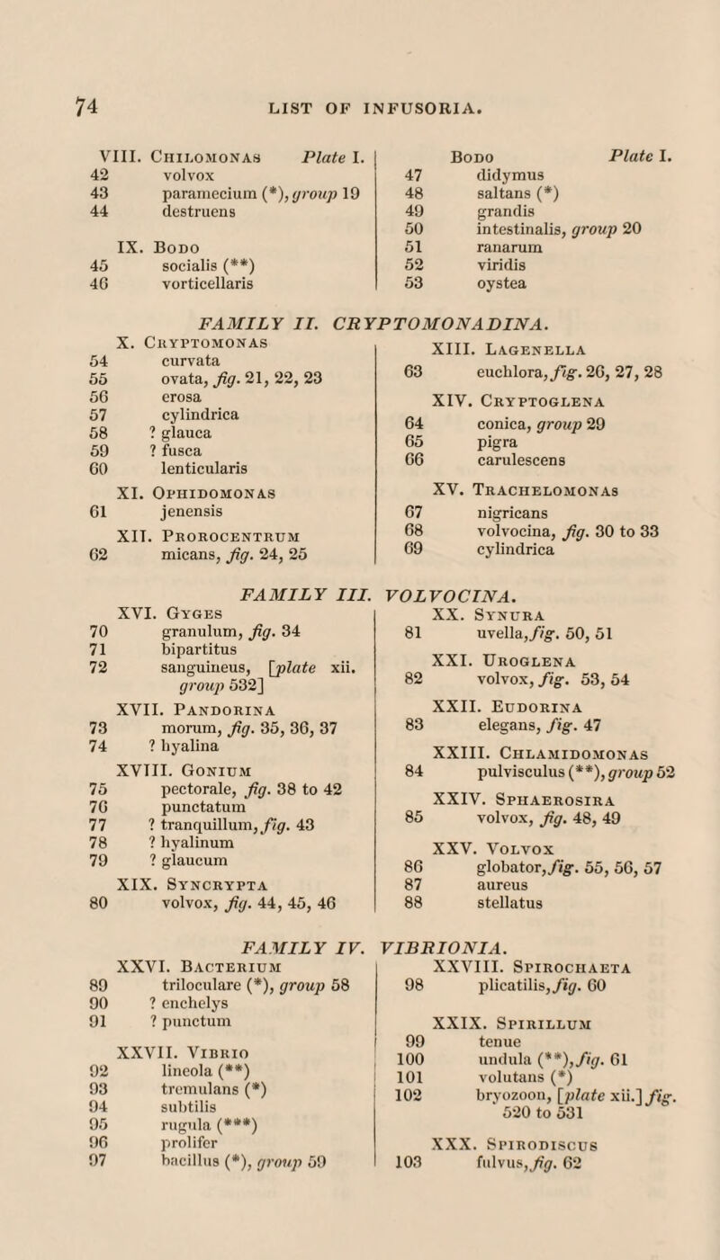VIII. Chilomonas Plate I. 42 volvox 43 paranieciura (*), group 19 44 destruens IX. Bodo 45 socialis {**) 4G vorticellaris Bodo Plate I. 47 dldymus 48 saltans (*) 49 grandis 50 intestinalis, group 20 51 ranarum 52 viridis 53 oystea FAMILY II. CRYPTOMONADINA. X. CllYPTOMONAS 54 curvata 55 ovata, fig. 21, 22, 23 56 erosa 57 cylindrica 68 ? glauca 59 ? fusca 60 lenticularis XL Ophidomonas 61 jenensis XIT. Pkorocentrum 62 micans, fig. 24, 25 FAMILY III. XVI. Gyges 70 granulum, fig. 34 71 bipartitus 72 sanguineus, [plate xii, grouj) 532] XVII. Pandorina 73 momm, fig. 35, 36, 37 74 ? hyalina XVIII. Gonidm 75 pectorale, fig. 38 to 42 76 punctatum 77 ? tranquillum,y7p. 43 78 ? hyalinum 79 ? glaucum XIX. Syncrypta 80 volvox, fig. 44, 45, 46 FAMILY IV. XXVI. Bacterium 89 triloculare (*), group 58 90 ? enchelys 91 ? punctum XXVII. Vibrio 92 lineola (**) 93 tremulans (*) 94 subtilis 95 rugula (*••) 96 prolifer 97 bacillus (*), group 59 XIII. Lagenella 63 euchlora,/tg-. 26, 27, 28 XIV. Cryptogeena 64 conlca, group 29 65 pigra 66 carulescens XV. Trachelomonas 67 nigricans 68 volvocina, fig. 30 to 33 69 cylindrica VOLVOCINA. XX. Synura 81 uvella,//g-. 50, 51 XXI. Uroglena 82 volvox, fig. 53, 54 XXII. Eudorina 83 elegans, fig. 47 XXIII. Chlamidomonas 84 pulvisculus (**), group 52 XXIV. Sphaerosira 85 volvox, fig, 48, 49 XXV. Volvox 86 globator,/i5-. 5G, 57 87 aureus 88 stellatus VIBRIONIA. XXVIII. Spirochaeta 98 plicatilis,/i(/. 60 XXIX. Spirillum 99 tenue 100 undula (**),fig. 61 101 volutans (•) 102 bryozoon, [plate xii.]/<v. 520 to 531 XXX. Spirodiscus 103 fulvus,^p. 62