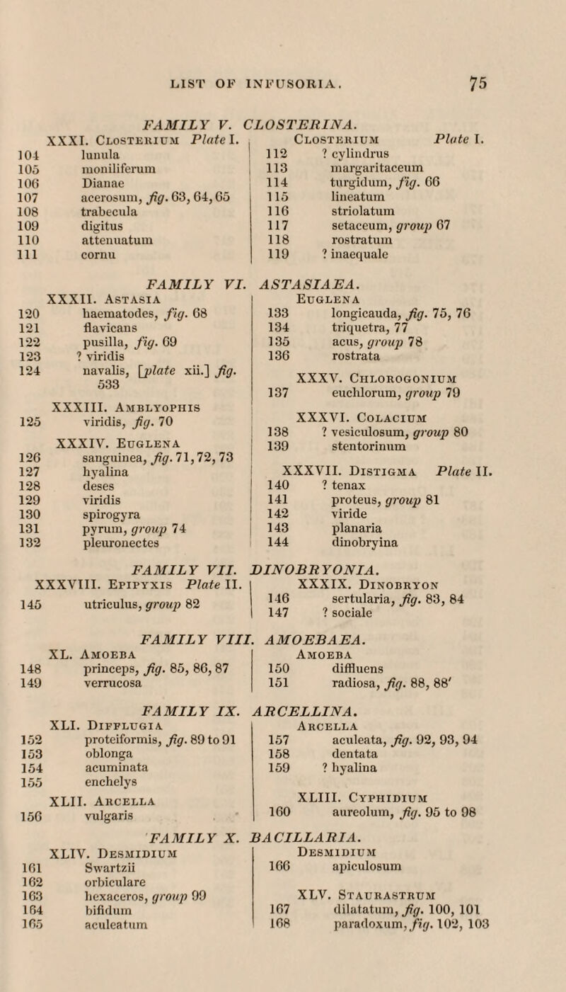 XXXI. Closteiuum 104 lunula 105 moniliferum 10(5 Dianae 107 acerosuiu, Jig. 63,64,65 108 trabecula 109 digitus 110 attenuatuni 111 cornu Closterium Plate I. 112 ? cylindrus 113 margaritaceum 114 turgidum, fig. 66 115 lineatum 116 striolatum 117 setaceum, group 67 118 rostratuin 119 ? inaequale FAMILY V. CLOSTERINA. Plate 1. FAMILY VI. XXXII. Astasia 120 haematodes, fig. 68 121 flavicans 122 pusilla, fig. 69 123 ? viridis 124 navalis, [j)late xii.] fig. 533 XXXIII. Amblyophis 125 viridis, fg. 70 XXXIV. Euglena 126 sanguinea, 71,72, 73 127 hyalina 128 deses 129 viridis 130 spirogyra 131 pyrum, group 74 132 pleuronectes ASTASIAEA. Euglena 133 longicauda, Jig. 75, 76 134 triquetra, 77 135 acus, j/roKja 78 136 rostrata XXXV. Chlorogonium 137 euchlorum, groiip 79 XXXVI. COLACIUM 138 ? vesiculosum, group) 80 139 stentorinum XXXVII. Distigma Plate II. 140 ? tenax 141 proteus, group 81 142 viride 143 planaria 144 dinobryina FAMILY VII. BINOBRYONIA. XXXVIII. Epipyxis Plate II. XXXIX. Dinobryon 145 utriculus, group 82 146 147 sertularia, fiq. 83, 84 ? sociale FAMILY VIII. AMOEBAE A. XL. Amoeba Amoeba 148 princeps, fig. 85, 86, 87 150 diffluens 149 verrucosa 151 radiosa, fig. 88, 88' FAMILY IX. ARCELLINA. XLI. Difflugia Arcella 152 proteiformis, fig. 89 to 91 157 acideata, fig. 92, 93, 94 153 oblonga 158 dentata 154 acuminata 159 ? hyalina 155 enchelys XLII. Arcella XLIII. Cyphidium 156 vulgaris 160 aureolum, fig. 95 to 98 FAMILY X. BACILLARIA. XLIV. Desmidium Desmidium 161 Swartzii 166 apiculosum 162 orbiculare 163 liexaceros, group 99 XLV. Staurastrum 164 bifidum 167 dilatatum, fig. 100, 101 165 aculeatum 168 paradoxum,/ij/. 102, 103