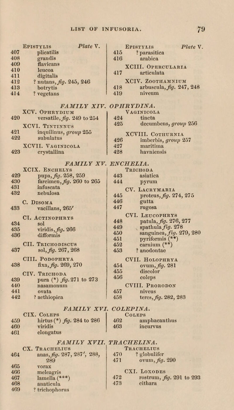 Epistylis Plate V. 407 plicatilis 408 grandis 409 flavicans 410 leucoa 411 digitalis 412 ? nutans, 245, 246 413 botrytis 414 ? vegetans FAMILY XIV. XCV. Opheydium 420 versatile, ^’gr. 249 to 254 XCVI. Tintinnus 421 inqiiilinus, group 255 422 subulatus XCVII. Vaginicola 423 crystallina FAMILY XV. XCTX. Enchelys 429 pupa, Jig. 258, 259 430 farcimen,^gf. 260 to 265 431 iufuscata 432 nebulosa C. Disoma 433 vacillans, 265' CT. Actinophrys 434 sol 435 viridis,^gr. 266 436 difformis CII. Trichodisctis 437 sol,^g'. 267, 268 cm. PODOPHRYA 438 269, 270 CIV. Trichoda 439 pura (*) fig.'ill to 273 440 nasamonum 441 ovata 442 ? aethiopica FAMILY XVI CIX. CoLEPS 459 hirtus (*) fig. 284 to 286 460 viridis 461 elongatus FAMILY XVII. CX. Traciielius 464 anas, fig. 287, 287', 288, 289 465 vorax 460 meleagris 467 lamella (•**) 408 anaticula 409 ? trichopbonis Epistyeis Plate V. 415 ? parasitica 416 arabica XCIII. Opercularia 417 articulata XCIV. ZOOTIIAMNIUM 418 arbuscula,y7gf. 247, 248 419 niveiim OPHRYPINA. Vaginicola 424 tincta 425 decumbens, group 256 XCVIII. COTIIURNIA 426 imberbis, group 257 427 maritima 428 havniensis ENCHELIA. Trichoda 443 asiatica 444 pyrum CV. Lacrymaria 445 proteuSj^gr. 274, 275 446 gutta 447 rugosa CVI. Leucophrys 448 patula,^^/. 276, 277 449 spatbula/ig'. 278 450 sanguinea,/ip. 279, 280 451 pyriformis (*’*) 452 carnium (**) 453 ? anodontae evil. Holophrya 454 OMum, fig. 281 455 discolor 456 coleps CVIII. Prorodon 457 niveus 458 teres, fig. 282, 283 . COLEPINA. Coleps 462 ampbacantbus 403 incurvus TRACHELINA. Traciielius 470 ? globnlifer 471 ovuin,j^gf. 290 CXI. Loxodes 472 rostrum, fig. 291 to 293 473 citliara