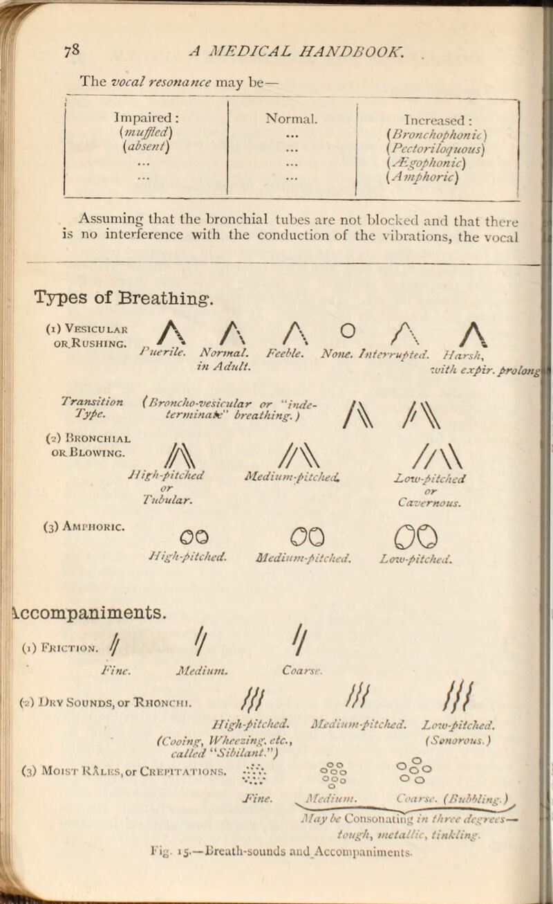 V The vocal resonance may be— Impaired: Normal. Increased : (muffled) ... (Bronchophon ic) (1absent) (Pectoriloquous) (AEgophonic) {Amphoric) Assuming that the bronchial tubes are not blocked and that there is no interference with the conduction of the vibrations, the vocal Types of Breathing-. (1) Vesicular A. A A Q A A or Rushing. • » / ^ ' • r / \ / ltenle. Normal. Feeble. None. Interrupted. Harsh. in Adult. with expir. prolong | Transition (Broncho-vesicular or inde- l\ / \\ Type. terminate'’ breathing.) / N\ U \\ (2) Bronchial A //W //\\ or Blowing. J l igh-pitched Medium-pitched, or Tubular. Low-pitched or Cavernous. (3) Amphoric. 00 00 00 High-pitched. Medium-pitched. Low-pitched. Accompaniments. (1) Friction. // 'I '/ Fine. Medium. Coarse. j (2) I)kv Sounds, or Rhonchi. /// /// /// High-pitched. Medium-pitched. Low-pitched. (Cooing, Wheezing, etc., (Sonorous.) called Sibilant.) (3) Moist Rales, or Crepitations, -- .v. „oo o 00 OOo T'ine. Medium. o°o o o CVflr rf«. ( T ubbling.) May be Consonating in three degrees— tough, metallic, tinkling. Fig. 15-—Breath-sounds aud_Accompaniments.