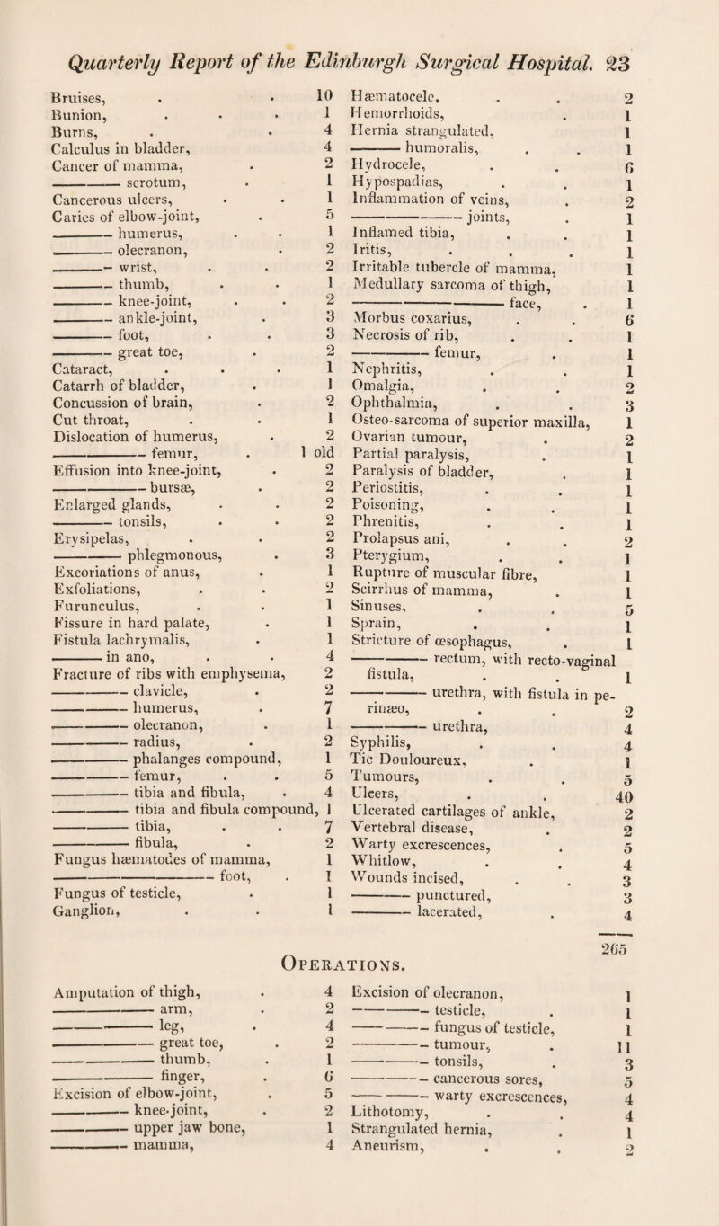 Bruises, Bunion, Burns, Calculus in bladder, Cancer of mamma, -scrotum, Cancerous ulcers, Caries of elbow-joint, --humerus, --olecranon, -—wrist, -- thumb, -knee-joint, -ankle-joint, -foot, -great toe, Cataract, Catarrh of bladder, Concussion of brain, Cut throat, Dislocation of humerus, -femur, Effusion into knee-joint, -bursae, Enlarged glands, -tonsils, Erysipelas, phlegmonous, Excoriations of anus, Exfoliations, Furunculus, Fissure in hard palate, Fistula lachrymalis, --in ano, Fracture of ribs with emphysema, -clavicle, ---humerus, .-olecranon, ---radius, -phalanges compound, -femur, -tibia and fibula, -tibia and fibula compound, 1 -tibia, . . 7 -fibula, . 2 Fungus haematodes of mamma, 1 -foot, . I 10 1 4 4 2 1 1 5 1 2 2 1 2 3 3 2 1 1 2 1 2 1 old 2 2 2 2 2 3 1 2 1 1 1 4 2 2 7 1 2 1 5 4 Haematoeelc, Hemorrhoids, Hernia strangulated, humoralis, Hydrocele, Hypospadias, Inflammation of veins, -joints, Inflamed tibia, Iritis, Irritable tubercle of mamma, Medullary sarcoma of thigh, ---face, Morbus coxarius, Necrosis of rib, femur, Fungus of testicle, Ganglion, 2 1 1 1 6 1 2 1 1 1 1 1 1 6 1 1 Nephritis, . . 1 Omalgia, . . 2 Ophthalmia, . . 3 Osteo-sarcoma of superior maxilla, 1 Ovarian tumour, . 2 Partial paralysis, . 1 Paralysis of bladder, . 1 Periostitis, . . j Poisoning, . . 1 Phrenitis, . . } Prolapsus ani, „ . 2 Pterygium, . . j Rupture of muscular fibre, 1 Scirrhus of mamma, . 1 Sinuses, . , 5 Sprain, . . 1 Stricture of oesophagus, . [ -rectum, with recto-vaginal fistula, . . 1 ---urethra, with fistula in pe- rinaeo, . . 2 -urethra, 4 Syphilis, . . 4 Tic Douloureux, . 1 Tumours, . . 5 Ulcers, . . 4q Ulcerated cartilages of ankle, 2 Vertebral disease, . 2 Warty excrescences, . 5 Whitlow, . , 4 Wounds incised, . . 3 -punctured, 3 - lacerated, . 4 Amputation of thigh, arm, leg, great toe, thumb, finger, Excision of elbow-joint, -knee-joint, -upper jaw bone, -mamma. Operations. 4 Excision of olecranon, 2-- testicle, 4 -fungus of testicle, 2 -- tumour, 1 ---- tonsils, G --- cancerous sores, 5 -warty excrescences, 2 Lithotomy, 1 Strangulated hernia, 4 Aneurism, 2G5 1 1 1 11 4 4 1 9