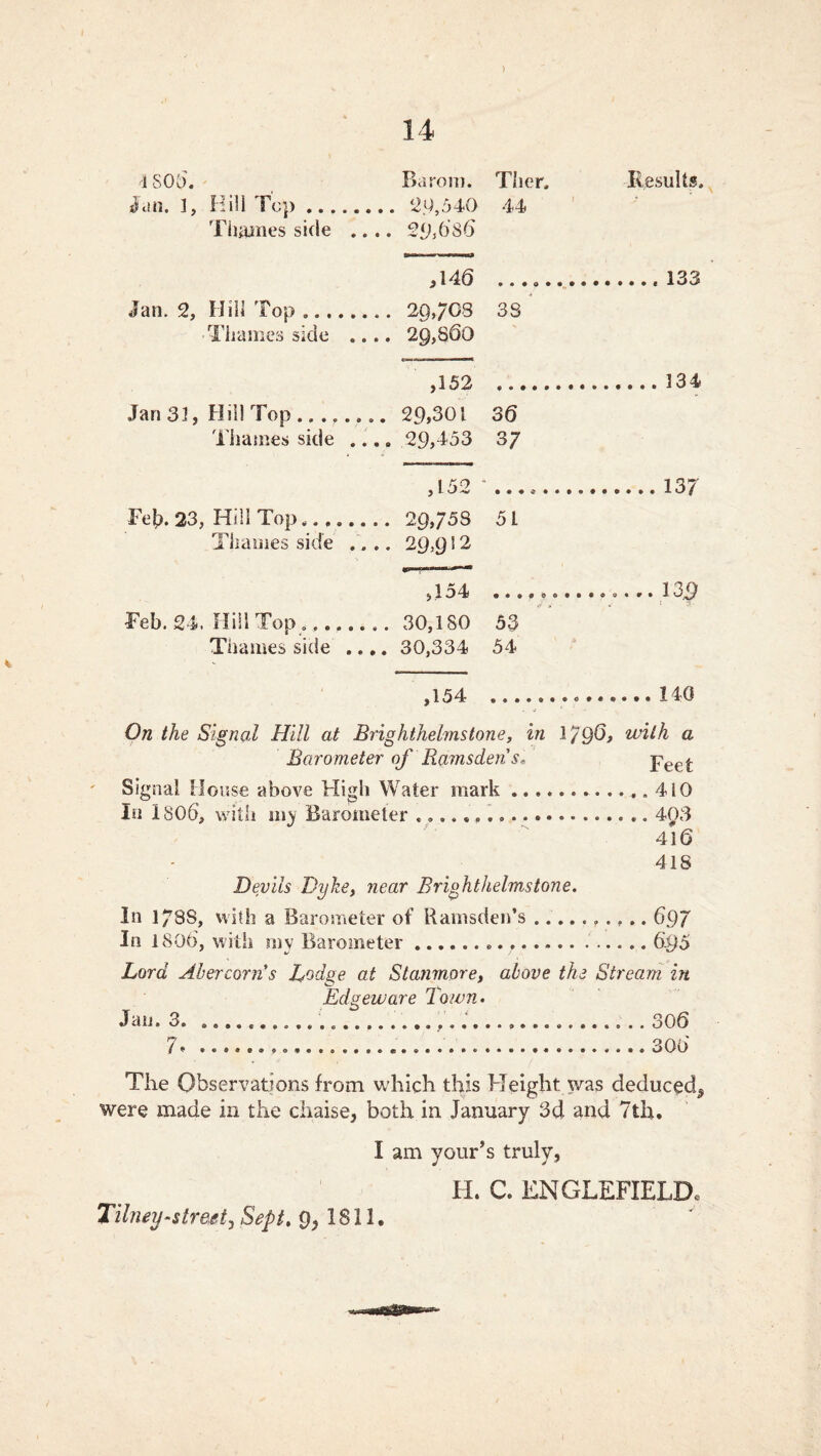 ) 14 1 sob. Barom. TIh Jan. 1, Hill Top ... 29,540 44 Thames side .... 29,686 M6 Jan. 2, Hill Top ... 29,708 3S Thames side 29,860 ,152 Jan 31, Hill Top .. .. 29,301 36 Thames side 29,453 3 7 ,152 * Feb. 23, Hill Top 29,753 51 Thames side .... 29,912 Results. 134 137 ,154 .............. 13^ Feb. 24, Hill Top 30,180 53 Thames side .... 30,334 54 ,154 140 On the Signal Hill at Brig hthelms tone, in 17$G, with a Barometer of Ramsden s* Feet Signal House above High Water mark 410 In 180b, with Barometer 403 416 41S Devils Dyke, near Brighthelmstone. In l/BS, with a Barometer of Ramsden’s .......... 697 In 1800, with my Barometer 64)5 Lord Ahercorn's Lodge at Stanmpre, above the Stream in Edgeware Town. Jan. 3. ; 306 The Observations from which this Height was deduced^ were made in the chaise, both in January 3d and 7th. I am your’s truly, H. C. ENGLEFIELDo