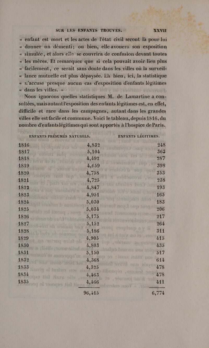 « enfant est mort et les actes de l’état civil seront là pour lui « donner un démenti; ou bien, elle avouera son exposition « simulée, et alors eïle se couvrira de confusion devant toutes « les mères. Et remarquez que si cela pouvait avoir lieu plus « facilement, ce serait sans doute dans les villes où la surveil- « lance mutuelle est plus dépaysée. Eh bien, ici, la statistique « n’accuse presque aucun cas d'exposition d'enfants légitimes « dans les villes. » Nous ignorons quelles statistiques M. de Lamartine a con- sullées, mais autant l’exposition des enfants légitimes est, en effet, difficile et rare dans les campagnes, autant dans les grandes villes elle est facile et commune. Voici le tableau, depuis 1816, du nombre d’enfantslégitimes qui sont apportées à l’hospice de Paris. ENFANTS PRÉSUMÉS NATURELS. ENFANTS LÉGITIMES. 1816 4,832 248 1817 b,104 365 1818 4,499 287 1819 4,659 398 1820 4,758 353 1821 4,725 238 1822 4,847 193 1823 4,951 165 1824 5,030 183 1825 b,034 206 1826 5,179 217 1827 LR 264 1828 5,186 311 1829 4,905 415 1830 4,803 435 1531 5,150 517 1832 4,368 614 1833 4,325 478 1854 4,463 478 1835 4,466 411 96,415 6,774