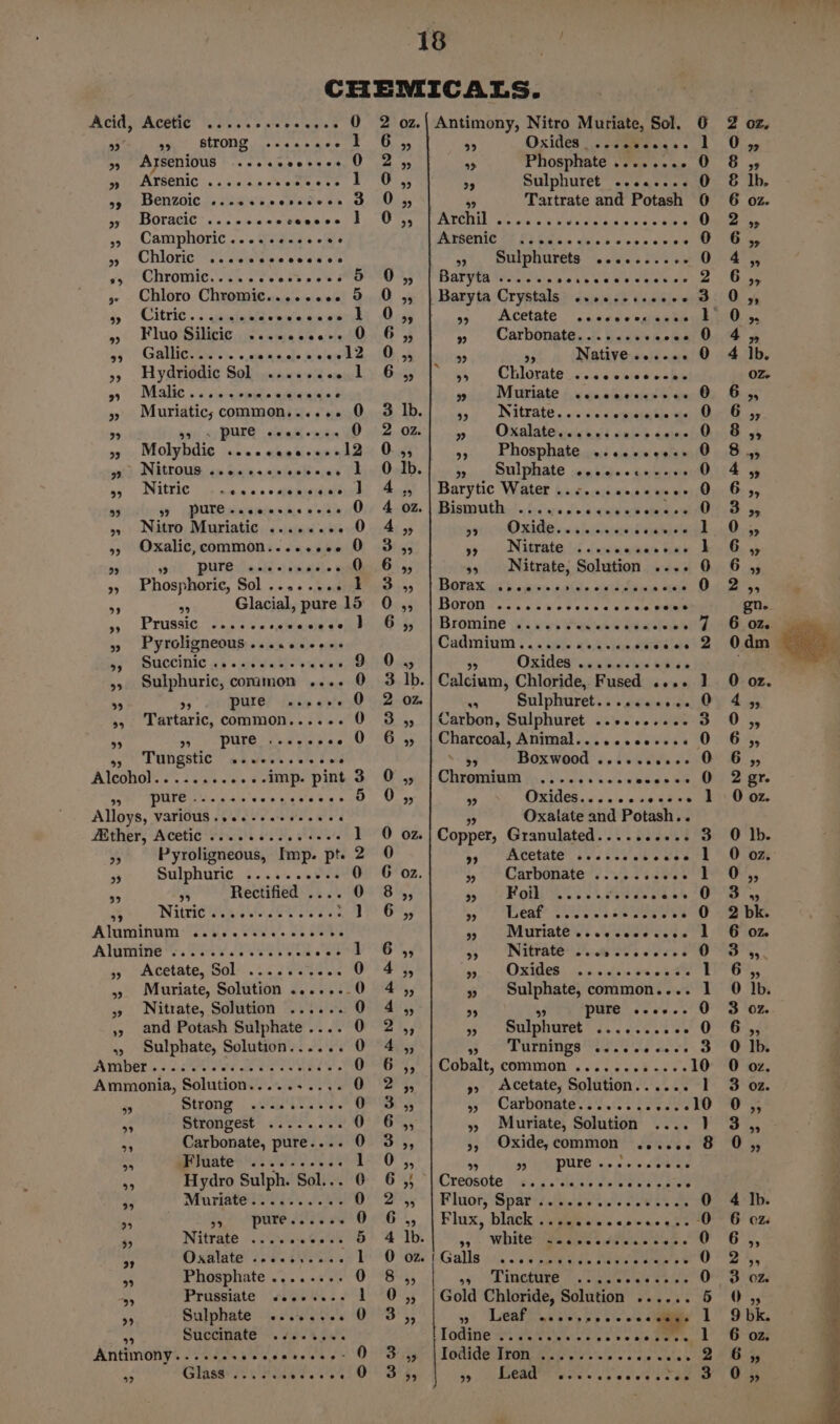 CHEMICALS. Acid, Acetic .....+.+e0++.++ 0 2 oz.| Antimony, Nitro Muriate, Sol. 6 2 oz. N aye aga PODS oe cen emcee Uy ay 9 Oxides | Soamges ssh -. Oise 9» Arsenious ....secereee O 2,5, ‘ Phosphate .7.. ees. 0 8 ys mt ATEONIC’. a be/nackuapeete Nias e Sulphuret ........ 0 &amp; lb. 99 Benzoic ..-esecereceee 3 05, $5 Tartrate and Potash 0 6 oz. jy) DOTSCIC, 6a dwep wansve. 2.0 UO ys PATCH gic oa a a beside bis © cic > syne eenennem »» Camphoric.....+-.eo0- Awpente CF FL ids's deis's «oes emp PS ae 99 Chloric. os ccesccecce ve oo, wulphurets (.0c0sssecm Ola g ey Chromic... eee st ees 8-045 P Baryta Woo... pie Ae Wey aiid age » Chloro Chromic..,...0. 5. O 4, | Baryta Crystals ...0.-sseeee 3: Oy, jy | MCRUTES |. nazis ghideene aawnryhi Oras 99. - Acetate .cvcecegecsiowsi Os, op FluG BaMCiG arsaieis bie orig find yf » Carbongte..i- bccerecea Ose « aj) Gallieiie.:. tie Amsle Seleiet een LOh, oh % + Native...... 0 4 Ib. o> . Hy @MOdi¢ Soli iysmwsvik omsliy Oey 95 Chlorate’.scs scale eochee OZ oy Malic 5 )ss-ceppe eae nand size, Mouniate 4, « a,ejeicies > aene, Secs »> > Muridtic, commonsai. ¢ saaOicdt Wa] gg, NitFate. «> sen empaiable ter rheell as es sai sy PIER clea om 4g WO oie OF). oy. Otkcalatenavin inl’ dials’ <atmebihen oh 99 Molybdic ....cecseeel2 0.55 99: Phosphate iy:s 0 ee 99 #18 oo Bi ngs sith NERLOUR: 40 S0)'9 0.001086 0,00 1) Oat. Sulphate i« ae bbsis tome e ay) NIMTEC' |. cwace oeaenioah, Pad Barytic Water . black aces aes wys ice 55 - $y (POT wewaiasike 99a Oe 4,02. | Biswouthet f:ciys d'vgiceie es sted wee ae ». Nitro Muriatic ...0<.02 0.45, pati ORIG. = <haisince wi Saeek vicars 55 Oxalic,common......«.6 0 3,, »- Nitrate (4 Jmennwes ane be Gig - il. PUTO) aie jae sale an 6 5, » Nitrate; Solution .... 6 6,, » Phosphoric, Sol... « .Saarmeeeies | BOTAKind » «4550 5.00> ova « apeje) Dor SEs - F a Glacial, pure.As* Oxo3i | Boron <0. ks ¥ecs sou 00 eum op. Prussig. 22.25 0 ee aeja ella (Oe) Bromine ahs way een e Kemet es » Pyroligneous.......+.. Cadmium 3 .:rl.. a4 ee siviele eee gy Buccinic 44's watloya vs 0 DY QOuy 5 Oxithes’ inbicices alle »> Sulphuric, common .... 0 3 Ib.| Calcium, Chloride, Fused .... 1 0 oz. * $5 pure ...--. O 2 02 me Sulphuret.s. sdaies se, OY 4:55 5, Tartaric, common...... 0 38 ,, | Carbon, Sulphuret .......... 3 0,, ts 39) Pure’ 22550. 0° 6 5) | Charcoal, Animal..:...660s54 01 (6%, Tungstic “asvecs.cv tee No by Boxwood ...+..6... @ 6,, Alcohol ay ei «-imp. pint. 3, ©.) | Chromium )........-.ceccoeve OFF 2 gr. oh PRTC ant ic'en e's Ee a re Oxides..... o.00 obiee JN UO OE Alloys, Various ....-+.s02e0- ‘ Oxatate and Potash.. fither, Acetic vo. ce es ce scene 1 O oz. Copper, Granulated.......... 3 0 Ib. ua Pyroligneous, ack pt 2 0 oy ARetate sess eee 3 Sulphuric .......... 0 6 oz >.” Carbonate’? o./5.25 S937 he, a * Rectified 0 8,, » FoR A Sai ss (ae E Nicewe 16 Joa 1% 6S, yy da SOs ce a eoe aa eis Alomingm ss us; 704, £258 A 55.) aMuriaté i Ses ed og. Alumine >. Pied C809 sa to ake | Sa oy NR a os FR, jy Acetate, Sol? ..23 MA a ty, iso: MORRO, Anata als ys oe Pac de $a as 4 » Muriate, Solution .......0 4 ,, » Sulphate, common.... 1 0 lb. » Nitrate, Solution ......0 4, ve ¥. pure ...... 0 3 oz 5 and Potash Sulphate.... 0 2,, 5: sulphuret “i... 32.8 SS OF G: : » Sulphate, Solution...... 0 4 ,, Turhings 2s. Ss as. 3 Oh Amber ss 200s BRO 0:64, Cobalt, common ...........-10 0 oz. y Ammonia, Solution.....+.... O° ar » Acetate, Solution...... 1 3 oz. : $s Strong | aceite. 0 3,, sy Carbougte soto ci eeareke oe es <é Strongest ........ Or 6S) » Muriate, Solution .... 1 3.,, ib Carbonate, pure.... 0 3,, », Oxide,common ...... 8 0,, ; “4 Fluate ....-.... WAATO %, a of PMRDTURC So nee dletetane P as Hydro Sulph.Soli. 6: 6%,8-| Creosote <. ..'liss dew ens eae P: oe Miuriateziciss O° 2°45 ~| Fluor, Sparse stiles in’: lee ts oe Oe EDs 5 2 pare 225 85° O0°6,,, | Flax, black-tie s «se ac gee OU UZ ‘, Nitrate .oo.<Ge08 5) 4 Ib.) ,2) whiteteee aiea eee BN, Ae Oxalate 6.806008. LO 006 -Galla 0. se geedn ae OU he, eS Phosphate .....3'.5. 0 “8 4; os CL IMehUke Dawa eye U0 Ose >) Prussiate «..-..-- 1 0, | Gold Chloride, Solution ...... 5 0, ‘ Sulphate ........ 0 3,, » Leaf mt ere ene cos «ais 1 9 bk. Sticcinate®. 74.494 Todine 44 itiiwies tcens Pate dO Om Antimony PN Mobis ws pine wag » O17) Seah | Tome nen meee sss our cata sues me eee os Glass... 5. SP ace ae Sik 59. ADORED Telotsl wb a e'e's be eat Cee