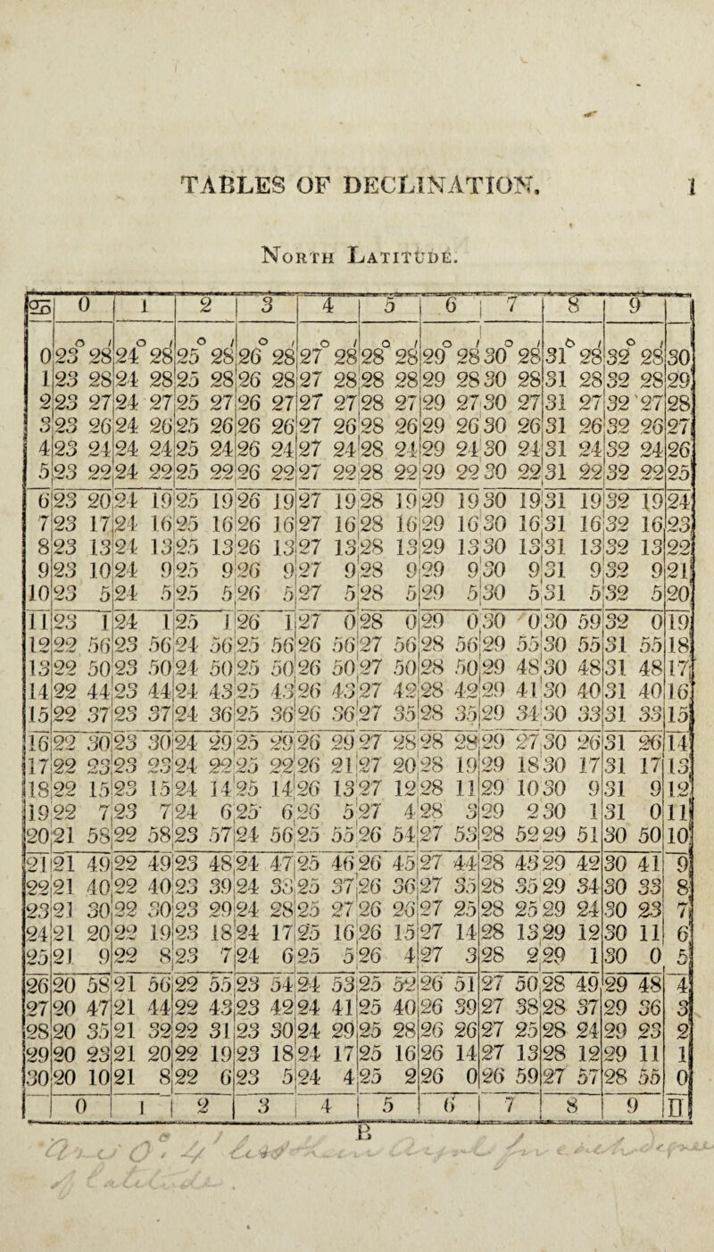 North Latitude. 55 0 1 2 3 4 5 6 | 7 1 0 o / 23 28 O 1 24 28 o / 25 28 26° 28 o / 27 28 28° 28,29° 28 30° 28 223 27 24 27:25 27 323 2624 2625 26 23 2424 2425 24 6 7 8 9 10 11 12 13 *4 15 26 27 27 27|28 27 26 26 27 2628 26 26 24 27 24'28 24 T 9 31 2832 28 31 2832 28 29 2730 2731 27 29 2630 26 31 26 29 24 30 24 31 24 23 2224 2225 2226 2227 2228 22 29 22 30 2231 22 23 23 13 23 10 93 * 1724 24 24 23 1 22 56 24 19 16 13 9 5 24 1 25 25 95 25 1926 19 16126 16 27 1928 19 27 1628 16 13|26 1327 1328 13 27 27 25 5 26 1 5 26 1 27 028 23 5624 5625 5626 56:27 56 22 5023 5024 5025 5026 5027 50 22 4423 44 22 37 23 37 29 29 29 29 29 19 30 1931 19 32 27 32 26 32 24 32 22 32 19 1630 1631 16 32 1623 30 29' 28 27 26 25 24 1330 1331 1332 13 10 931 932 9 5,31 532 5 93( 0 29 030 0:30 5932 28 5629 55i30 55 28 5029 48 30 48 24 4325 4326 4327 4228 4229 4130 40 24 3625 3626 36:27 3528 3529 34!30 33 0 31 DO 31 48 31 40 31 33 22 30123 30124 2925 29,26 29 27 2828 28:29 2730 26 22 2323 2324 2225 2226 2127 2028 19 22 15 23 15 24 14 25 1426 13 27 1228 11 7,23 724 625' 626 527 428 o <3 16 il7 |18 jl9i22 |20;21 58j22 58;23 .57,24 S6|25 5526 54|27 53 2421 49)22 49,23 48!24 4712516 26 45127 44 2221 40122 4023 39,24 3325 37|26 30|27 35 23 21 3022 SO 24 21 20 21 9 25 26 27 20 23 29 19 22 8 23 7 23 1824 17 20 4721 44 2820 3521 32 29 20 23 3020 10 0 5622 55 21 20 21 8 22 43 22 31 22 19 22 6 9 25 27 26 26127 25 25 16|26 15 27 14 24 625 526 4 23 5424 5325 52 23 42 23 30 23 18 23 5 24 41 24 29 24 17 25 40 25 28 25 16 24 4:25 2 3 4 27 26 51 26 39 26 26 26 14 26 0 6 29 1830 17 29 1030 9 29 230 1 28 5229 51 28 4329 42 28 3529 34 28 25 29 24 28 1329 12 28 229 1 27 50,28 49 27 3828 37 27 25 27 13 26 59 7 B 28 24 28 12 27 57 8 31 26 31 17 31 9 31 0 30 50 30 41 30 33 30 2-3 30 11 30 0 22 21 20 19 18 17 16 15 14 13 12 11 10 29 48 29 36 29 23 90 /w v/ 11 28 55 4 9 D