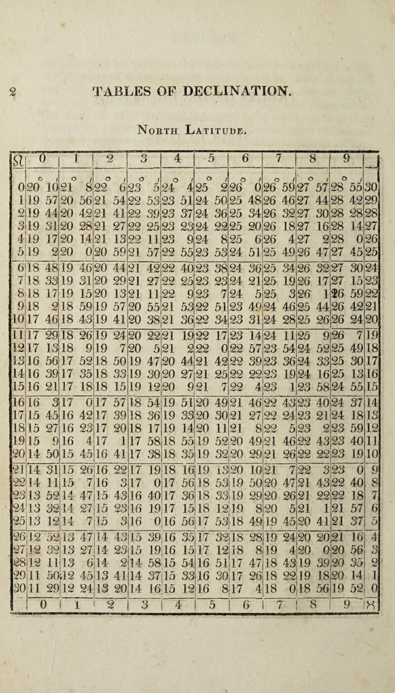 North Latitude. 9 0 1 2 o O 4 5 e k 7 8 9 o i o . i O 1 o / r> / o / o / o / ' o i o / 30 0 20 10 21 8 22 6 23 5 24 4 25 2 26 0 26 59 27 57 28 55 1 19 57 20 56 21 54 22 53 23 51 24 50 25 48 26 46 27 44 28 42 29 2 19 44 20 42 21 41 22 39 23 37 24 36 25 34 26 32 27 30 28 28 28 3 19 31 20 28 21 27 22 25 23 23 24 22 25 20 26 18 27 16 28 14 27 4 19 17 20 14 21 13 22 11 23 9 24 8 25 6 26 4 27 2 28 0 26 5 19 2 20 0 20 59 21 57 22 55 23 53 24 51 25 49 26 47 27 45 25 6 18 48 19 46 20 44 21 42 22 40 23 38 24 36 25 34 26 32 27 30 24 7 18 33 19 31 20 29 21 27 22 25 23 23 24 21 25 19 26 17 27 15 23 8 18 17 19 15 20 13 21 11 22 9 23 7 24 5 25 3 26 1 $6 59 22 9 18 2 18 59 19 57 20 55 21 53 22 51 23 49 24 46 25 44 26 42 21 10 17 46 18 43 19 41 20 38 21 36|22 34 23 31 24 28 25 26 26 24 20 11 17 29 18 26 19 24 20 22 21 1922 17 23 14 24 11 25 9 26 7 19 12 17 13 18 9 19 7 20 5 21 2 22 0 22 57 23 54 24 52 25 49 18 13 16 56 17 52 18 50 19 47120 44 21 42 22 39 23 36 24 33 25 30 17 14 16 39 17 35 18 33 19 30 20 27 21 25 22 22 23 19 24 16 25 13 16 15 16 21 17 18 18 15 19 12 20 9 21 7 22 4 23 1 23 58 24 55 15 16 16 3 17 0 17 57 18 54 19 51 20 49 21 46 22 43 23 40 24 37 14 17 15 45 16 42 17 39 18 36 19 33 20 30 21 27 99 24 23 21 24 18 13 IS 15 27 16 23 17 20 18 17 19 14 20 11 21 8 22 5 23 2 23 59 12 19 15 9 16 4 17 1 17 58 18 55 19 52 20 49 21 46 22 43 23 40 11 20 14 50 15 45 16 41 17 38 18 35 19 32 20 29 21 26 22 22 23 19 10 21 14 31 15 26 16 22 17 19 18 16 19 13 20 10 21 7 22 3 23 0 9 22 14 11 15 7 16 3 17 0 17 56 18 53 19 50 20 47 21 43 22 40 8 23 13 52 14 47 15 43 16 40 17 36 18 33 19 29 20 26 21 22 22 18 7 24 13 32 14 27 15 23 16 19 17 15 18 12 19 8 20 5 21 1 21 57 6 25 13 12 14 7 15 3 16 0 |16 56 17 r 53 18 49 39 45 20 41 21 37 5 26 ,12 52 13 47 14 43 15 39 16 35 17 32 18 28 19 24 20 20 21 16 4 27 112 32 13 27 14 23 15 19 16 15 17 12 18 8 19 4 20 0 20 56 3 28 12 11 13 6 14 2 14 58 15 54 16 51 17 47 18 43 19 39 20 35 Q /W 29 U- 50 fl2 45 13 41 14 37 15' 33 16 30 17 26 18 22 19 18 20 14 1 50 11 29 12 24 13 20 14 16 15 12 16 8 17 4 18 0 18 56 19 52 0 0 1 1 L <9 /w 3 4 5 6 7 8 9