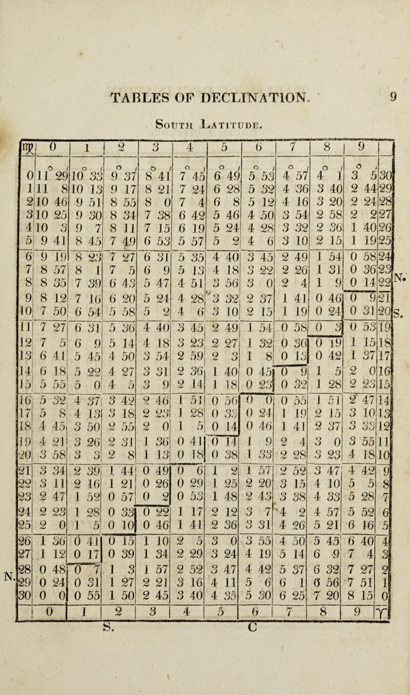 South Latitude. 0 1 2 3 4 5 6 7 8 9 I 0 i r 29 c 10 33 O 9 37 o 8 41 c 7 > / 45 O 6 49 5 53 4 57 o 4 1 O 3 5 30 111 8 10 13 9 17 8 21 7 24 6 28 5 32 4 36 3 40 2 44 29 2|l0 46 9 51 8 55 8 0 7 4 6 8 5 12 4 16 3 20 2 24 28 3jl0 25 9 30 8 34 7 38 6 42 5 46 4 50 o 54 2 58 2 2 27 4110 3 9 7 8 11 7 15 6 19 5 24 4 28 3 32 2 36 1 40 26 5 I 9 41 8 45 7 49 6 53 5 57 5 2 4 6 3 10 2 15 1 19 25 6 9 19 8 23 7 27 6 31 5 35 4 40 o O 45 2 49 1 54 0 58 24 7 8 57 8 1 7 5 6 9 5 13 4 18 o 22 2 26 1 31 0 36 !■ 8 8 35 7 39 6 43 5 47 4 51 3 56 o 0 2 4 1 9 0 14 9 8 12 7 16 6 20 5 24 4 28 V3 32 2 37 1 41 0 46 0 9 21 10 7 50 6 54 5 58 5 2 4 6 3 10 2 15 1 19 0 24 0 31 20« 11 7 27 6 31 5 36 4 40 3 45 2 49 1 54 0 58 0 3 0 53 19 12 7 5 6 9 5 14 4 18 3 9‘1 2 27 1 32 0 36 0 19 1 15 18 13 6 41 5 45 4 50 o 9 54 2 59 2 3 1 8 0 13 0 42 1 37 171 14 6 18 5 22 4 27 o 31 2 36 1 40 0 45| 0 9 1 5 2 0 16 15 5 55 5 0 4 5 o O 9 2 14 1 18 0 23 0 32 J 28 9 /W 23 15 10 5 32 4 37 3 42 9 46 1 51 0 56 0 0 0 55 1 51 21 47 14 17 5 8 4 13 o O 18 2 23 1 28 0 33 0 24 1 19 2 15 3 10 13 18 4 45. o 50 o 90 2 0 1 5' 0 14 0 46 1 41 2 37 o o o c; oo 12 19 4 2ll o O 26 9 31 1 36 0 41 0 14 1 9 9 w 4 3 0 3 55 11 20 3 58 o o O 2 8 1 13 0 18 0 38 1 33 2 28 3 23 4 18 10 21 3 34 2 39 1 44 0 49 0 6 1 2 1 57 9 52 3 47 4 42 9 22 3 11 2 16 1 21 0 26 0 29 1 25 2 20 3 15 4 10 5 5 8 23 2 47 1 52 0 57 0 2 0 53 1 48 2 43 3 * 38 4 33 5 28 7 24 2 23 1 28 0 33 0 22 1 17 2 12 3 7 '4 2 4 57 5 52 6 25 2 0 1 5 0 10 0 46 1 41 2 36 3 31 - 4 26 5 21 6 16 5 26 1 36 0 41 0 15 1 10 2 5 o 0 c> 55 4 50 5 45| 6 40 4 27 1 12 0 17 0 39 1 34 2 29 3 24 4 19 5 14 6 9 7 4 3 28 0 48 0 7 , 1 3 1 57 2 52 3 47 4 42 5 37 6 32 7 27 2 29 0 24 0 31 1 27 2 21 3 16 4 11 5 6 6 1 6 56 7 51 i 30 0 0 0 55 1 50 2 45 3 40 4 35 5 30 6 25 7 20 8 15 0 0 1 2 3 4 5 6 7 8 9 T S. C
