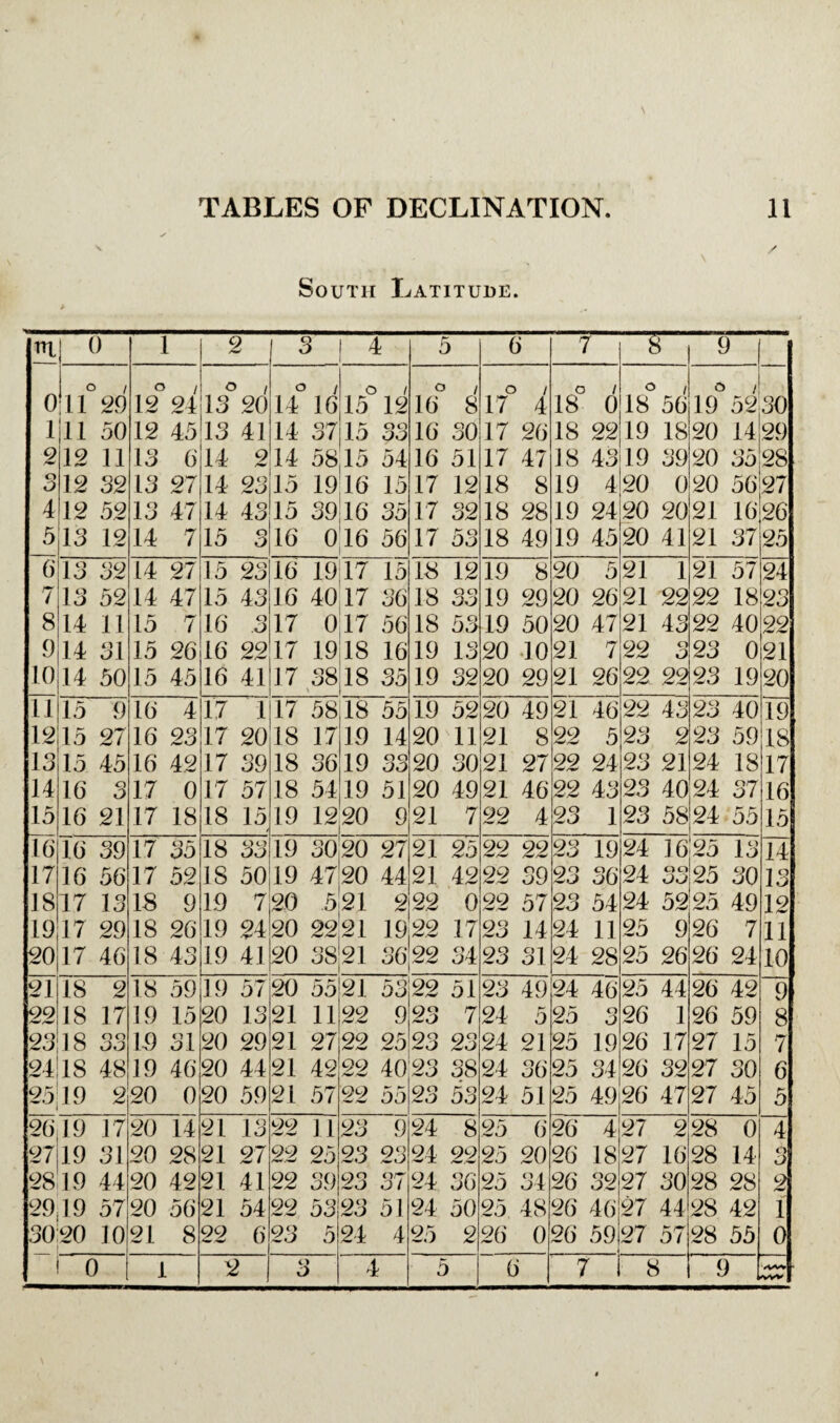 South Latitude. in 0 1 2 3 4 5 6 7 T~ 9 c / o c / o o / 0 / 0 / 0 / 0 / 0 / 0 11 29 12 24 13 20 14 16 15 12 16 8 17 4 18 0 18 56 19 52 30 l 11 50 12 4513 41 14 37 15 00 OO 16 30 17 26 18 22 19 18 20 1429 9 12 11 13 6 14 2 14 58 15 54 16 51 17 47 18 43 19 39 20 3528 o O 12 32 13 27 14 23 15 1916 15 17 12 18 8 19 4 20 0 20 5627 4 12 52 13 47 14 43 15 39|16 35 17 32 18 28 19 24 20 20 21 1626 5 13 12 14 7 15 o O 16 016 56 17 53 18 49 19 45 20 41 21 37 25 6 13 32 14 27 15 23 16 19 17 15 18 12 19 8 20 5 21 1 21 57 24 7 13 52 14 47 15 43 16 40 17 36 18 O 0 OO 19 29 20 26 21 22 22 18 23 8 14 11 15 .7 16 3 17 0 17 56 18 53 19 50 20 47 21 43 22 40 99 9 14 31 15 26 16 99 17 19 18 16 19 13 20 10 21 7 22 0 O 23 0 21 10 14 50 15 45 16 4117 38 i 18 35 19 32 20 29 21 26 22 22 23 19 20 11 15 9 16 4 17 1 17 58 18 55 19 52 20 49 21 46 22 43 23 40 19 12 15 27 16 23 17 20 18 17 19 14 20 11 21 8 22 5 23 2 23 59 18 13 15 45 16 42 17 39 18 36 19 33 20 30 21 27 22 24 23 21 24 18 17 J4 16 3 17 0 17 57 18 54 19 51 20 49 21 46 22 43 23 40 24 37 16 15 16 21 17 18 18 15 19 12 20 9 21 7 22 4 23 1 23 5824 55 15 16 16 39 17 35 18 33 19 3020 27 21 25 22 22 23 19 24 16125 13 14 17 16 56 17 52 IS 50 19 4720 44 21 42 22 39 23 36 24 OO 25 30 13 18 17 13 18 9 19 7 20 521 2 22 0 22 57 23 54 24 52 25 49 12 19 17 29 18 26 19 24 20 2221 19 22 17 23 14 24 11 25 9 26 7 11 20 17 46 18 43 19 41 20 38 21 3622 34 23 31 24 28 25 26 26 24 10 21 18 2 18 59 19 57 20 55 21 53 22 51 23 49 24 46 25 44 26 42 ~9 22 18 17 19 15 20 13 21 11 22 9 23 7 24 5 25 3 26 1 26 59 8 25 18 33 19 31 20 29 21 27 29 95 /W/w 23 23 24 21 25 19 26 17 27 15 7 2418 48 19 46 20 44 21 42 22 40 23 38 24 36 25 34 26 32 27 30 6 25 19 2 20 0 20 59 21 57 22 55 23 53 24 51 25 49 26 47 27 45 b' O 264 9 17 20 14 21 13 22 11 23 9 24 8 25 O' 26 427 2 28 0 4 2719 31 20 28 21 27 22 25 23 23 24 22 25 20 26 18 27 16 28 14 0 28 19 44 20 42 21 41 22 39 23 37 24 36 25 34 26 32 27 30 28 28 2 29,19 57 20 56 21 54 22 5323 51 24 50 25 48 26 46 27 44 28 42 1 3020 10 21 8 22 6 23 D 24 4 25 2 26 0 26 59 27 57 28 55 0 0 1 2 o O 4 5 6 7 8 9 «wv • 'WV