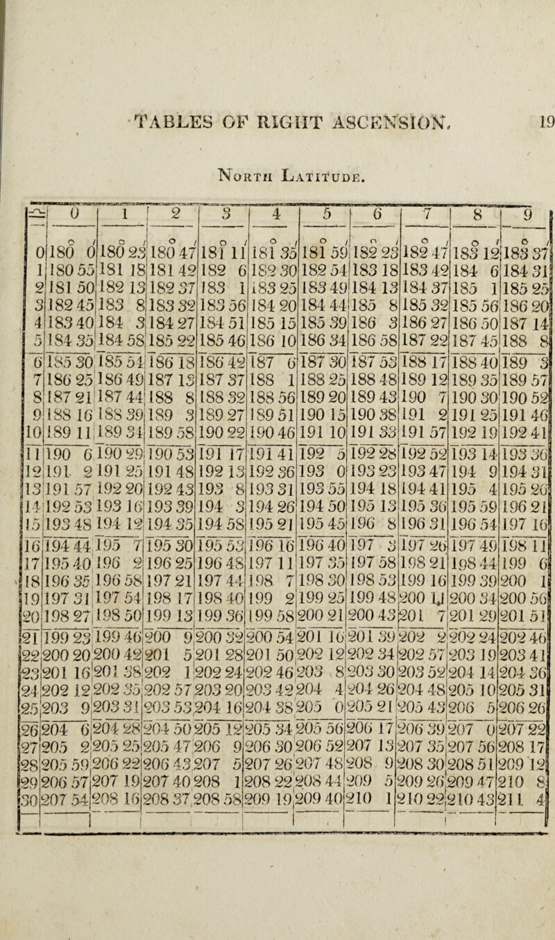 North Latitude. :! 1 r 2' 3 4 5 6 7 8 9 1 J ° o ° ° 1 ° , ° o o /! 0 180 0 180 2.5 180 47 181 11 181 35 181 59 1182 23 182 47 183 12 183 37 1 1 ISO 55 181 18 .18142 182 6 189 30 182 54 118318 183 42 184 6 184 31! 9 181 50 182 1.S 182 37 183 1 183 25 18349 184 13 184 37 185 1 185 25 3 18245183 8 18332 183 56 184 20 184 44185 8 185 32 185 56 18620 4 18340184 3 184 27 18451 185 15 185 39 186 3 186 27 186 50 187 14! u> 184 35184 58 185 22 185 46 186 10 186 34 186 58 187 22 187 45 188 8 t) 185 30 185 54 18618 186 42 187 6 187 30 187 53 188 17 188 40 189 3 7 186 25 186 49 187 13 187 37 188 1 188 25 188 48 1S9 12 189 35 189 57 ! 8 187 21 187 44 188 8 188 32 188 56 189 20 189 43 190 7 190 30 190 5'i 9 188 16 188 3.9 189 3 189 27 189 51 190 15 190 38 191 2 19125 191 46 10 189 11118934 189 58 190 22 190 46 191 10 19133 19157 192 19 192 41 Ul 190 6190 29 190 53 191 17 19141 192 5 192 28 192 52 193 14 193 36 12 191 219125 191 48 192 13 192 36 193 0 193 23 193 47 194 9 194 31 13 191 57 192 20 192 43 193 8 193 31 193 55 194 18 194 41 195 4 195 20 14 192 53193 16 193.39 194 3 194 26 194 50 195 13 195 36 195 59 196 21 115 193 48 194 12 194 35 194 58 195 21 195 45 196 8 196 31 196 54 197 16 16 194 44195 7 195 30 195 53 196 16 196 40 197 3 197 26 197 49 19811 17 195 40, 196 2 196 25 196 48 197 11 197 35 197 58 198 21 198 44 199 6 18 196 35; 196 58 197 21 197 44 198 7 198 30 198 53 199 16 199 39 200 1 19 19731 197 54 198 17 198 40 199 2 199 25 199 48 200 1J 200 34 200 56| 20 198 27| 198 50 199 13 ... | 199 36 199 58 200 21 200 43 201 7 20129 201 51 21 199 23 199 46 200 9, 200 32 200 54 201 16 20139202 2 202 24 202 46 221 200 20200 421201 5 201 28 201 50,202 12 202 34 202 57 203 19 203 41 23201 16201 38202 l| 202 24 202 46203 8 203 30 203 52 204 14 204 36 24 202 12,202 35 202 57 203 20 203 42204 4 204 26 204 48 205 10 205 31 25 203 9203 31 203 53,204 16 204 38205 0 i 205 21 205 43 206 5 206 26 26: 204 61204 28 204 50205 12 205 34,205 56 206 17 206 39 207 0 207 22 27 205 2205 25 205 47,206 9 206 30206 52 207 13 207 35 207 56 208 17 28 205 59 206 22 206 43,207 5 207 26 207 48 208 9 208 30 208 51 209 12; 29! 206 57207 19 207 40208 1 208 22 208 44 209 5 209 26 209 47 210 8. 30 207 541208 16 208 37,208 58 209 19,209 40 210 1 210 22210 43 l 211 4 1 1 1 I