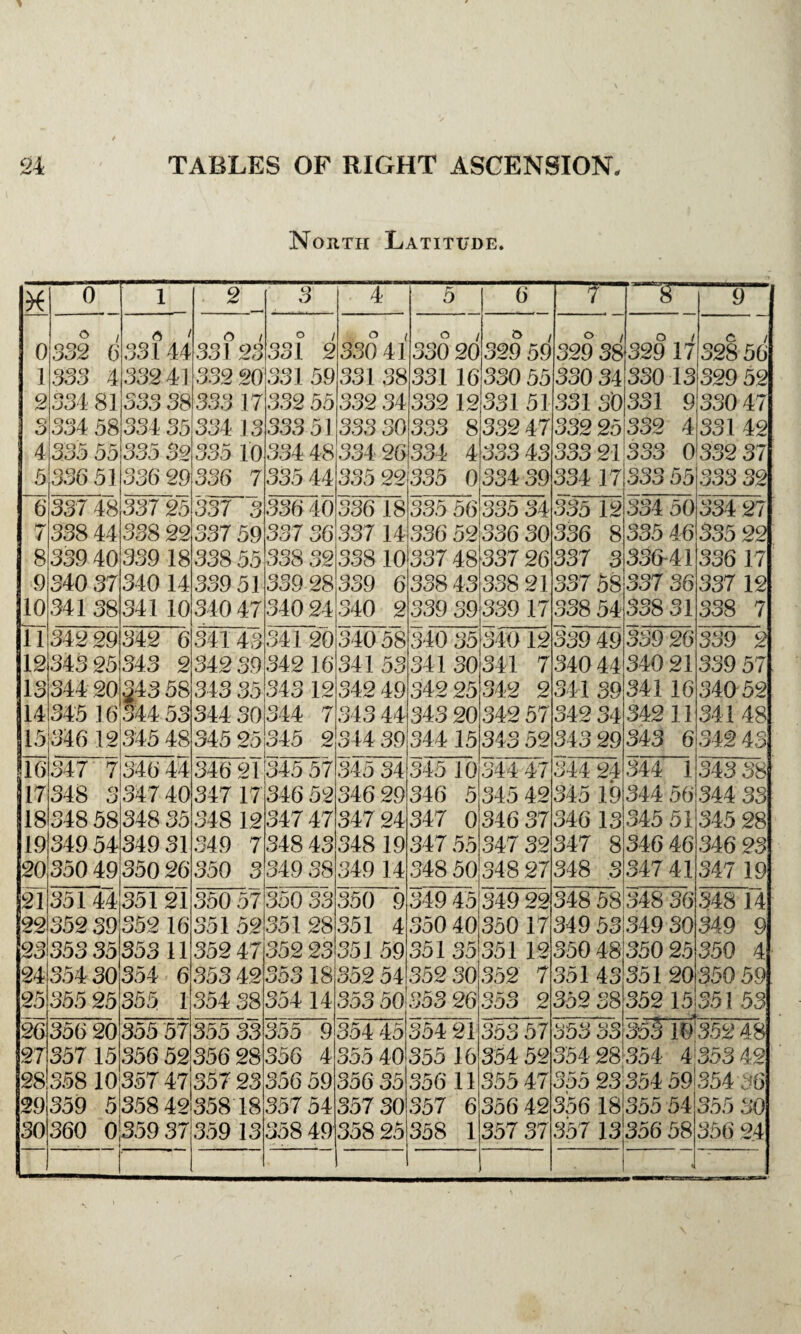 North Latitude. 0 1 2 3 4 5 ( ) 7 ' 9 © / r> / <5 o / o o / © / o / o „ / © / 0 332 6 331 44 331 23 OO 1 OOL 2 330 41 330 20 329 59 329 38 329 17 328 56 1 333 4 332 41 332 20 331 59 331 38 331 16 330 55 330 34 330 13 329 52 g 334 81 333 38 333 17 332 55 332 34 332 12 331 51 331 30 331 9 330 47 o 334 58 334 35 334 13 333 51 333 30 333 8 332 47 332 25 332 4 331 42 4 335 55 335 32 335 10 334 48 334 26 334 4 333 43 333 21 333 0 332 37 5 336 51 336 29 336 7 335 44 335 22 335 0 334 39 334 17 333 55 333 32 6 337 48 337 25 337 3 336 40 336 18 335 56 335 34 335 12 334 50 334 27 / 338 44 338 22 337 59 337 36 337 14 336 52 336 30 336 8 335 46 335 22 8 339 40 339 18 338 55 338 32 338 10 337 48 337 26 337 3 33641 336 17 9 340 37 340 14 339 51 339 28 339 6 338 43 338 21 337 58 337 36 337 12 10 341 38 341 10 340 47 340 24 340 2 339 39 339 17 338 54 338 31 338 7 11 342 29 342 6 341 43 341 20 340 58 340 35 340 12 339 49 339 26 339 2 12 343 25 343 2 342 39 342 16 341 53 341 30 341 7 340 44 340 21 339 57 IS 344 20 343 58 343 35 343 12 342 49 342 25 342 2 341 39 341 16 340 52 14 345 16 344 53 344 30 344 7 343 44 343 20 342 57 342 34 342 11 341 48 15 346 12 345 48 345 25 345 2 344 39 344 15 343 52 343 29 343 6 342 43 16 347 7 346 44 346 21 345 57 345 34 345 10 344 47 344 24 344 1 343 38 17 348 o O 347 40 347 17 346 52 346 29 346 5 345 42 345 19 344 56 344 33 18 348 58 348 35 348 12 347 47 347 24 347 0 346 37 346 13 345 51 345 28 19 349 54 349 31 349 7 348 43 348 19 347 55 347 32 347 8 346 46 346 23 20 350 49 35 0 26 350 3 349 38 349 14 348 50 348 27 348 3 347 41 347 19 21 351 44 351 21 350 57 350 33 350 9 349 45 349 22 348 58 348 36 348 14 22 352 39 352 16 351 52 351 28 351 4 350 40 350 17 349 53 349 30 349 9 23 353 35 353 11 352 47 352 23 351 59 351 35 351 12 350 48 350 25 350 4 24 354 30 354 6 353 42 353 18 352 54 352 30 352 7 351 43 351 20 350 59 25 355 25 355 1 354 38 354 14 353 50 353 26 353 2 352 38 352 15 ji 351 53 26 356 20 355 57 355 33 355 9 354 45 354 21 353 57 353 o o 355 10 352 48 27 357 15 356 52 356 28 356 4 355 40 355 16 354 52 354 28 354: 4 353 42 28 358 10 357 47 357 23 356 59 356 35 356 11 355 47 355 23 354 59 354 36 29 359 5 358 42 358 18 357 54 357 30 357 6 356 42 356 18 355 54 355 30 30 360 0 359 37 359 13 358 49 358 25 358 1 357 37 357 13 356 58 356 24