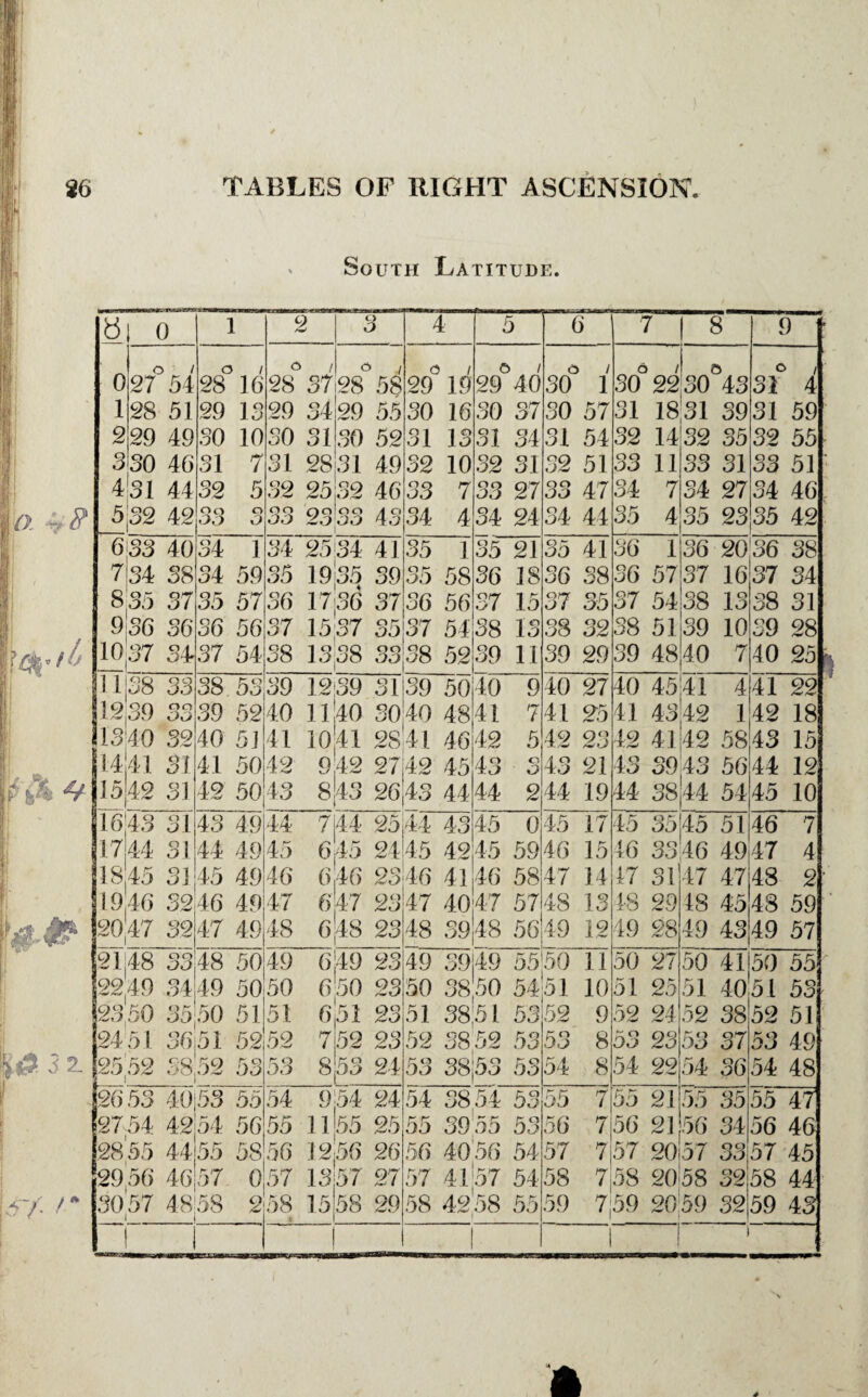 South Latitude. 3 2. 0 1 2 Q 4 5 6 7 8 9 0 1 2 3 4 5 o / 27 54 28 51 29 49 30 46 31 44 32 42 o / 28 16 29 13 30 10 31 7 32 5 33 3 28° 37 29 34 30 31 31 28 32 25 33 23 o ./ 28 58 29 55 30 52 31 49 32 46 33 43 o / 29 19 30 16 31 13 32 10 33 7 34 4 © / 29 40 30 37 31 34 32 31 33 27 34 24 o / 30 1 30 57 31 54 32 51 33 47 34 44 30 22 31 18 32 14 33 11 34 7 35 4 © 30 43 31 39 32 35 33 31 34 27 35 23 © / 31 4 31 59 32 55 33 51 34 46 35 42 6(33 40 7 34 38 8 35 37 9 36 36 10,37 34 34 1 34 59 35 57 36 56 37 54 34 25 34 41 35 1935 39 36 17‘36 37 37 1537 35 38 13 38 33 35 1 35 58 36 56 37 54 38 52 35 21 36 18 37 15 38 13 39 11 35 41 36 38 37 35 38 32 39 29 36 1 36 57 37 54 38 51 39 48 36 20 37 16 38 13 39 10 40 7 36 38 37 34 38 31 39 28 40 25 11138 33 12(39 33 13 40 32 1441 31 15(42 31 38 53 39 52 40 51 41 50 42 50 39 12:39 31 40 1140 30 41 10(41 28 42 942 27 43 8 43 26 39 50 40 48 41 46 42 45 43 44 40 9 41 7 42 5 43 3 44 2 40 27 41 25 42 23 43 21 44 19 40 45:41 4 41 4342 1 42 4.1:42 58 43 3943 56 44 3844 54 41 22 42 18 43 15 44 12 45 10 1643 31 1744 31 1845 3] 1946 32 20 47 32 43 49 44 49 45 49 46 49 47 49 44 7 45 6 46 6 47 6 48 6 44 25 45 24 46 23 47 23 48 23 44 43 45 42 46 41 47 40 48 39 45 0 45 59 46 58 47 57 48 56 45 17 46 15 47 14 48 13 49 12 45 35 46 33 17 31 48 29 49 28 45 51 46 49 47 47 IS 45 49 43 46 7 47 4 48 2 48 59 49 57 21(48 33 2249 34 23 50 35 2451 36 25 52 38 48 50 49 50 50 51 51 52 52 53 49 6 50 6 51 6 52 7 53 8 49 23 50 23 51 23 52 23 53 24 49 39149 55 50 3850 54 51 3851 53 52 3852 53 53 3853 53 50 11 51 10 52 9 53 8 54 8 50 27 51 25 52 24 53 23 54 22 50 41 51 40 52 38 53 37 54 36 50 55 51 53 52 51 53 49 54 48 2653 40j53 55 2754 4254 56 28 55 44 55 58 2956 46 57 0 30 57 48158 2 54 954 24 55 1155 25 56 1256 26 57 13 57 27 58 15 58 29 i 1 54 3854 53 55 3055 53 56 4056 54 57 4157 54 58 4258 55 55 7 56 7 57 7 58 7 59 7, 55 21 56 21 57 20 58 20 59 20 55 35 56 34 57 33 58 32 59 32 55 47 56 46 57 45 58 44 59 43 1 1 1