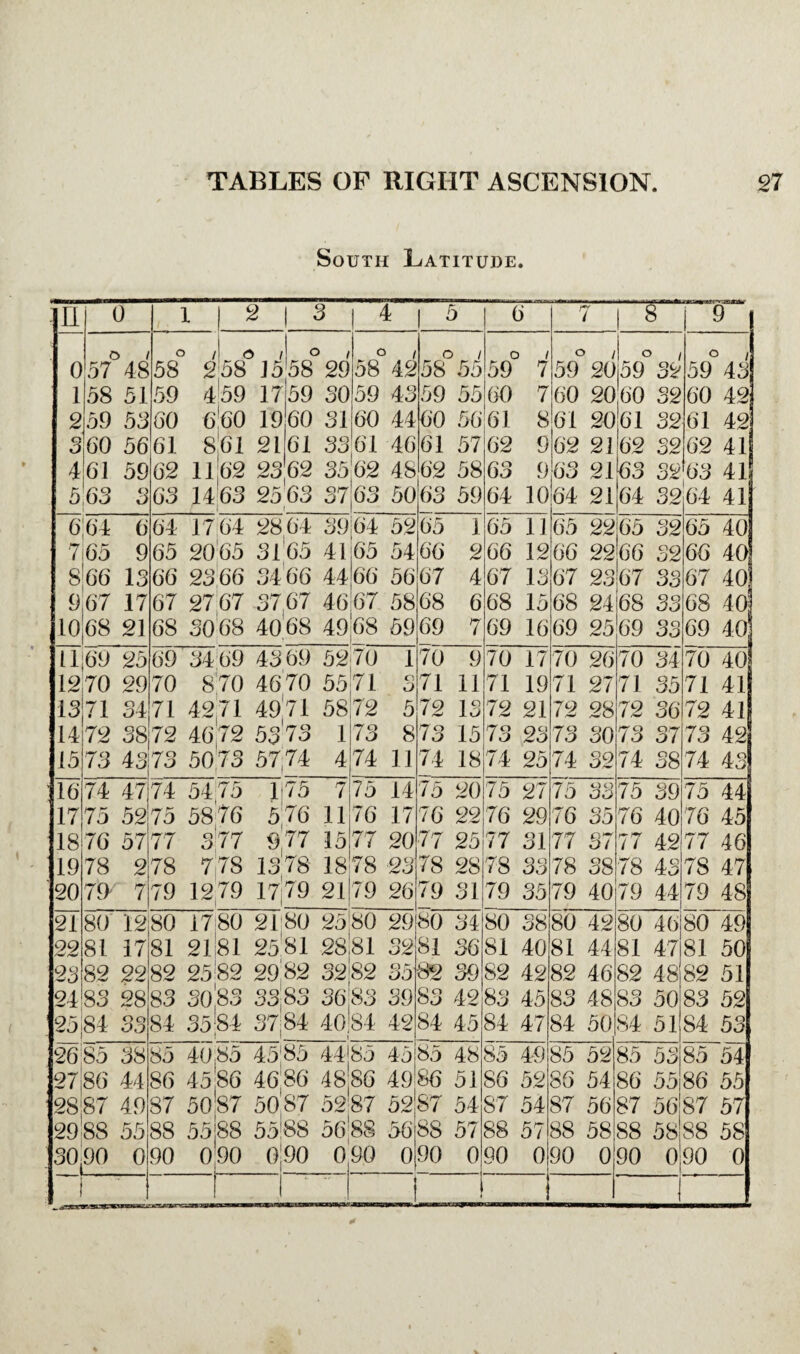 South Latitude. in 0 1 2 3 4 5 6 7 8 9 0 1 2 3 4 5 o 57 48 58 51 59 53 60 56 61 59 63 3 ° /! <5 58 258 15 59 4!59 17 GO 600 19 61 861 21 62 1162 23 63 1463 25 1 O t '58 29 59 30 60 31 61 33 62 35 63 37 i O 1 58 42 59 43 60 44 61 46 62 48 63 50 o / 58 55 59 55 60 56 61 57 62 58 63 59 o 59 7 '60 7 61 8 62 9 63 9 64 10 59 20 60 20 61 20 62 21 63 21 64 21 59° 39 60 32 61 32 62 32 63 32 64 32 59 43 60 42 61 42 62 41 63 41 64 41 664 6 7 65 9 S'66 13 967 17 10 68 21 64 17 64 28 64 39 65 20 65 3165 41 66 2366 3466 44 67 27 67 3767 46 68 3068 4068 49 64 52 65 54 66 56 67 58 68 59 65 1 66 2 67 4 68 6 69 7 65 11 66 12 67 13 68 15 69 16 65 22 66 22 67 23 68 24 69 25 65 32 66 32 67 33 68 33 69 33 65 40 66 40 67 40 68 40 69 40 H 12 13 14 15 69 25 70 29 71 34 72 38 73 43 69 34 69 4369 52 70 870 4670 55 71 42,71 4971 58 72 46,72 53 73 1 73 50 73 57 74 4 70 1 71 3 72 5 73 8 74 11 70 9 71 11 72 13 73 13 74 18 70 17 71 19 72 21 73 23 74 25 70 26 71 27 72 28 73 30 74 32 70 34 71 35 72 36 73 37 74 38 70 40! 71 41 72 41 73 42 74 43 16 17 18 19 20 74 47 75 52 76 57 78 2 79/ 7 74 54 75 175 7 75 5876 5|76 11 77 3 77 9 77 15 78 7 78 1378 18 79 1279 17^79 21 75 14 76 17 77 20 78 23 79 26 75 20 76 22 77 25 78 28 79 31 75 27 76 29 77 31 78 33 79 35 75 33 76 35 77 37 78 38 79 40 75 39 76 40 77 42 78 43 79 44 75 44 76 45 77 46 78 47 79 48 21 22 23 21 25 80 12 81 17 82 22 83 28 84 33 80 17 80 21 80 25 81 21:81 2581 28 82 25'82 2982 32 83 30!83 33 83 36 84 35j84 37:84 40: 1 1 1 80 29 81 32 82 35 83 39 84 42 80 34 81 36 82 39 83 42 84 45 80 38 81 40 82 42 83 45 84 47 80 42 81 44 82 46 83 48 84 50 80 46 81 47 82 48 83 50 84 51 80 49 81 50 82 51 83 52 84 53 26 85 38 2786 44 2887 49 29 88 55 30j90 0 85 4085 45:85 44* 86 45:86 4686 48, 87 5087 5087 52 88 55 88 55*88 56' 90 090 0 90 0 85 45 86 49 87 52 88 56 90 0 85 48 86 51 87 54 88 57 90 0 85 49 86 52 87 54 88 57 90 0 85 52 86 54 87 56 88 58 90 0 85 53 86 55 87 56 88 58 90 0 85 54 86 55 87 57 88 58 90 0 1 ' 1