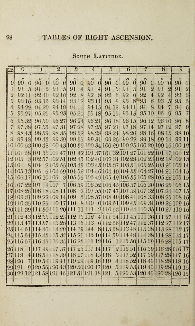 South Latitude. 25 0 1 2 3 4 5 6 7 8 ~9 0 90 0 O 90 0 o / 90 0 o / 90 0 O / 90 0 O / 90 0 e> i 90 0 O 1 90 0 O / 90 0 o / 90 0 1 91 5 91 5 91 5 91 4 91 4 91 .3 91 3 91 2 91 2 91 2 2 92 11 92 10 92 10 92 8 92 8 92 6 92 6 92 4 *93 6 92 4 92 3 3 93 16 93 15 9314 93 12 93 11 93 9 93 8j 93 5 93 5 4 94 22 94 20 94 19 94 16 94 15 94 12 94 11 94 8 94 7 94 6 5 95 27 95 25 95 23 95 20 95 18 95 15 95 13 95 10 95 9 95 7 ! (j 96 32 96 30 96 27 96 24 96 21 96 18 96 15 96 12 96 10 96 8 7 97 38 97 35 97 31 97 28 97 25 97 21 97 18 9714 97 12 97 9 8 98 43 98 39 98 35 98 32 98 28 98 24 98 20 9816 98 13 98 10 9 99 48 99 43 99 39 99 35 99 31 99 26 99 22 99 18 99 14 99 11 10 100 53 100 48 100 43 100 39 100 34 100 29 100 25 100 20 100 16 100 12 II 101 58 101 53 101 47 101 42 101 37il01 32 101 27 10122 101 17 101 12 12 103 3 102 57 10251 102 45 102 40 102 34 10229 102 23 10218 102 13 13 104 8 104 2 103 55 103 49 103 43 103 37 103 31 103 25 103 20 10314 14 105 13 105 6 104 59 104 52 104 46 104 40 104 33 104 27 104 21 104 15 15 106 17 106 10 106 3 105 56 105 49 105 42 105 35 105 28 105 22 105 15 16 107 22 107 14 107 7 106 59 106 52 106 45 106 37 106 30 106 23 106 15 17 108 26 108 18 108 11 108 2 107 55 107 47 107 39 107 32 10724 107 15 18 109 31 109 22 109 14 109 5 108 57 108 49 108 41 108 33 10825 108 16 19 110 35 110 26 110 17 110 8 110 0 109 51 109 43 109 34 109 26 109 16 20 11139 111 30 111 20 111 11 111 2 110 53 110 44 110 35 110 27 110 16 21 112 43 11233 112 23 112 15 112 4111 54 ill 45 11136 11127 111 16 22 113 47 113 37 113 26 113 16 US 0^112 56 11247 112 37 112 27 11217 23 114 51 114 40 114 29 114 19 114 8 113 58 113 48 113 38 11328 113 17 24 115 54 115 43 115 32 115 21 115 10 114 59 11449 114 38 114 28 114 17 25 116 57 116 46 116 35 116 23 116 12 116 1 115 50 115 39 115 28 115 17 26 27 118 1 117 49 117 37 117 25 117 14 117 2 11651 j 16 39 116 28 116 17 119 4 11851 118 39 118 27 118 15 1 IS 3 117 52 117 39 117 28 117 16 28 120 7 119 54 11941 119 29 119 16 119 4 118 52 118 40 118 28 118 16 29 121 9 120 56 120 43 120 30 120 17 120 5 119 53 119 40 119 28 119 15 30 J22 12 121 58 121 45 121 31 121 18 121 5 120 53 120 40 120 28 12015 ■