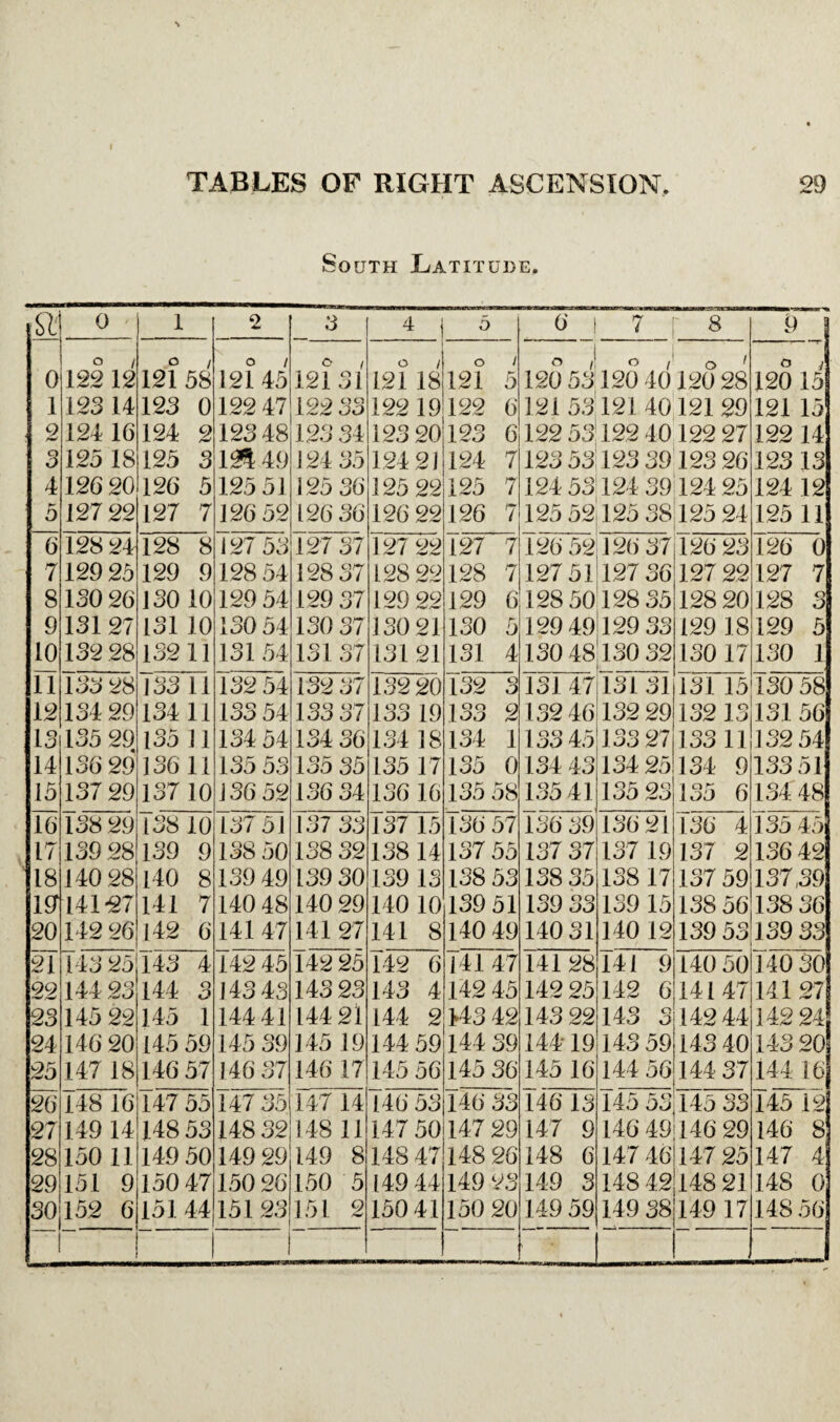 South Latitude. SI 0 1 2 3 4 5 6 7 8 9 O / ° / o / o 1 O / o i O , O / o 1 ■ , — —r o / 0 12212 121 58 12145 12131 121 18 121 5 120 53120 40120 28 120 15 1 123 14 123 0 122 47 122 33 122 19 122 6 121 53 121 40 121 29 121 15 9 /W 124 16 124 2 123 48 123 34 123 20 123 6 122 53 122 40 122 27 122 14 3 125 18 125 3 12149 124 35 12421 124 7 123 53 123 39 123 26 12313 4 126 20 126 5 125 51 125 36 125 22 125 7 124 53 124 39 124 25 124 12 0 127 22 127 7 126 52 126 36 126 22 126 7 125 52 125 38 125 24 125 11 6 128 24j 128 8 127 53 127 37 127 22 127 7 126 52 126 37 126 23 126 0 7 129 25 129 9 128 54 128 37 128 22 128 7 127 51 127 36 127 22 127 7 8 130 26 ISO 10 129 54 129 37 129 22 129 6 128 50 128 35 128 20 128 3 9 13127 131 10 130 54 130 37 130 21 130 5 129 49 129 33 129 18 129 5 10 132 28 13211 131 54 131 37 13121 131 4 130 48 130 32 130 17 130 1 11 133 28 133 11 132 54 132 37 132 20 132 3 131 47 131 31 131 15 130 58 12 134 29 134 11 133 54 133 37 133 19 133 9 132 46 132 29 132 13 131 56 IS 135 29 135 11 134 54 134 36 134 18 134 1 133 45 133 27 133 11 132 54 14 136 29 136 11 135 53 135 35 135 17 135 0 134 43 134 25 134 9 133 51 15 137 29 137 10 136 52 136 34 136 16 135 58 135 41 135 23 135 6 134 48 16 138 29 138 10 137 51 137 33 137 15 136 57 136 39 136 21 136 4 135 45 17 139 28 139 9 138 50 138 32 13814 137 55 137 37 137 19 137 2 136 42 18 140 28 140 8 139 49 139 30 139 13 138 53 138 35 138 17 137 59 137,39 isri 141-27 141 7 140 48 140 29 140 10 139 51 139 33 139 15 138 56 138 36 20 142 26 142 6 141 47 141 27 141 8 140 49 140 31 140 12 139 53 139 33 21 143 25 143 4 142 45 142 25 142 6 j 41 47 141 28 141 9 140 50 140 30 22 144 23 144 3 143 43 143 23 143 4 142 45 142 25 142 6 141 47 141 27 23 145 22 145 t 144 41 144 21 144 2 443 42 143 22 143 3 142 44 14224 24 146 20 [45 59 145 39 145 19 144 59 144 39 144 19 143 59 143 40 143 20 25 147 18 146 57 146 37 146 17 145 56 145 36 145 16 144 56 144 37 144 16 26 148 16 147 55 147 35 147 14 146 53 146 33 146 13 145 53 145 33 145 12 27 149 14 14853 148 32 148 11 147 50 147 29 147 9 146 49 146 29 146 8 2S 150 11 149 50 149 29 149 8 148 47 148 26 148 6 147 46 147 25 147 4 29 151 9 150 47 150 26 150 5 149 44 149 23 149 3 148 42 148 21 148 0 30 152 6 151 44 151 23 151 2 150 41 150 20 149 59 149 38 149 17 148 56
