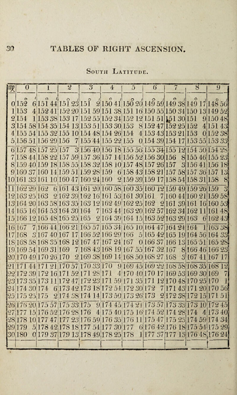 South Latitude. 0 1 2 3 4 5 6 7 8 9 0 1 2 3 4 5 o 152 6 153 4 154 1 154 58 155 54 156 51 15144 152 41 153 38 154 35 155 32 156 29 o / 15123 152 20 153 17 154 13 155 10 156 7 o / 151 2 15159 152 55 153 51 154 48 155 44 150 41 15138 152 34 153 30 154 26 155 22 150 20 151 16 152 12 153 8 154 4 155 0 14 9 59 150 55 151 51 152 47 153 43 154 39 149 38 150 34 y>i so 152 25 153 21 154 17 <5 / 149 17 150 13 151 9 152 4 153 0 153 55 148 56 149 52 150 48 15143 152 38 153 33 6 7 8 9 10 157 48 158 44 159 40 160 37 161 33 157 25 158 22 159 18 160 14 161 10 157 3 157 59 158 55 15951 160 47 156 40 157 36 158 32 159 28 160 24 156 18 157 14 158 10 159 6 160 2 155 56 156 52 157 48 158 43 159 39 155 34 156 30 157 26 158 21 159 17 155 12 156 8 157 3 157 58 158 54 154 50 155 46 156 41 157 36 158 31 154 28 155 23 156 18 157 13 158 8 11 12 IS 14 15 162 29 163 25 164 20 165 16 166 12 162 6 163 2 163 58 164 53 165 48 161 43 162 39 163 35 164 30 165 25 16120 162 16 163 12 164 7 165 2 160 58 16153 162 49 163 44 164 39 160 35 161 30 162 25 163 20 164 15 160 12 161 7 162 2 162 57 163 52 159 49 160 44 161 39 162 34 163 29 159 26 160 21 161 16 162 11 163 6 159 3 159 58 160 53 161 48 162 43 16 17 18 19 20 167 7:166 44 168 3167 40 168 58168 35 169 54169 31 170 49! 170 26 166 21 167 17 168 12 169 7 170 2 165 57 166 52 167 47 168 43 169 38 165 34 166 29 167 24 168 19 169 14 165 10 166 5 167 0 167 55 168 50 164 47 165 42 166 37 167 32 168 27 164 24 165 19 166 13 167 8 168 3 164 1 164 56 165 51 166 46 167 41 163 38 164 33 165 28 166 23 167 17 2117144 22jl72 39 23173 35 24174 30 25; 175 25 17121470 57 170 33 172 1617152171 28 173 11 172 47 172 23 174 6 173 42(173 18 175 2174 38174 14 i i 170 9 171 4 171 59 172 54 173 50 169 45 170 40 171 35 172 30 173 26 169 22 170 17 171 12 172 7 173 2 168 58 169 53 170 48 171 43 172 38 168 35 169 30 170 25 17120 172 15 168 12 169 7 170 1 170 56 171 51 26 27 28 29 30 176 20 177 15 178 10 179 5 180 0 175 57 176 52 177 47 178 42 179 37 175 33 176 28 177 23 17818 179 13 175 9 176 4 176 59 177 54 178 49 174 45j 17421 175 40,175 lf> 176 35(176 11 177 30177 6 178 25178 1 173 57 174 52 175 47 176 42 177 37 173 33 174 28 175 23 176 18 177 15 173 10 174 4 174 59 175 54 176 48 172 45 173 40 174 34 175 29 176 24