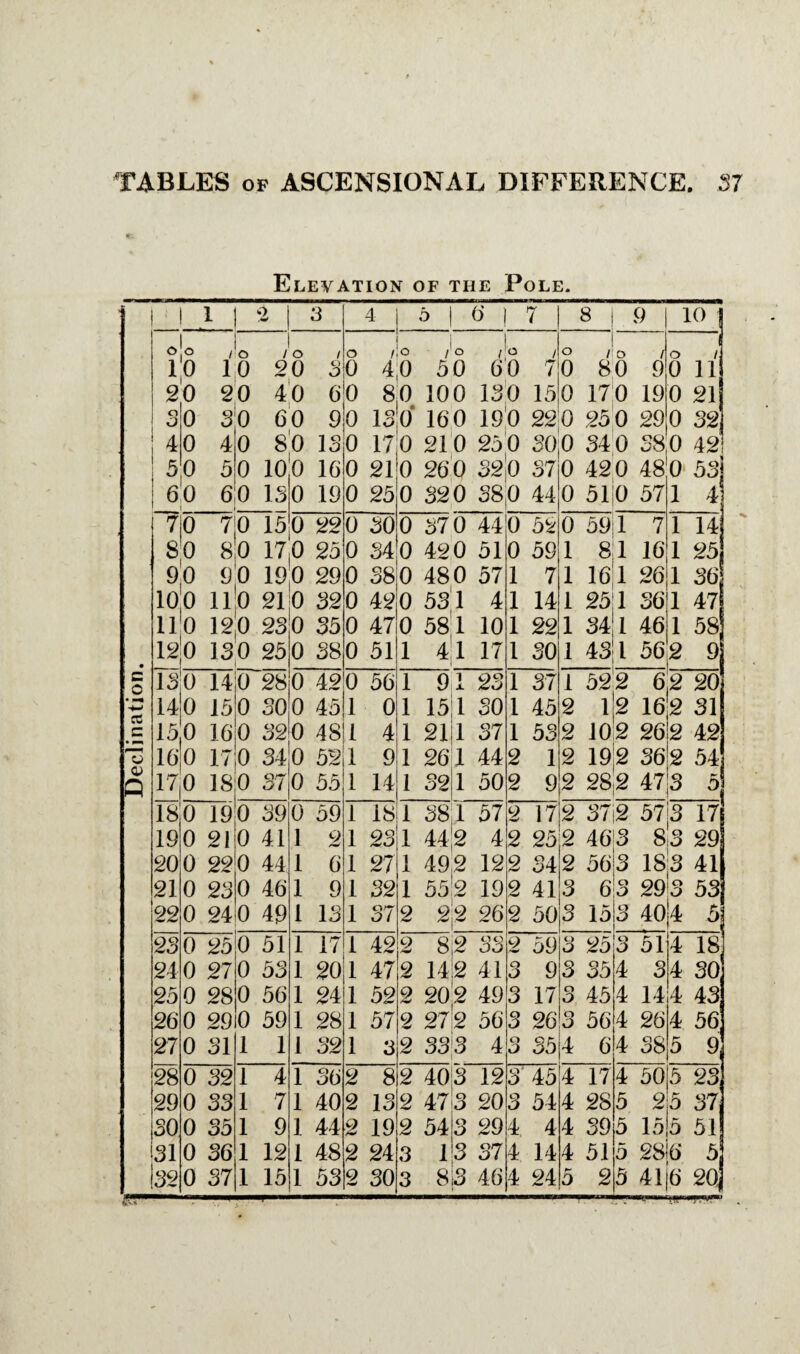 Declination. 10 10 20 0 40 50 60 7 0 80 9 0 11 20 20 40 6 0 80 100 130 15 0 170 19 0 21 0 60 9 0 ISO 160 190 22 0 250 29 0 32 4 0 40 SO 13 0 170 210 25 0 30 0 340 38 0 421 5 0 50 10 0 16 0 21 0 260 320 37 0 420 48 0 53| 60 6;o 13 0 19 0 25 0 320 38,0 44 0 510 57 1 4* 7j0 710 15 0 22 0 30 0 370 44 0 52 0 59; 1 7 1 14 S'o 8;0 17,0 25 0 34 0 420 51 0 59 1 8!1 16 1 25 9,0 90 190 29 0 38 0 480 57 1 7 1 161 26 1 36 100 110 210 32 0 42 0 531 4 1 14 1 2511 36 1 47 110 120 23 0 35 0 47 0 581 10 1 22 1 34 1 46 1 58 120 ISO 1 25 0 38 0 51 1 4|l 17 1 30 1 43; l 56 2 9 ISO 14 0 28 0 42 0 56 1 9 1 jL 23 1 37 1 522 6,2 20 140 15 0 30 0 45 1 0 1 15 1 30 l 45 2 12 16 2 31 150 16 0 32 0 48 1 4 1 21 1 37 1 53 2 102 26 2 42 160 17 0 34 0 52 1 9 1 261 44 2 1 2 192 36 2 54 17,0 180 o rr O l 0 55 1 14 1 32 1 50 2 9 2 28,2 47 3 5 18 0 19 0 39 0 59 1 18 1 38; 1 57 2 17 2 37|2 57|3 17 IS 0 21 0 41 1 2 1 23 1 442 4 2 25 2 46 3 8i3 29 20 0 22 0 44 1 6 1 27 1 492 12 2 34 2 56 3 183 41 21 0 23 0 46 1 9 1 32 1 5512 19 2 41 3 6 o 2913 53 22 0 24 0 49 1 13 1 37 2 2,2 26 2 50 3 15 3 40 4 5 2 3 0 25 0 51 1 17 1 42 2 8,2 33 2 59 o O 25 3 51 4 18 24 0 27 0 53 1 20 1 47 2 14 2 41 3 9 3 35 4 3 4 30j 25 0 28 0 56 1 24 1 52 2 20 2 49 3 17 o O 45 4 14 4 43 26 0 29 0 59 1 28 1 57 2 272 56 3 26 o o 56 4 26 4 56 27 0 31 1 1 1 32 1 3 2 333 4 o O 35 4 6 4 38 5 9 28 0 32 1 4 1 36 2 8 2 40 3 12 3 45 4 17 4 50 5 23 29 0 33 1 7 1 40 2 13 2 47 3 20 3 54 4 28 5 9 Am* 3 37, 30 0 35 1 9 1 44 2 19 2 54 o O 29 4 4 4 39 5 15 5 51 31 0 36 1 12 1 48 2 24 3 1 3 37 4 14 4 51 5 28 6 5 32 0 37 1 15 1 53 2 30 3 813 46 4 24 5 2 5 41|6 20, -,,111 ..