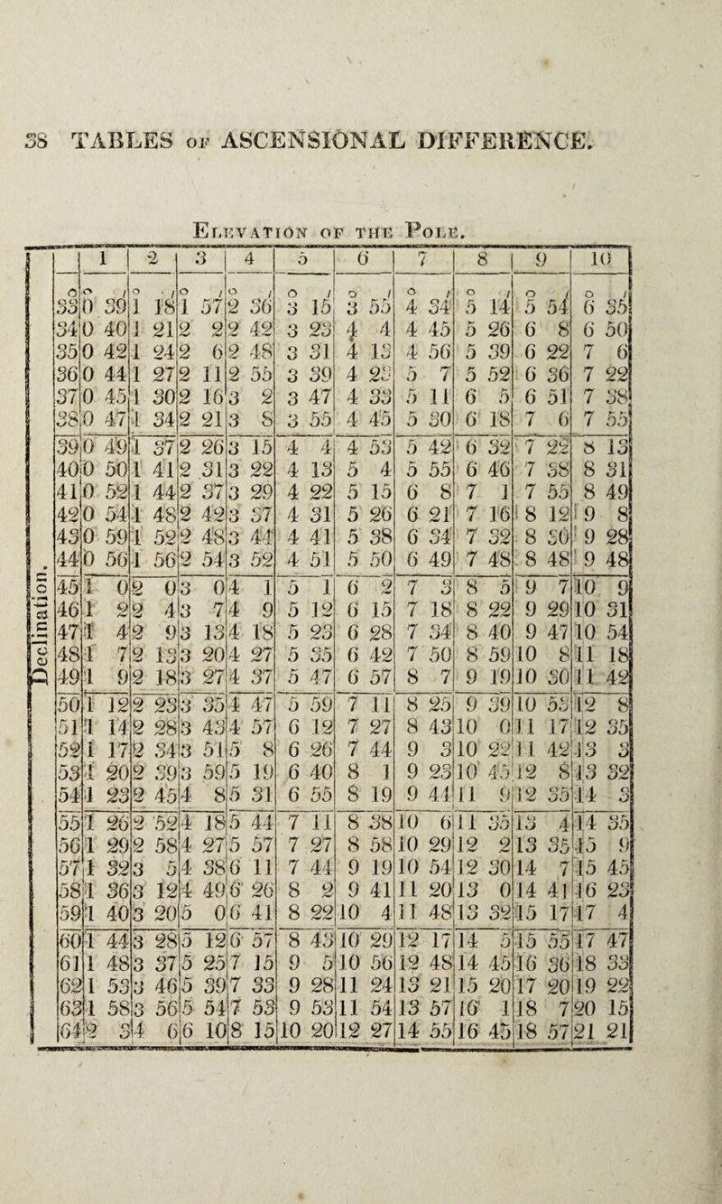 Elevation of the Pole. 1 *2 3 4 o 6 7 8 9 10 o o / o • / o / o / o / o / o r O / o i o / 33 0 39 1 18 1 57 2 36 3 15 3 55 4 o /f •: o<± 5 14 5 54 6 35 34 0 40 1 21 2 2 2 42 3 23 'i 4 4 45 5 26 6 8 6 50 35 0 42 1 24 2 6 2 48 3 31 4 13 4 56 9 39 6 22 7 6 36 0 44 1 27 2 11 2 55 3 39 4 23 5 7 5 52 6 so 7 22 37 0 45 1 30 2 16 3 2 3 47 4 33 5 11 6 5 6 51 7 38 38 0 47 4 34 2 21 3 8 3 55 . 4 45 5 30 . 6 18 7 6 7 55 390 49 i 37 2 26 3 15 4 4 4 53 5 42 1 6 32 i 7 22 8 13 400 50 i 41 9 /w 31 3 22 4 13 5 4 5 55 6 46 • 7 38 8 31 410 52 i 44 2 37 3 29 4 22 5 15 6 8 7 i 7 55 8 49 42 0 54 i 48 2 42 O O 37 4 31 5 20 6 21 7 16 18 12 19 8 43 0 59 i 52 2 48 o o 44 4 41 5 38 6 34 7 32 8 30 ' 9 28 44 0 56 i 562 54 3 52 4 51 5 50 6 49 7 48 : 8 48 ! 9 48 45 1 0 2 03 0 4 1 5 1 6 2 7 Q 8 5 9 7 10 9 46 1 2 2 43 7 4 9 5 12 6 15 7 18 8 22 9 29 10 31 47 if 4 2 93 13 4 18 5 23 6 28 7 34 8 40 9 47 10 54 48 i 7 2 13 3 20 4 27 5 35 6 42 7 50 8 59 10 8 11 18 49 i 9 2 18 3 27 4 37 5 47 6 57 8 7 9 19 10 30 11 42 50 l 12 2 23 3 35 4 47 5 59 7 11 8 25 9 39 10 53 12 8 51 i 14 2 28 3 43 4 57 6 12 7 27 8 43 10 0 11 1712 35 52 i 17 2 34 3 51 5 8 6 26 7 44 9 3 10 22 11 4213 o O 53 4 20 Q -w 39 o O 59 5 19 6 40 8 1 9 23 10 45 12 §03 32 54 1 23 2 45 4 8 5 31 6 55 8 19 9 44 11 9 12 35 14 3 55 1 26 9 '52 4 18 5 44 7 11 8 38 10 6111 35 13 4 14 35 56 1 29 2 58 4 27 5 57 7 27 8 58 10 29 12 2 13 35 -15 9 57 i 32 3 5 4 38 6 11 7 44 9 19 10 54 12 30 14 7 15 45 584 36 o O 12 4 49 6 26 8 2 9 41 11 20 13 0 14 4! 16 23 59 4 40 3 20 0 0 6 41 8 22 10 4 IT 48 13 32 15 17 17 4 60 1 44 3 28 5 12 6 57 8 43 10 29 12 17 14 5 15 55 17 47 61 1 48 3 37 5 25 7 15 9 5 10 56 12 48 14 45 16 36 18 33 62 1 53 3 46 5 39 7 33 9 28 11 24 13 21 15 20 17 20 19 22 63 1 58 3 56 5 54 7 53 9 53 11 54 J 3 57 16' 1 18 7 20 15 64 2 o O 4 6 10 8 15 10 20 12 27 14 55 16 45 18 57 21 21