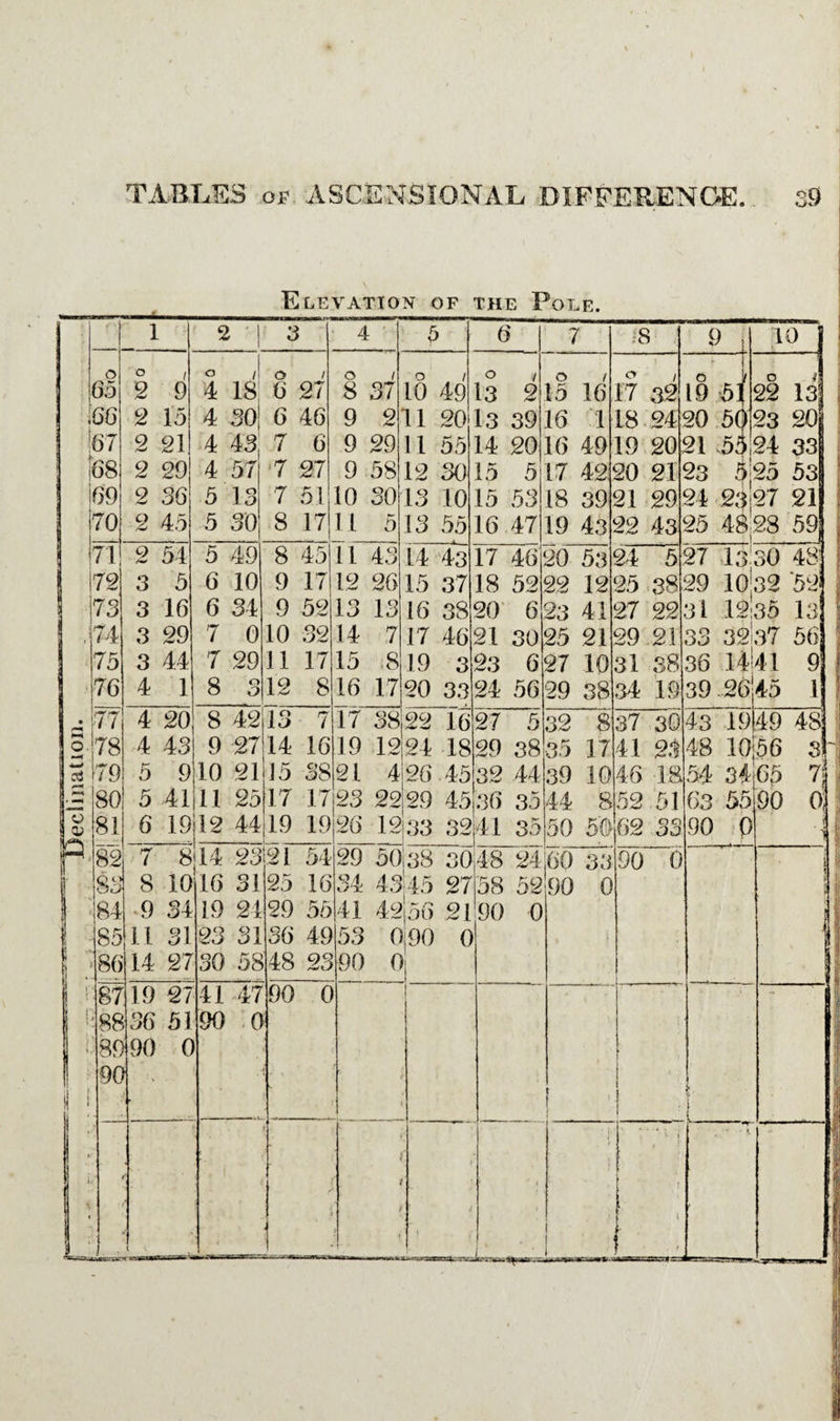 Elevation of the Pole. 1 2 3 4 o o i O / o / o 65 2 9 4 18 6 27 8 66 2 15 4 30 6 46 9 67 2 21 4 43 7 6 9 ’68 2 29 4 57 *7 27 9 69 2 36 5 13 7 51 10 70 2 45 5 30 8 17 11 71 9 54 5 49 8 45 11 72 3 5 6 10 9 17 12 73 3 16 6 34 9 52 13 74 3 29 7 0 10 32 14 75 3 44 7 29 11 17 15 76 4 1 8 o O 12 8 16 77 4 20 8 42 13 7 17 78 4 43 9 27 14 16 19 \79 5 9 10 21 ]5 38 21 80 5 41 11 25 17 17 23 81 6 19112 -—- 44 19 19 26 82 Q < > uJ 84 85 86 14 !i i 87 19 88 89 90 41 47 90 0 90 0