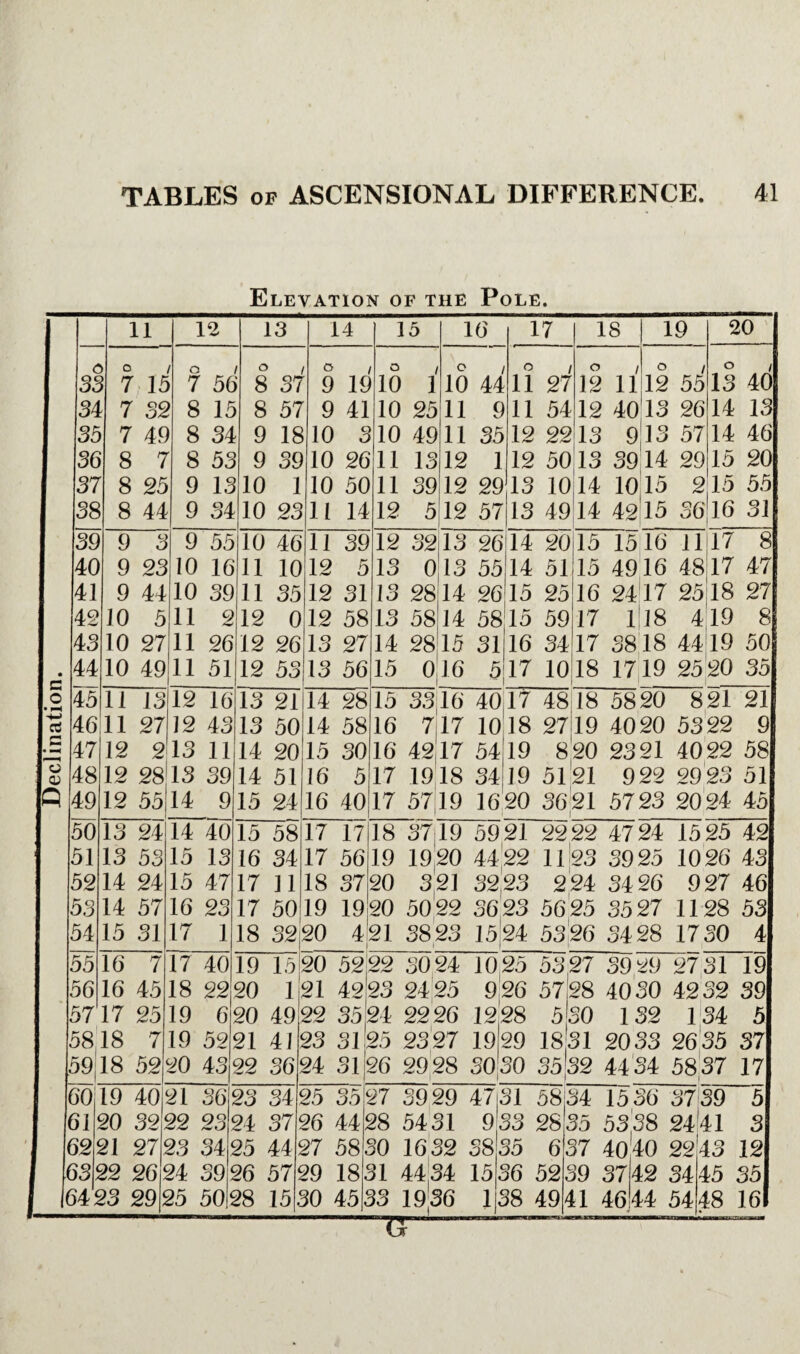 Elevation of the Pole. 11 12 13 14 15 16 17 18 19 20 c cs o O o O / o / O / O / O / o / 35 7 15 7 56 8 37 9 19 10 1 10 44 11 27 12 11 12 55 13 40 34 7 32 8 15 8 57 9 41 10 25 11 9 11 54 12 40 13 26 14 13 35 7 49 8 34 9 18 10 3 10 49 11 35 12 22 13 9 13 57 14 46 36 8 7 8 53 9 39 10 26 11 13 12 1 12 50 13 39 14 29 15 20 37 8 25 9 13 10 1 10 50 11 39 12 29 13 10 14 10 15 2 15 55 38 8 44 9 34 10 23 11 14 12 5 12 57 13 49 14 42 15 36 16 31 39 9 3 9 55 10 46 11 39 12 32 13 26 14 20 15 15 16 11 17 8 40 9 23 10 16 11 10 12 5 13 0 13 55 14 51 15 49 16 48 17 47 41 9 44 10 39 11 35 12 31 13 28 14 26 15 25 16 24 17 25 18 27 42 10 5 11 2 12 0 12 58 13 58 14 58 15 59 17 1 18 4 19 8 43 10 27 11 26 12 26 13 27 14 28 15 31 16 34 17 38 18 44 19 50 44 10 49 11 51 12 53 13 56 15 0 16 5 17 10 18 1719 25 20 35 45 11 13 12 16 13 21 14 28 15 33:16 40 17 48 18 5820 821 21 46 11 27 12 43 13 50 14 58 16 717 10 18 27 19 4020 5322 9 47 12 2 13 11 14 20 15 30 16 4217 54 19 820 2321 4022 58 48 12 2813 39 14 51 16 5 17 1918 34 19 5121 922 2923 51 49 12 5514 9 15 24 16 40 17 5719 16 20 3621 5723 2024 45 50 13 24 14 40 15 58 17 17 18 37;19 5921 2222 4724 1525 42 51 13 53 15 13 16 34 17 56 19 19,20 4422 1123 3925 1026 43 52 14 24 15 47 17 11 18 37 20 3 21 32,23 2 24 3426 9 27 46 53 14 57 16 23 17 50 19 19 20 5022 3623 5625 3527 1128 53 54 15 31 17 1 18 32 20 4 21 3823 15 24 5326 3428 1730 4 c o O) IQ 16 7 16 45 55 56 5717 5818 7 59 18 52 17 18 19 19 20 40 6 52 43 19 20 20 21 22 15 20 121 49 41 36 ^999 42,23 3524 23 24 31 31 25 26 30 24 2425 2226 2327 2928 9 26 1228 19 29 3030 53.27 5728 530 1831 3532 39 29 4030 132 2033 4434 27 31 19 4232 39 134 5 2635 37 5837 17 60 61 19 40,21 20 3222 6221 27 63 23 22 26 24 6423 29 36 23 34 39 24 25 26 25 5028 34 37 44 57 15 25 26 27 29 30 35 44 58 18 45 3929 5431 1632 27 28 30 31 4434 33 19;36 4731 5834 1536 138 28 6 52 49 35 37 39 41 1536 53,38 4040 37 46 44 3739 5 2441 3 2243 12 42 34 54 45 35 48 16