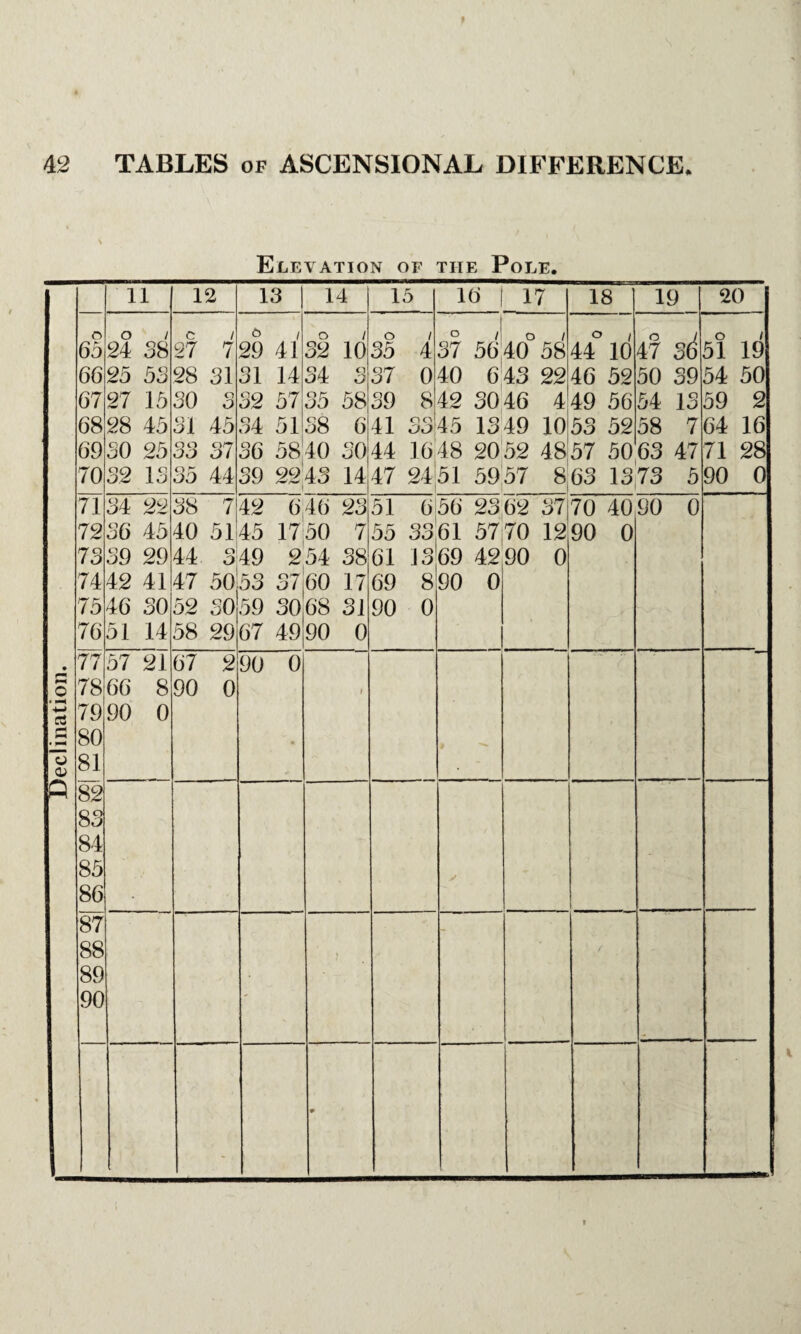 Elf.vation of the Pole. 11 12 13 14 15 16 | 17 18 19 20 o 65 66 67 68 69 70 o / 24 38 25 53 27 15 28 45 30 25 32 13 c / 27 7 28 31 30 3 31 45 33 37 35 44 6 i 29 41 31 14 32 57 34 51 36 58 39 22 o / 32 10 34 3 35 58 38 6 40 SO 43 14 o / 35 4 37 0 39 8 41 33 44 16 47 24 37 56 40° 58 40 6 43 22 42 30 46 4 45 1349 10 48 2052 48' 51 5957 8 O 1 44 10 46 52 49 56 53 52 57 50 63 13 47 3d 50 39 54 13 58 7 63 47 73 5 o / 51 19 54 50 59 2 64 16 71 28 90 0 71 72 73 74 75 76 34 22 36 45 39 29 42 41 46 30 51 14 38 7 40 51 44 3 47 50 52 30 58 29 42 646 23 45 1750 7 49 254 38 53 37 60 17 59 30 68 31 67 4990 0 51 6 55 33 61 13 69 8 90 0 56 23 61 57 69 42 90 0 62 37 70 12 90 0 70 40 90 0 90 0 77 78 79 80 81 57 21 66 8 90 0 67 2 90 0 90 0 i 82 83 84 85 86 87 88 89 90 - t 0