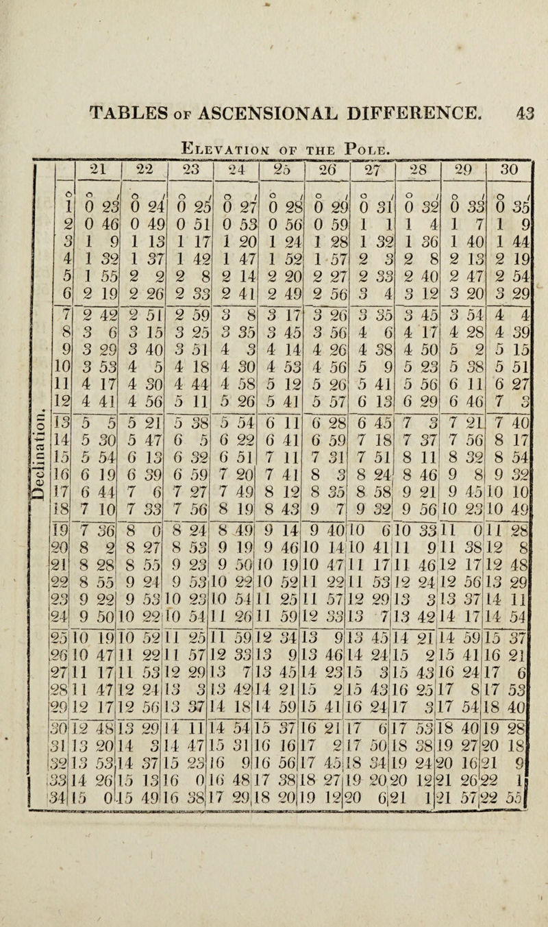 Elevation of the Pole. 21 2*2 23 24 25 26 27 28 29 30 c <3 / o o o O O O / o o t 1 0 2c 0 24 0 25 0 27 0 28 0 2£ 0 31 0 32 0 33 0 35 2 0 4C 0 4S 0 51 0 55 1 0 56 0 5£ > 1 1 1 4 1 7 1 9 3 1 £ 1 13 1 17 1 2C 1 24 1 28 1 32 1 36 1 40 1 44 4 1 32 1 37 1 42 1 47 1 52 1 57 2 3 2 8 2 13 2 19 5 1 55 2 2 2 8 2 14 2 20 2 27 2 33 2 40 2 47 2 54 6 2 19 2 26 2 33 2 41 2 49 2 56 3 4 3 12 3 20 3 29 7 2 42 2 51 2 59 3 8 3 17 3 26 3 35 3 45 3 54 4 4 8 3 6 Q 15 3 25 3 35 3 45 3 56 4 6 4 17 4 28 4 39 9 3 20 3 40 3 51 4 3 4 14 4 26 4 38 4 50 5 2 5 15 10 3 53 4 5 4 18 4 30 4 53 4 56 5 9 5 23 5 38 5 51 11 4 17 4 30 4 44 4 58 5 12 5 26 5 41 5 56 6 11 6 27 • 12 4 41 4 56 5 11 5 26 5 41 5 57 6 13 6 29 6 46 7 3 o 13 5 5 5 21 5 38 5 54 6 11 6 28 6 45 7 3 7 21 7 40 C5 14 5 30 5 47 6 5 6 22 6 41 6 59 7 18 7 37 7 56 8 17 Cm • * 15 5 54 6 13 6 32 6 51 7 11 7 31 7 51 8 11 8 32 8 54 o 16 6 19 6 39 6 59 7 20 7 41 8 3 8 24 8 46 9 8 9 32 Q 17 6 44 7 6 7 27 7 49 8 12 8 35 8 58 9 21 9 45 10 10 18 7 10 7 33 7 56 8 19 8 43 9 7 9 32 9 5640 23 10 49 19 7 36 8 0 8 24 8 .49 9 14 9 40 10 610 3311 0,11 28 20 8 2 8 27 8 53 9 19 9 46 10 1410 41111 9.11 38 12 8 21 8 28 S 55 9 23 9 50 10 19 10 47 11 17 11 4612 17 12 48 22 8 55 9 24 9 53110 22 10 52 11 22 11 53 12 24112 56 13 29 23 9 22 9 5340 23, 10 54 11 25 11 57 12 29 13 313 37 14 11 2\ j 9 50 10 99 j 10 54 11 26 11 59 12 33 13 7 13 4214 17 1 14 54 25 10 19 10 52H1 25 11 59,12 34 13 9 13 45 14 2144 59 15 37 2610 47 11 22 11 57 12 33 13 9 13 46 14 2415 215 41 16 21 2711 17 11 53 12 29 13 7 13 45 14 23 15 315 4346 24 17 6 2811 47 12 24 13 3 13 42 14 21 15 2 15 43 16 25 17 8 17 53 2912 17 12 56 13 37 14 18 14 59 15 41 16 24 17 3 17 54 18 40 3012 48 13 29 14 11 14 54 15 37 16 21 17 6 17 53 18 40 19 28 31 13 20 14 o O 14 47 15 31 16 16 17 2 17 50 IS 38 19 27 20 18 13213 53 14 0*7 15 23 16 9 16 56 17 45118 34 19 24 5 20 164 21 9 i 33 14 26 15 13 16 0 16 4817 38 18 27 19 20 20 12 c 21 26 i 22 1 ! 34 15 0 15 49 16 38| 17 29,18 20 19 12( 20 6|21 1 : 21 57|22 55 J
