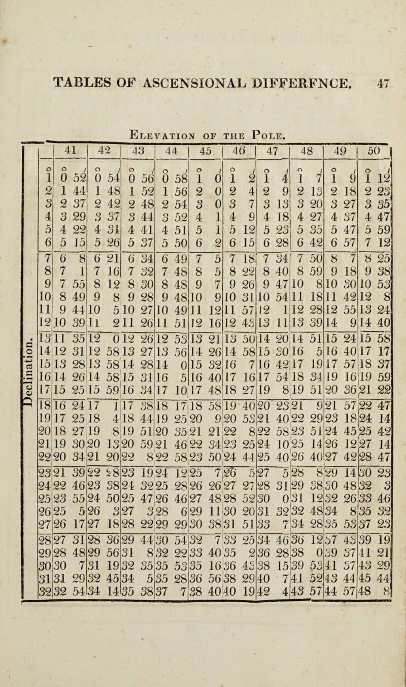 Elevation of the Pole. a o rt a o 0) 3 41 42 43 44 45 46 47 J 48 49 50 | o O / 0 / 0 / 0 / o / o 1 o i CV i o / o / 1 0 52 0 54 0 56 0 58 1 0 1 2 1 4 1 7 1 9 1 12 2 1 44 1 48 1 52 1 56 2 0 2 4 2 9 2 13 2 18 2 23 3 2 37 2 42 2 48 2 54 3 0 3 7 3 13 3 20 3 27 3 35 4 3 29 3 37 3 44 0 O 52 4 1 4 9 4 18 4 27 4 37 4 47 5 4 22 4 31 4 41 4 51 5 1 5 12 5 23 5 35 5 47 5 59 6 5 15 5 26 5 37 5 50 6 2 6 15 6 28 6 42 6 57 7 12 7 6 8 6 21 6 34 6 49 7 5 7 18 7 34 7 50 8 7 8 25 8 7 1 7 16 7 32 7 4S 8 5 8 22 8 40 8 59 9 18 9 38 9 7 55 8 12 8 30 8 48 9 7 9 26 9 47 10 8 10 so 10 53 10 8 49 9 8 9 28 9 48 10 9 10 31 10 54 11 18 11 42 12 8 11 9 44 10 5 10 27 10 49 11 12 11 57 12 1 12 28 12 55 13 24 12 io 39:11 - - - 1 _ . 211 26 11 51 12 16 12 43 13 11 13 39 14 9 14 40 13 11 35 12 012 26 12 53 13 21 13 50 14 2044 51 15 24 15 58 14 12 31 12 5813 27 13 56 14 26 14 58 15 3016 5 16 40 17 17 15 13 28 13 5814 28 14 0 15 32 16 7 16 42 17 19 17 57 18 37 16 14 26 14 5815 31 16 5 16 40 17 16 17 54 18 34 19 16 19 59 17 15 25 15 59 16 34 17 1017 48 18 27 19 8 19 51 20 36 21 22 18 16 24 17 1 17 38 18 17|18 58 19 40 20 2321 9 21 5722 47 19 17 2518 4 18 44 19 25 20 9 20 53 21 4022 29 23 1824 14 20 18 2719 819 51 20 3521 2122 8 22 5S23 51 24 4525 42 21 19 3020 13 20 59 21 46 22 34 23 25 24 1025 14 26 1227 14 22 20 3421 20 22 822 5823 5024 44 25 40 26 40 27 42 28 47 23 21 39122 ^8 23 1924 12! 25 im 5 27 5 28 8 29 14 30 23 24 22 46 23 38 24 3225 28 26 2627 27 28 31 29 38 30 48 32 3 25 23 55 24 50 25 47 26 46 27 48 28 52 30 0 31 12 32 26 33 46 26 25 5 26 3 27 328 6 29 11 30 20 31 32 32 48 34 8 35 32 27 26 17 27 18 28 22 29 29 30 38 31 51 33 7 34 28 35 53 37 23 28 27 31 28 36 29 44:30 54 32 7 33 25 34 46 36 12 57 43 39 19 29 28 48 29 56 31 8 32 22 33 40 35 2 36 28 38 0 39 37 41 21 30 30 7 31 19 32 35 35 53 35 16 36 43 38 15 39 53 41 37 43 29 31 31 29 32 45 34 5 35 28 36 56 38 29 40 7 41 52 43 44 45 44