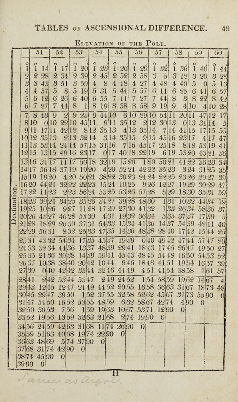 Elevation- of the Pole. Decimation. [ I 51 52 53 54 55 56 57 58 59 60 { c ] £ c 4 £ e o 1 14 > 2 25 J 3 4c 4 57 6 1£ 7 27 / o 1 17 2 34 1 3 51 5 5 6 26 7 44 / o 1 26 2 3i 3 5i 5 11 6 4C 8 1 / o ) 1 25 ) 2 45 4 S 5 31 6 55 8 19 1 26 2 5£ 4 18 ! 5 44 7 11 8 38 o > 1 29 2 58 4 27 5 57 7 27 »| 8 58 o 1 3£ 3 5 4 48 6 11 7 44 9 19 > 1 36 3 1£ 4 40 6 25 8 3 9 4 o 1 4( 3 26 5 C 6 41 8 2$ 10 4 / o /I ) 1 44 ) 3 28| 1 5 13 6 57 ? 8 42 10 28 7 8 9 10 11 12 8 45 10 0 11 17 12 35 13 53 15 13 9 2 10 22 11 42 13 2 14 24 15 49 9 25 10 45 12 8 13 3S 14 57 16 23 9 44 11 9 .12 35 14 3 15 31 17 0 10 610 29 11 3512 2 13 413 35 14 3515 9 16 716 45 17 40] 18 22 10 54 12 30 14 7 15 45 17 25 19 6 11 20 13 0 14 41 16 23 18 8 19 53 11 47 13 31 15 17 17 4 18 53 20 43 12 17 14 5 115 55 17 47l 19 4i! 21 36 13 14 15 16 17 16 34 17 56 19 19 20 44 22 11 17 11 18 37 20 4 21 32 23 2 tl7 50 19 19 20 50 22 22 23 56 IS 32 20 4 21 38 23 15 24 53 19 15 20 52 22 30 24 10 25 53 20 1 21 42 23 24 25 9 26 57 20 50 22 35 24 22 26 12 28 5 21 41 23 3 25 23 27 19 29 18 22 36 24 31 26 29 29 30 30 35 23 34 25 35 27 39 29 47 31 59 18 19 20 2] 22 23 39 25 10 26 43 28 18 29 56 24 34 26 9 27 46 29 26 31 8 23 35 27 11 28 53 30 37 32 25 26 34 28 17 30 4 31 54 33 47 27 39 29 27 31 19 33 15 35 14 28 48 30 41 32 36 34 41 36 48 30 1 32 1 34 5 36 14 38 28 31 10 33 26 35 37 37 54 40 17 32 44 34 58 37 17 39 42 42 15 34 19; 36 37 39 5 41 40 44 25! 23 24 25 26 27 28 29 30 31 32 33. 31 43 33 32 35 21 37 10 39 0 — 32 54134 17 34 44 36 13 36 39 38 14 38 3840 20 40 42142 33 35 45 37 48 39 59 42 10 44 32 37 19 39 29 41 45 44 9 46 41 39 0 41 18 43 48 46 18 49 4 40 49 43 17 45 54 48 41 51 41 42 47 45 26 48 16 51 19 54 38, 44 57 47 49 50 54 54 16 58 1 47 20j 50 27 53 52 57 39 61 57 41 2 43 12 45 29 47 54 50 SO 52 19 42 53! 45 12l 47 39 50 16 53 7 56 13 44 53 17 21 50 1 52 53 56 1 59 32 47 2 49 44 52 37 55 48 59 19 63 21; 49 24 52 20 55 32 59 6 63 lo! 68 2 52 1 54 58 55 16 58 36 58 5262 45 62 58 67 42 67 53,71 12 74 19,90 0 59 19! 63 31 67 31 74 4 90 0 62 14 67 18 73 55 90 0 67 4 73 48 90 0 34. 35. 36 ( 371 38 391 56 24 59 51 33 48 38 sr 54 45 10 0 59 42 S3 40 39 5 74 42 10 0 • 63 31 68 19 74 37 90 0 68 Ilf 74 22 ! 90 0 74 26 90 0 1 90 0 1 -