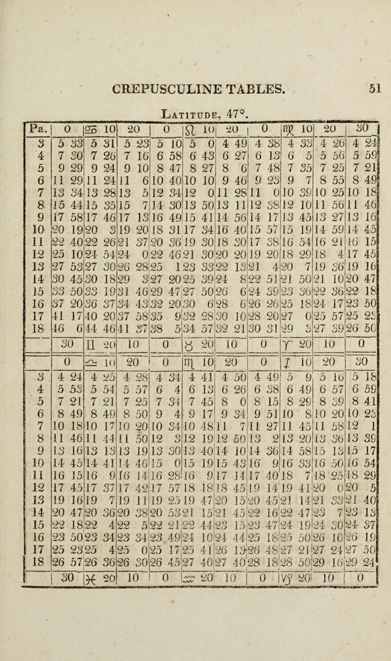 Latitude, 47°. Pa. 0 25 10 20 1 0 SI j 20 0 <R 10 20 j 3 5 33 5 31 5 23 5 10 5 0 4 49 4 38 4 33 4 26 4 24 4 7 30 7 26 7 16 6 58 6 43 6 27 6 13 6 5 5 56 5 59 5 9 29 9 24 9 10 8 47 8 27 8 6 7 48 7 35 7 25 7 21 ' 6 11 29 11 24 11 6 10 40 10 10 9 46 9 23 9 7 8 55 8 49 7 13 34 13 28 13 5 12 34 12 0 11 28 11 0 10 39 10 25 10 18 8 15 44 15 35 15 7 14 30 13 5013 11 12 38 12 10 11 56 11 46 9 17 58 17 46 17 13 16 49 15 41 14 56 14 17 13 45 13 27 13 16 10 20 19 20 3 19 20 18 3117 34 16 40 15 5/ 15 19 14 59 14 45 11 22 40 22 26 21 37 20 3619 30 18 30 17 38 16 54 16 21 16 15 12 25 10 24 54 24 022 4621 so 20 20 19 20 18 29 18 4 17 45 13 27 53 27 30 26 2825 123 33 22 13 21 4 20 7 19 36 19 16 14 30 45 30 18 29 327 2025 39 24 8 22 51 21 50 21 10 20 47 15 33 50 oo GO 19 31 4629 47 27 50 26 624 39 23 36 22 36 22 18 16 37 20 36 37 34 43132 2030 6 28 6 26 26 25 18 24 17 23 50 17 41 17 40 20 37 5835 932 28 30 10 28 20 27 0 25 57 25 23 18 46 6 44 46 41 38 5 34 57 32 21 30 31 29 t l) 27 39 26 50 30 II 20 10 0 y 20 10 0 y 20 10 0 0 =2= 10 20 0 iii 10 20 0 t 10 20 30 1 3 4 24 4 25 4 28 4 34 4 41 4 50 4 49 5 9 5 16 5 18 4 5 53 5 54 5 57 6 4 6 13 6 26 6 38 6 49 6 57 6 59 0 7 21 7 21 7 25 7 31 7 45 8 0 8 15 8 29 8 39 8 41 6 8 49 8 49 8 50 9 4 9 17 9 34 9 51 10 8 10 20 10 2S 7 10 18 10 17 10 20 10 34 10 48 11 7 11 27 11 45 11 58 !2 1 i 8 11 46 11 44 11 50 12 o O 12 1942 50 13 9 13 20 13 36 13 39 9 13 16 13 13 13 19 13 30 13 4014 10 14 36 14 58 15 13 15 17 10 14 45 14 41 14 46 15 0 15 1915 43 16 9 16 33 16 50 16 54 ! li 16 15 16 9 16 14116 28 16 9 17 14 17 40 IS 7 18 95 /■w 18 29 12 17 45 17 37 17 42 17 5718 18 18 45 19 1419 41 20 0 20 5 13 19 16 19 7 19 11 19 25 19 47 20 15 20 4521 14 21 33 21 40 14 20 47 20 36 20 38 20 5321 15121 45 22 16 22 47 23 7 23 IS 15 22 18 22 4 22 5 22 21 22 44 23 15 23 4724 19 24 30 24 37 16 23 5023 34 23 34 23 49 24 10 24 44 25 1825 50(26' 10 26 19 17 25 2325 4 25 025 17125 4126 1326 48 27 21(27 24 27 50 18 26 57 26 36 26 30 26 4527 40127 4028 18 28 50129 f 16 29 24 30 * 20 10 0 20! 10 0 20i 10 0 1