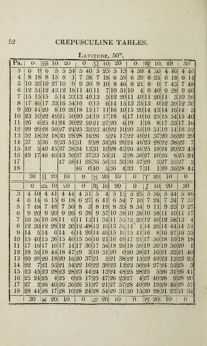 Latitude, 50°. Pa? 0 25 10 1 20 IsT 10 C)r\ 0 w 10 20 Sen 3 6 9 6 5 I 5 54 5 40 i5 25 5 13 4 59 1 4 50 4 40 4 401 4 8 18 8 15 S 1 7 38 7 18 6 58 6 39 6 25 6 18 6 14 5 10 QQ 10 2710 9 9 39 9 10 8 46 8 21 8 0 7 43 7 48 6 112 51 12 43 12 18 11 40.11 7 10 31 10 4 9 40 9 28 9 20 ; 7 15 15 15 5 14 33 13 4913 5 12 20 11 49 11 20 11 o O 10 56 8 17 46 17 33 16 54 16 015 6 14 15 13 35 13 0 12 39 12 30 9 20 44 20 8 19 20 18 1517 11 16 10 15 20 14 43 14 16 14 5 10 23 10 22 49 2i 50 20 3419 17 18 6 17 10 16 25 15 54 15 40 I 11 26 6 25 41 24 30 22 5921 27 20 6 19 1 18 8 17 33 17 16 12 29 20 28 50 27 24 25 3323 40 22 10 20 55 19 51 19 14 18 52 13 32 18 32 18 30 28 28 1626 5 24 17 22 49 21 37 20 56 20 29 14 37 5 36 9 33 51 31 928 34 26 26 24 46 23 28 22 38 22 7 15 42 5 40 45 37 38 34 13 31 10 28 43 26 4625 18 24 20 23 45 S 16 49 17 46 40 43 50 37 37 33 55 31 C O 28 50 27 10 26 8 25 24 17 47 58 41 28 36 50 33 SO 30 57 29 3 27 53 27 3 18 46 0 40 D 36 4 33 7 31 1 29 36 28 44 j 30 H 20 10 0 « 20 10 0 r 20 10 0 s 0 10 2 0 0 i 10 20 0 t 10 20 30 1 3 4 40 4 41 4 44 4 51 5 4 5 is 5 25 5 36 5 44 5 46 4 6 14 6 15 6 18 6 27 6 41 6 54 7 10 7 24 7 34 7 37 5 7 48 7 48 7 50 8 3 8 19 8 35 8 54 9 11 9 23 9 27 1 6 9 2d 9 20 9 26 9 38 9 57 10 38 10 38 10 58 11 10 11 17 7 10 56 10 58 11 0 11 13 11 34 11 55 12 20 12 40 12 58 13 4 8 12 30 12 28 12 30 12 48 13 10 13 34 14 1 14 26 14 44 14 511 9 14 5 14 0 14 6 14 20 14 46 15 10 15 41 16 8 16 27 16 35 10 15 40 15 36 15 40 15 56 16 21 16 49 17 21 17 50 18 10 18 18 11 17 16 17 10 17 14 17 30 17 56 18 26 18 59 19 SO 19 50 20 1 12 18 52 18 44 18 47 19 3 19 31 20 0 20 38 21 10 21 33 21 40! 13 20 29 20 18 20 16 20 37 21 5 21 38 22 15 22 49 23 13 23 23 14 22 7 21 53 21 54 22 10 22 39 23 13 23 50 24 27 24 53 25 31 15 23 45 23 28 23 28 23 44 24 13 24 48 25 28 25 5 26 31 26 41' 16 25 24 25 4 25 0 25 17 25 47 26 23 27 4 27 40 28 9 28 201 17 27 3 26 40 26 36 26 51 27 21 27 57 28 40 29 19 29 46 29 51 18 28 44 28 17 28 10 28 24 i 28 54 29 31 30 15 30 28 31 23 31 34