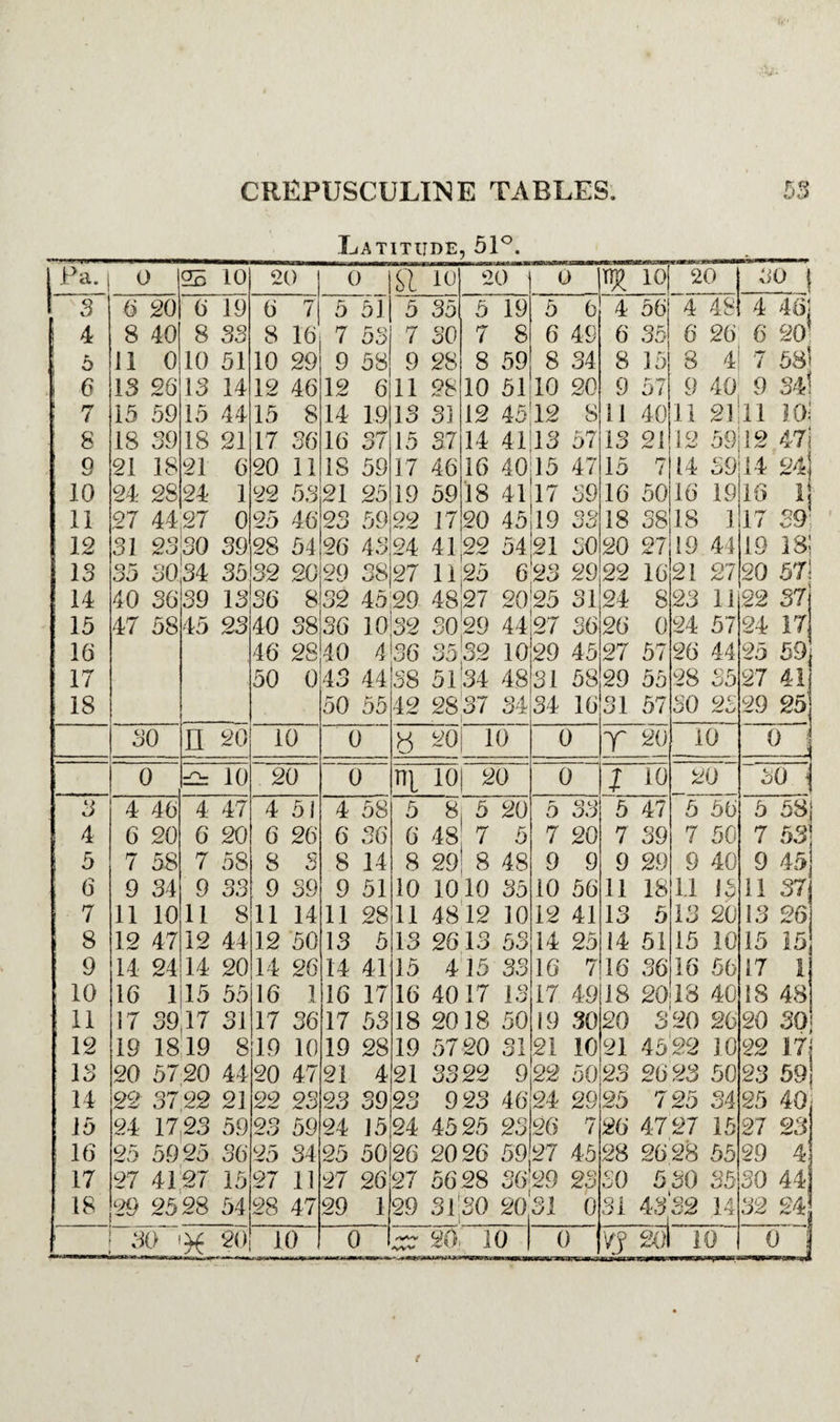 Latitude, 51°. iFa* 0 23 10 20 0 a 10 20 0 io; 20 30 | 3 6 20 6 19 6 7 5 51 5 35 5 19 5 6 4 56 4 481 4 | 4 8 40 8 33 8 16 7 53 7 30 7 8 6 49 6 35 6 26 6 20 6 11 0 10 51 10 29 9 58 9 28 8 59 8 34 8 15 8 4 7 58 ! 6 IS 26 13 14 12 46 12 6 11 28 10 51 10 20 9 57 9 40 9 34! ' 7 15 59 15 44 15 8 14 19 13 31 12 4512 8 11 40 11 2111 10) 8 18 39 18 21 17 36 16 37 15 37 14 41 13 57 13 21 12 5912 471 9 21 18 21 6 20 11 IS 59 17 46 16 40 15 47 15 7 14 39 14 24 10 24 28 24 1 22 53 21 25 19 59 18 41 17 39 16 50 16 19 16 11 11 27 4427 0 25 46 23 59 99 ATT Aaa' 17 20 45 19 33 18 38 18 1 17 39 ! 12 SI 23 30 39 28 54 26 43 24 41 22 5421 30 20 27 19 44 19 is; IS S5 30:34 35 32 20 29 38 27 1125 623 29 22 16 21 27 20 67! 14 40 36 39 13 36 8 32 45129 4827 20 25 31 24 8 23 11 22 37j 15 47 58 45 23 40 38 36 10j32 3029 44 27 36 26 0 24 57 24 17 16 46 28 40 4 36 3532 10 29 45 27 57 26 44 25 59 17 50 0 43 44 38 5134 48 31 58 29 55 28 35 27 41 j 18 50 55 42 2837 34 34 16 31 57 SO 23 29 25 SO n 20 10 0 » 20 10 0 r 20 10 0 j 0 =2= 10 20 0 ni 10 20 0 % 10 20 50 | S 4 46 4 47 4 51 4 58 5 8 5 20 5 33 5 47 5 56 5 58j 4 6 20 6 20 6 26 6 36 6 48 7 5 7 20 7 39 7 50 7 53 5 7 58 7 58 8 3 8 14 8 29 8 48 9 9 9 29 9 40 9 45 6 9 34 9 33 9 39 9 51 10 1010 35 10 56 11 18 1.1 15 11 37 ! ■ 7 11 10 11 8 11 14 11 28 11 4812 10 12 41 13 5 13 20 13 26 8 12 47 12 44 12 50 13 5 13 2613 53 14 25 i4 51 15 10 15 15 9 14 24 14 20 14 26 14 41 15 415 33 16 7 16 36 16 56 17 1 10 16 115 55 16 1 16 17 16 4017 13 17 49 18 20 13 40 IS 48 11 17 39,17 31 17 36 17 53 18 20 18 50 19 30 20 320 26 20 30; 12 19 1819 8 19 10 19 28 19 57 20 31 21 10 21 4 522 10 22 17 j IS 20 5720 44 20 47 21 4 21 3322 9 9 9 50 23 26 23 50 23 59| 14 QO 37 22 21 22 23 23 39 23 923 46 24 29 25 7 25 34 25 40 ! 24 17,23 59 23 59 24 J5 24 4525 23 26 7 26 47 27 15 27 23 16 25 5025 36 25 34 25 50 26 2026 59 27 45 28 2628 55 29 4 17 27 4127 15 27 11 27 26 27 5628 3629 23 SO 530 35 30 44 18 29 2528 54 28 47 29 1 29 SI '30 20 31 0 31 4332 14 32 24 ; '
