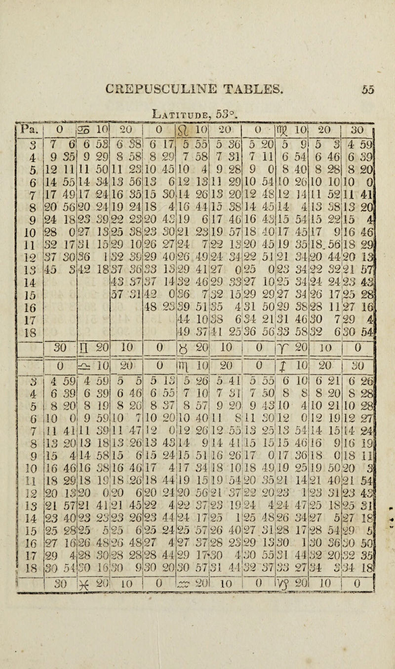 Latitude, 53°. Pa. 0 1 10 20 0 si 10 20 0 fljj 10 20 30 3 7 61 6 53 6 38 6 17 55 5 36 5 20 5 9 5 3 4 59 4 9 35 9 29 8 58 8 29 7 58 7 31 7 11 6 54 6 46 6 39 5 12 11 11 50 11 23 10 45 10 4 9 28 9 0 8 40 8 28 8 20 6 14 55 14 34 13 56 13 6 12 13 11 29 10 54 10 26 10 10 10 0 7 17 49 17 24 16 35 15 30 14 26 13 20 12 48 12 14 11 52 11 41 8 20 56 20 24 19 24 18 4 16 4415 38 14 45 14 4 13 38 13 20 9 24 18 23 39 22 23 20 43 19 6 17 46 16 43 15 54 15 22 15 4 10 28 0 27 13 25 38 23 30 21 2319 57 18 40117 45 17 9 16 46 11 32 17 31 15 29 10 26 27 24 7 22 13 20 4519 35 18.56 18 29 12 37 30 36 1 32 39 29 40 26 4924 34 22 51 21 34 20 44 20 13 13 45 3 42 18 37 36 33 13 29 41127 0 25 023 34 22 32,21 57 14 43 37 37 14 32 4629 QO GO 27 1025 34 24 2423 431 15 57 31 42 0 56 7 32 15 29 2927 34 26 1725 28! 16 48 23 39 51 35 4 31 5029 38 28 1127 16; 17 44 10 38 6|34 21131 46 30 7,29 4 18 49 37 41 25136 5633 58 32 6 30 54 30 n 20 10 0 « 20 10 0 r 20 i 0 0 l 0 10 20 0 ir[ 10 20 0 z 10 20 30 ~ 3 4 59 4 59 5 5 5 13 5 26 5 41 5 55 6 10 6 21 6 26 1 4 6 39 6 39 6 46 6 55 7 10 7 31 7 50 8 8 8 20 8 28 i 5 8 20 8 19 8 26 8 37 8 57 9 20 9 4310 4 10 21 10 28 6 10 0 9 59 10 7 10 20 10 40 11 811 3012 0 !2 19 12 27 1 7 il 41 11 39 11 47 12 0 12 26 12 09 13 25 13 54 14 15 14 24 j 8 13 20 13 18 13 26 13 43 14 9 14 4115 1515 46 16 9 16 19 9 15 4 14 58 15 6 15 24 15 51 16 2617 0 17 36 18 0 18 11 10 16 46 16 38 16 46 17 4 17 34 18 1018 4919 25 19 5020 3 I 11 18 29 18 19 IS 26 18 44 19 15 19 54 20 3521 14 21 40 21 54 1 12 20 13 20 020 6 20 24 20 56121 37 99 20 •7)0 1 23 31 23 43 13 21 57 21 41 21 45 22 4 22 QT 23 19 24 4 24 4 / 25 18 25 31 14 23 40 23 23 23 26 23 44 24 17 25 1 25 4826 34 27 5 27 18 15 25 28 25 5 25 6 25 24 25 57 26 40 27 31 28 17 28 54 29 5 16 27 16 26 48 26 48 27 4 27 O'*!' / 28 23 29 13 30 1 30 36 30 50] 17 29 4 28 30128 28 28 44 29 17430 4 30 55 31 44 32 20 32 35 | 18 30 54 SO 1630 9 30 20 30 57 31 41 32 37 oo 27 34 o 34 la s nr.r am?r 0 1