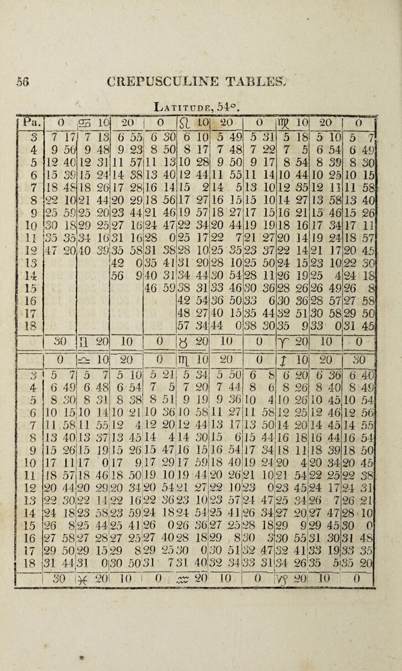 Latitude, 54°. Pa. 0 |2o To 20 0 SI io 20 0 njj 10 *20 0 3 7 17 ! 7 13 6 55 6 30 6 10 5 49 5 31 5 18 5 10 5 7 4 9 56 9 48 9 23 8 50 8 17 7 48 7 22 7 5 6 54 6 49 ! 5 12 40 12 31 11 57 11 13 10 28 9 50 9 17 8 54 8 39 8 30 6 15 39 15 24 14 38 13 40 12 44 11 55 11 14 10 44 10 25 10 15 7 18 48 18 26 17 28 16 14 15 9 14 5 13 10 12 35 12 11 11 58 8 22 10 21 44 20 29 18 56 17 27 16 15 15 10 14 27 13 58 13 40 9 25 59 25 20 23 44 21 46 19 57 18 27 17 15 16 21 15 46 15 26 10 30 18 29 25 27 16 24 47 22 34 20 44 19 19 18 16 17 34 17 11 ! ii 35 35 34 16 31 16 28 0 25 17 22 7 21 27 20 14 19 24 18 57 .! ] Q ; JL /W 47 20 40 39 35 58 31 38 28 10 25 35 23 37 22 14 21 17 20 45 1 13 42 0 35 41 31 20 28 10 25 50 24 15 23 10 22 30 14 56 9 40 31134 44 30 54 28 11 26 19 25 4 24 18 ‘ 15 46 59 38 31 33 46 30 36 28 26 26 49 26 8 i 16 42 54 so 50 go OO 6 30 36 28 57 27 58 | 17 48 27 40 15 35 44 32 51 30 58 29 50 18 57 34 44 0 38 30 35 9 33 0 31 45 30 11 20 10 0 ■ ■■- ■ —-— a 20 10 0 y 20 10 0 ! -- 0 10 20 0 10 20 0 l 10 20 30 ; 3 5 7 5 7 5 10 5 21 5 34 5 50 6 . 8 6 20 6 36 6 40 4 6 49 6 48 6 54 7 5 7 20 7 44 8 6 8 26 8 40 8 49 5 8 SO 8 31 8 38 8 51 9 19 9 36 10 4 10 26 10 45 10 54 6 10 15 10 14 10 gljio 3610 58 11 27 11 58 12 25 12 46 12 56 ! 7 11 58 11 55 12 4! 12 20112 44 13 17 13 50 14 20 14 45 14 55 ! 8 13 4013 37 13 4544 414 30 15 6 15 44 16 18 16 44 16 54 1 9 15 20115 19 J5 2015 4716 15 16 54 17 34 18 11 18 39 18 50 10 17 11117 0 17 917 2947 59 18 40 19 24 20 4 20 34 20 45 11 18 57 18 46 18 5019 1019 44 20 26 21 1021 54 22 25 22 38 12 20 44 20 29 20 34 SO 5421 27 22 10 23 0123 45 24 17 24 31 13 22 30 22 14 22 16 22 36 23 1023 57 24 47 25 34 26 7 26 21 14 24 18 23 58 23 5924 1824 5425 41 26 34 27 20 27 47 28 10 15 26 825 4425 41 26 026 3627 25 28 18 29 929 45 30 0 16 27 5827 2827 2527 4028 1829 8 30 o O 30 55:31 30 31 48 17 29 50,29 1529 829 25 30 030 51 32 47 32 41 t)C) OO 19 33 35 j 18 31 44 31 0130 5031 731 4032 34 33 31 34 26 35 5i 1 35 20