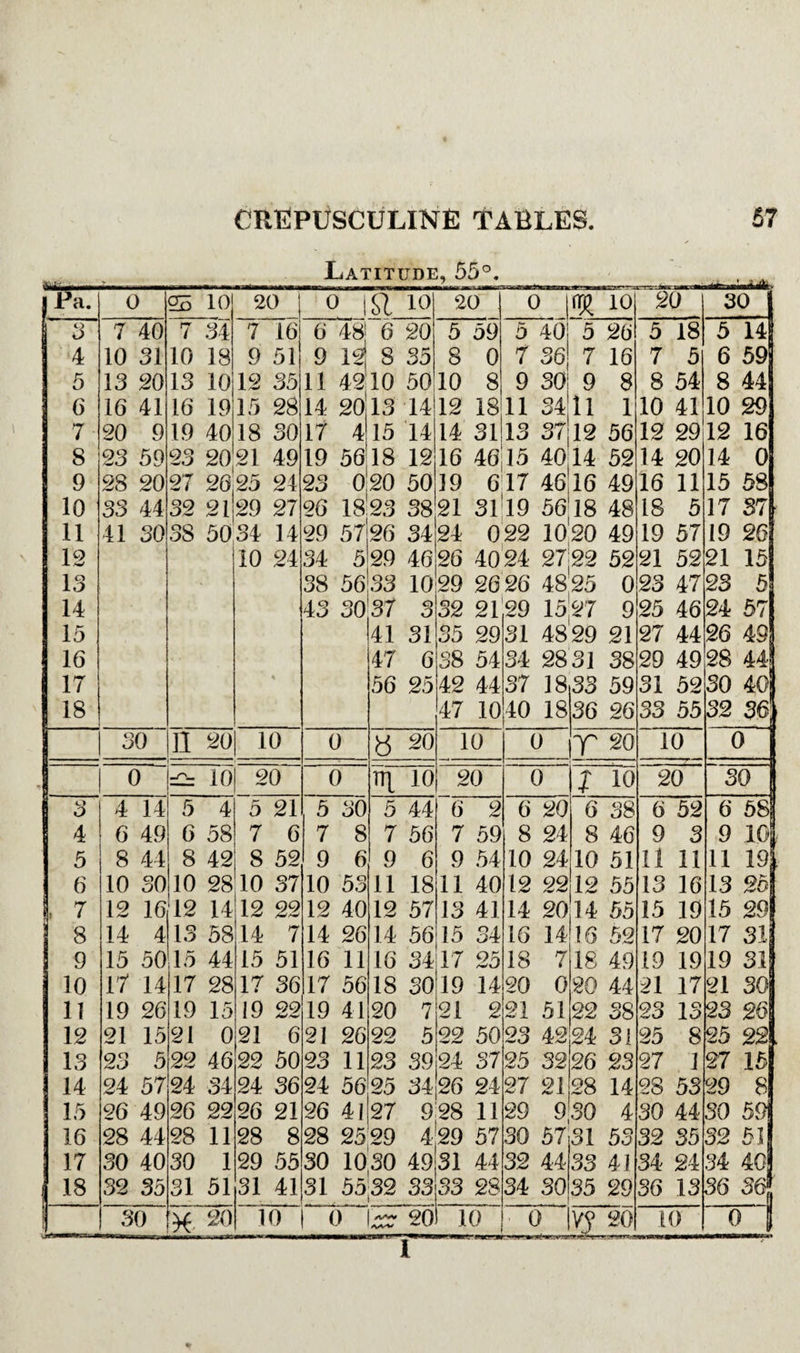 Latitude, 55 -lO j Pa. 0 25 10 20 0 1ST 10 20 o m 10 20 30 4 1 3 7 40 7 34 7 16 6 48 6 20 5 59 5 40! 5 26 5 18 5 14 4 10 31 10 18 9 51 9 14 8 35 8 0 7 36* 7 16 7 5 6 59 5 13 20 13 10 12 35 11 4210 50 10 8 9 30! 9 8 8 54 8 44 6 16 41 16 19 15 28 14 20 13 14 12 18 11 34 11 1 10 41 10 29 7 20 9 19 40 18 30 17 4 15 14 14 31 13 37 12 56 12 29 12 16 8 23 59 23 20 21 49 19 56 18 12 16 46 15 40 14 52 14 20 14 0 9 28 20 27 26:25 24 23 0 20 50 19 617 46 16 49 16 11 15 58 10 33 44 32 2129 27 26 18 23 38 21 3119 56 18 48 18 5 17 37} 11 41 30 38 5034 14 29 5726 34 24 022 1020 49 19 57 19 26 12 10 24 34 529 46 26 4024 2722 52 21 52 21 15 13 38 5633 10 29 26 26 4825 0 23 47 23 5 14 43 30 37 3 32 21 29 1527 9 25 46 24 57 15 41 31 35 29 31 4829 21 27 44 26 49 16 47 6 38 54 34 2831 38 29 49 28 44 17 % 56 25 42 44 37 18 33 59 31 52 SO 40 18 47 10 40 18 36 26 33 55 32 36 30 ii 20 10 0 8 20 10 0 Y 20 10 0 . 0 =£= 10 20 0 l 10 20 0 10 20 30 1 o 4 14 5 4 5 21 5 30 5 44 6 2 6 20 6 38 6 52 6 58 4 6 49 6 58 7 6 7 8 7 56 7 59 8 24 8 46 9 3 9 10j 5 8 44 8 42 s 52 9 6 9 6 9 54 10 24 10 51 11 11 11 19 6 10 30 10 2810 37 10 53 11 18 11 40 12 22 12 55 13 16 1.3 25 , 7 12 16 12 14 12 22 12 40 12 57 13 41 14 20 14 55 15 19 15 29 8 14 4 13 58 14 7 14 26 14 56 15 34 16 14 16 52 17 20 17 31 9 15 50 15 44 15 51 16 11 16 34 17 25 18 7 18 49 19 19 19 31 10 17 14 17 28 17 36 17 56 18 30 19 14 20 0 20 44 21 17 21 30 11 19 26 19 15 19 22 19 41 20 7 21 2 21 51 22 38 23 13 23 26 12 21 15 21 0 21 6 21 26 22 5 22 50 23 42 24 31 25 8 25 2Sj 13 23 5 22 46 22 50 23 11 23 39 24 37 25 32 26 23 27 1 27 15 14 24 57 24 .34 24 36 24 56 25 34 26 24 27 21 28 14 28 53 29 8 15 26 49 26 22 26 21 26 41 27 9 28 11 29 0 30 4 30 44 30 59j 16 28 44 28 11 28 8 28 25 29 429 57 30 57 31 53 32 35 32 51 17 30 40 30 1 29 55 30 1030 49 31 44 32 44 33 41 34 24 .34 401 18 32 35 31 51 31 41 31 55|32 33 33 28 34 30 35 29 36 13 36 361 1 30 w 20 10 0 yWV 20 10 0 20 10 0 5 I