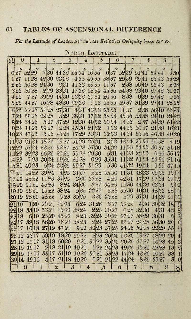 For the Latitude of London 51° 32', the Ecliptical Obliquity being 23° 28' North Latitude. SI 0 1 2 027 3229 7 127 1128 42 226 50,28 24 326 3028 2 4 26 7i27 39 25 44|27 16 25~22j26 24 59|26 824 34126 24 1125 32 30 44 30 23 30 2 29 38 29 1430 28 4830 3 26 4 Q1 o\ a l 01 34 33 4133 1732 5332 1036 4935 2335 5834 0 38 11 45 6 37 52 37 29 37 238 39 39 36 34 3934 2036 8 1228 4628 1927 5227 2526 29 32 9 33 53 35 39 431 3831 1230 4530 1729 43 17 33 32 2535 11 5834 4336 33 51 25 56 38 38 37 0 31 37 2 8 o / 41 54 41 26 40 56 40 27 39 57 39 27 44° 3130 51 4932 21‘32 5331 3034 133 14 44 3233 1434 56 36 35 2 30 29 25 31 3225 59 2428 5528 2628 27 57 29 25 31 25 3 24 34 24 5 23 35 2021 4223 30 30 029 3129 332 3432 531 3531 530 42 11 41 11 38 56 38 24 37 54 37 21 36 46 54 33 33 32 4132 27 26 26 25 25 33 3 33 19 18 18 50 18 21 17 51 17 21 624 31 24 2 23 32 28 28 27 27 26 35 30 4*29 34*29 328 33 11 42 1 - 1 Qo28 o e: o 36 5435 2335 5134 1934 14 9 43 43 42 42 41 33 2 31 29 27 026 2825 24 23 40 56 40 24 39 51 39 16 38 4020 21 Z8 4037 31 31 30 30 29 48 17 44 10 37 26 327 25 30127 3229 24 59 23 2 24 27 22 32 23 57 26 25 25 23 26 22 35 22 24 21 53 21 21 >> 0 27 c 55 24 27 58 27 24 26 52 24 52 24 20 23 49 17 44 6 6 34 1 33 29 35 36 36 35 4 31 56 21 47 32 32 31 1 57 23 48 14 O 0 39 34 34 33 32 13 39 3 28 51 32 28 3230 4131 26 19 25 47 25 15 24 42 24 8 29 3031 30 29 28 56 28 22 27 48 27 14 26 42 26 10 25 35 8 18 43 5 29 55 29 28 28 27 27 19 18 17 16 15 14 13 12 11 10 9 8 7 6 20 45 13 38 3 9 4 3 2 1 0 8