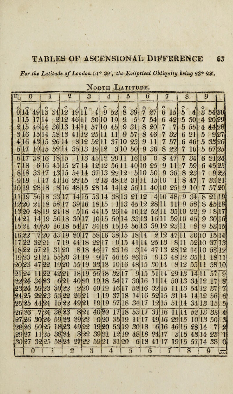 For the Latitude of London 51° 32', the jEcliptical Obliquity being 23* 28'. North Latitude. 1 o 1 2 3 4 5 6 7 8 9 o o / n / o / n i o / o / o / o i ° / o i 0 14 49 13 34 12 19 11 4 9 52 8 39 7 27 6 15 5 4 3 54 30 1 15 17 14 2 12 46 11 30 10 19 9 5 7 54 6 42 5 30 4 20 29 2 15 46 14 3Q 13 14 11 57 10 45 9 31 8 20 7 7 5 55 4 44 28 3 16 15 14 58 13 41 12 25 11 11 9 57 8 46 7 32 6 21 5 9 27 4 16 43 15 26 14 8 12 52 11 3710 23 9 11 7 57 6 46 5 33 26 5 17 10 15 52 14 35 13 19 12 310 50 9 36 8 22 7 10 5 57 25 6 17 38 16 18 15 1 13 45 12 29 11 16 10 0 8 47 7 34 6 21 24{ 7 18 6 16 45 15 27 14 12 12 56 11 40 10 25 9 11 7 59 6 45 23 8 18 33 17 13 15 54 14 37 13 22 12 5 10 50 9 36 8 23 7 9 22 9 19 ■ 1 17 41 16 22 15 2 13 48 12 31 11 15 10 1 8 47 7 33 21 10 19 28 18 8 16 48 15 28 14 14 12 56 11 40 10 25 9 10 7 57 20 11 19 56 18 33 17 14 15 53 14 38 13 21 12 4 10 48 9 34 8 21 19! 12 20 21 18 58 17 39 16 18 15 1 13 45 12 28 11 11 9 58 8 45 18 13 20 48 19 24 18 5 16 44 15 26 14 10 12 52 11 35 10 22 9 '•8 17\ 14 21 14 19 50 18 30 17 10 15 50 14 33 13 16 11 5910 45 9 30 ,16 115 21 40 20 16 18 54 17 34 16 15 14 56 13 39 12 23 11 8 9 53 15 16 22 7 20 43 19 20 17 58 16 38 15 18 14 2 12 47 11 30 10 15 14 17 22 32 21 7 19 44 18 22 17 0 15 41 14 25 13 8 11 52 10 37 13 18 22 57 21 31 20 8 18 46 17 23 16 3 14 47 13 28 12 14 10 58 12 19 23 21 21 55 20 31 19 9 17 46 16 26 15 9 13 48 12 35 11 18 11 20 23 47 22 19 20 55 19 33 18 10 16 48 15 30 14 8 12 55 11 38 id 21 24 11 22 42 21 18 19 56 18 32 17 9 15 51 14 29 13 14 11 57 • a V 24 34 23 6 21 40 20 19 18 54 17 30 16 11 14 50 13 34 12 17 8| |23 24 59 23 30 22 2 20 40 19 16 17 52 16 32 15 11 13 54 12 37 7\ |24 25 22 23 53 22 26 21 1 19 37 18 14 16 52 15 31 14 14 12 56 'd m 25 44 24 15 22 49 21 19 19 57 18 34 17 12 15 51 14 34 13 15 5j |26 26 7 24 38 23 8 21 40 so 17 18 53 17 31 16 11 14 52 IS 33 4l |27 26 30 24 59 23 29 22 0 20 35 19 11 17 49 16 29 15 10 13 50 3 |28 26 50 25 18 23 49 22 19 20 53 19 30 18 6 16 46 15 28 14 7 2 129 27 11 25 38 24 8 22 39 21 12 19 48 18 24 17 3 15 43 14 23 1 30 27 32 25 58 24 27 22 59 21 31 20 6 18 41 17 19 15 57 14 38 0 i 1 o # o 3 4 j 6 7 8 9